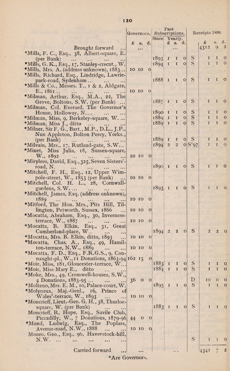 Brought forward *Mills, F. C., Esq., 38, Albert-square, E. (per Bank) *Mills, G. K., Esq., 17, Stanley-crscnt., W. ♦Mills, Mrs. A. (address unknown), 1883... ♦Mills, Richard, Esq., Lindridge, Lawrie- park-road, Sydenham ... ♦Mills & Co., Messrs. T., 1 & 2, Aldgate, E., 1861. ♦Milman, Arthur, Esq., M.A., 22, The Grove, Boltons, S.W. (per Bank) ... ♦Milman, Col. Everard, The Governor’s House, Holloway, N_ ♦Milman, Miss, 9, Berkeley-square, W. ... ♦Milman, Miss J., ditto ♦Milner, SirF. G., Bart.,M.P., D.L., J.P., Nun Appleton, Bolton Percy, Yorks., (per Bank) ♦Milvain, Mrs., 17, Rutland-gate, S.W... ♦Minet, Miss Tulia, 18, Sussex-square, w., 1892 J . ♦Mirylees, David, Esq.,325, Seven Sisters’- road, N. *Mitchell, F. H., Esq., 12, Upper AVim- pole-street, AY., 1853 (per Bank) ♦Mitchell, Col. H. L., 28, Cornwall- gardens, S.W. ♦Mitchell, James, Esq. (address unknown), 1889 . ♦Mitford, The Hon. Mrs., Pits Hill, Til- lington, Pet worth, Sussex, 1866 ♦Mocatta, Abraham, Esq., 30, Inverness- terrace, AY., 1887 ♦Mocatta, B. Elkin, Esq., 31, Great Cumberland-place, W... ♦Mocatta, Mrs. B. Elkin, ditto, 1893 ♦Mocatta, Chas. A., Esq., 49, Hamil- ton-terrace, N.W., 1889 ♦Mocatta, F. D., Esq., F.R.G.S., 9, Con- naught-pl., W., 11 Donations, 1863-94 ♦Moir, Miss, 181, Gloucester-terrace, W... ♦Moir, Miss Mary E., ditto ♦Moke, Mrs., 49, Cromwell-houses, S.W., 4 Donations, 1883-95 ... ♦Molteno,Mrs. E. M., 10, Palace-court, AY. ♦Molyneux, Maj.-Genl., 16, Prince of Wales’-terrace, W., 1893 ♦Moncrieff, Lieut.-Gen. G. H., 38, Thurloe- square, W. (per Bank) Moncrieff, R. Hope, Esq., Sa\ile Club, Piccadilly, W., 7 Donations, 1879-96 ♦Mond, Ludwig, Esq., The Poplars, Avenue-road, N.W., 1888 Monro, Geo., Esq., 96, Haverstock-hill, N.W. Governors. £ s. d. IO IO 10 IO o 1 Past Subscriptions. Since' Yearly, i £ s. d. 1893; I 1894; 1 1888 1887 I 1890 1889; I 1889'; I 1889 1894 IO IO o IO IO O IO IO o IO IO o IO IO o 10 10 o IO IO o 162 15 o 36 o o IO IO o 44 o o IO IO Q 1893 Carried forward *Are Governors. 1894 1883 1884 1895 1883 1 o 1 2 I O O 1890; I I O O O O Receipts 1898. £ s. d, 4312 9 2 S S s s s s s S’97 s s D s I I I I 434i o o I o I I o I I o I I o I I o o o I o I I o o I I o I I o 10 o o I I o o I I o