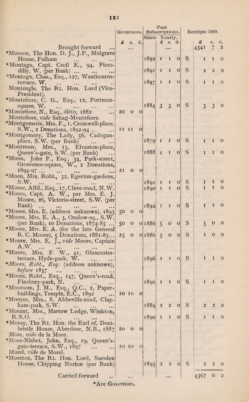 Brought forward *Monson, The Hon. D. J., J.P., Mulgrave House, Fulham ♦Montagu, Capt. Cecil E., 94, Picca¬ dilly, W. (per Bank). ♦Montagu, Chas., Esc[., 127, Westbourne- terrace, W. ... . Monteagle, The Rt. Hon. Lord (Vice- President). ♦Montefiore, C. G., Esq., 12, Portman- square, W. ♦Montefiore, N., Esq., ditto, 1882 Montefiore, vide Sebag-Montefiore. ♦Montgomerie, Mrs. F., 1, Cromwell-place, S.W., 2 Donations, 1892-94 ... ♦Montgomery, The Lady, 56, Cadogan- place, S.W. (per Bank) ♦Montresor, Mrs., 15, Elvaston-place, Queen’s-gate, S.W. (per Bank) ♦Moon, John F., Esq., 34, Park-street, Grosvenor-square, W., 2 Donations, I894‘b/ ... ... ... ••• ••• ♦Moon, Mrs. Robt., 32, Egerton-gardens, S.W.. ♦Moore, Alfd., Esq., 17, Cleve-road, N.W. ♦Moore, Capt. A. W., per Mrs. E. J. Moore, 26, Victoria-street, S.W. (per 1 ^ Sttlv) ... ... ... ... ... ♦Moore, Mrs. E. (address unknown), 1893 ♦Moore, Mrs. E. A., 3, Onslow-sq., S.W. (per Bank), 10 Donations, 1874-85 ... ♦Moore, Mrs. E. A. (for the late General R. C. Moore), 5 Donations, 1881-85... ♦Moore, Mrs. E. J., vide Moore, Captain AW • *• • ••• ••• ••• ••• ••• ♦Moore, Mrs. F, W., 41, Gloucester- terrace, Hyde-park, W. *Moore, Robt., Esq. (address unknown), before 1857 . ♦Moore, Robt., Esq., 147, Queen’s-road, Finsbury-park, N. ♦Moorsom, J. M., Esq., Q.C., 2, Paper- buildings, Temple, E.C., 1892 ♦Mooyer, Mrs., 8, Abbeville-road, Clap- ham-park, S.W. . ♦Morant, Mrs., Harrow Lodge, Winkton, 13 C A ^ • ••• ••• • • • ♦Moray, The Rt. Hon. the Earl of, Doni- bristle House, Aberdour, N.B., 1887 More, vide de la More. ♦More-Nisbet, John, Esq., 19, Queen’s- gate-terrace, S.W., 1897 . Morel, vide de Morel. ♦Moreton, The Rt. Hon. Lord, Sarsden House, Chipping Norton (per Bank) Carried forward