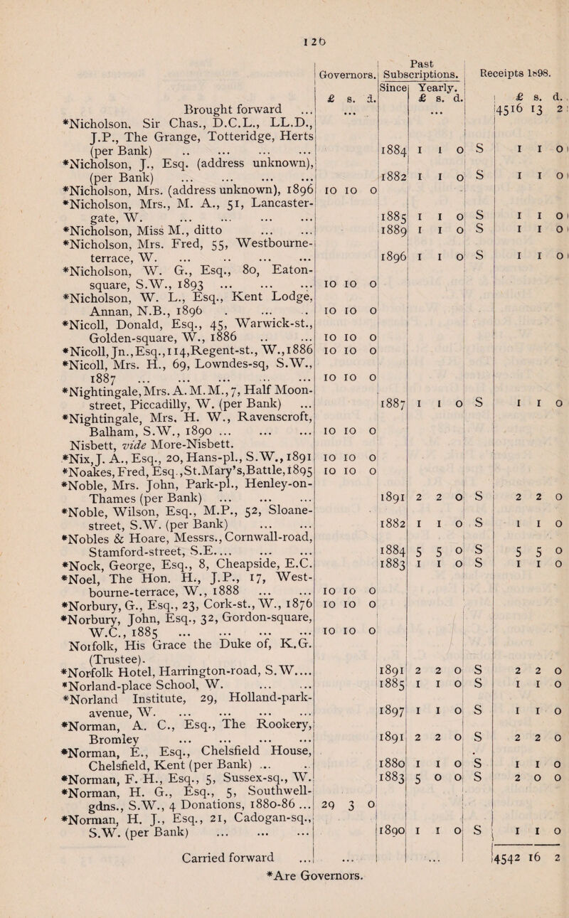 Brought forward v/ 7 (per Bank) cholson, J., (per Bank) —- - 7 / • gate, W. ♦Nicholson, Miss M., ditto ♦Nicholson, Mrs. Fred, 55, Westbourne terrace, W. ♦Nicholson, W. G., Esq., 8o, Eaton- square, S.W., 1893 ... . ♦Nicholson, W. L., Esq., Kent Lodge Annan, N.B., 1896 *Nicoll, Donald, Esq., 45, Warwick-st. Golden-square, W., 1886 *Nicoll, Jn.,Esq.,ii4,Regent-st., W.,i88c ♦Nicoll, Mrs. H., 69, Lowndes-sq, S.W. 1887 . ♦Nightingale, Mrs. A. M. M., 7? Half Moon street, Piccadilly, W. (per Bank) ♦Nightingale, Mrs. H. W., Ravenscroft. Balham, S.W., 1890 ... Nisbett, vide More-Nisbett. ♦Nix,J. A., Esq., 20, Hans-pl., S.W., 1891 ♦Noakes, Fred, Esq.,St.Mary’s,Battle, 189c ♦Noble, Mrs. John, Park-pl., Henley-on- Thames (per Bank) . ♦Noble, Wilson, Esq., M.P., 52, Sloane- street, S.W. (per Bank) ♦Nobles & Hoare, Messrs., Cornwall-road Stamford-street, S.E. ♦Nock, George, Esq., 8, Cheapside, E.C ♦Noel, The Hon. H., J.P., 17, West- bourne-terrace, W., 1888 ♦Norbury, G., Esq., 23, Cork-st., W., 1876 ♦Norbury, John, Esq., 32, Gordon-square, W.C., 1885 . Norfolk, His Grace the Duke of, K.G. (Trustee). ♦Norfolk Hotel, Harrington-road, S.W.... *Norland-place School, W. ♦Norland Institute, 29, PIolland-p£ avenue, W. ♦Norman, A. C., Esq., The Rookery, Bromley ♦Norman, E., Esq., Chelsfield House, Chelsfield, Kent (per Bank). ♦Norman, F. H., Esq., 5, Sussex-sq., W. ♦Norman, H. G., Esq., 5, Southwell- gdns., S.W., 4 Donations, 1880-86 ... ♦Norman, H. J., Esq., 21, Cadogan-sq., S.W. (per Bank) . Carried forward ♦Are Governors. 1 Past 1 Governors. Subscriptions. 1 Since Yearly. £ s. • • • d. £ s. d. 1884 I I 0 ’ 11882 I I 0 10 IO 0 1 1885 I I 0 1889 I I 0 1896 I I 0 IO IO 0 IO IO 0 IO IO 0 IO IO 0 IO IO 0 hi 00 OO I I 0 IO IO 0 IO IO 0 10 IO 0 1891 2 2 0 1882 I I 0 1884 5 5 0 1883 1 1 0 IO IO 0 IO IO 0 - IO IO 0 / 1891 2 2 0 1885 1 1 0 1897 1 1 0 00 SO HH 2 2 0 1880 1 1 0 j 1883 5 0 0 1 29 'J 0 0 ■ 1 189O 1 1 0 Receipts 1698. 1 £ s. d. !45l6 r3 2 S s s s s s s s s s s s s s I I 2 1 5 I 2 I 1 2 1 2 I I I I 2 I 5 1 2 1 1 2 1 o o o o o o o o o o o o o o i4542 16 2