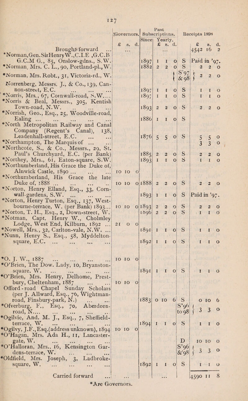 Brought* 'forward *Norman,Gen.SirHenryW.,C.I.E ,G.C.B G.C.M G., 85, Onslow-gdns., S.W. ♦Norman, Mrs. C. L., 90, Portland-pl.,W. ♦Norman, Mrs. Robt., 31, Victoria-rd., W.j Norrenberg, Messrs. J., & Co., 139, Can-1 non-street, E.C. . ♦Norris, Mrs. , 67, Cornwall-road, S.W_ ♦Norris & Beal, Messrs., 305, Kentish Town-road, N.W. ♦Norrish, Geo., Esq., 25, Woodville-road, Ealing. ♦North Metropolitan Railway and Canal Company (Regent’s Canal), 138, Leadenhall-street, E.C. ♦Northampton, The Marquis of ... ♦Northcote, S., & Co., Messrs., 29, St. Paul’s Churchyard, E.C. (per Bank) ♦Northey, Mrs., 61, Eaton-square, S.W. ♦Northumberland, His Grace the Duke of, Alnwick Castie, 1890. ♦Northumberland, His Grace the late Duke of, 1888. ♦Norton, Henry Elland, Esq., 33, Com- wall-gardens, S.W. ♦Norton, Henry Turton, Esq., 137, West- bourne-terrace, W. (per Bank) 1893... ♦Norton, T. H., Esq., 2, Down-street, W. ♦Notman, Capt. Henry W., Cholmley Lodge, West End, Kilburn, 1892 ... ♦Nowell, Mrs., 32, Carlton-vale, N.W. ... ♦Nunn, Henry S., Esq., 58, Myddelton- square, E.C. ♦O. J. W., 1887 . ♦O’Brien, The Dow. Lady, 10, Bryanston- square, W. ♦O’Brien, Mrs. Henry, Delhome, Prest- bury, Cheltenham, 1887 . Offord-road Chapel Sunday Scholars (per J. Allward, Esq., 76, Wightman- road, Finsbury-park, N.) ♦Ofverburg, F., Esq., 70, Aberdeen- road, N. ♦Ogilvie, And. M. J., Esq., 7, Sheffield - terrace, W. ♦Ogilvy, J.F.,Esq.(address unknown), 1894 ♦O’Hagan, Mrs. Ada H., ir, Lancaster - gate, W. . ♦O’Halloran, Mrs., 16, Kensington Gar- dens-terrace, W. ♦Oldfield, Mrs. Joseph, 3, Ladbroke- square, W. Carried forward ...! {Governors £ s. d. 10 IO o I 00 IO IO o IO IO o IO IO o Hast Subscriptions. Since Yearly. £ s. d.i 1897 I I Oj 1882 2 2 0 | 1897 l I I O 189; I I O 1893 2 2 0 1886 I I 0 1876 5 5 0 1885 220 1893 1 1 0 1888 220 1893 1 1 0 1893 220 1896 220 1891 1 1 0 O) C7\ OO 1 1 0 189I 1 1 0 1883 0 O 1894 I I O I 1892 I I O • ■ • S‘97 & 98 s s S S l s. d. I4542 16 2 Paid in ’97. 220 [220 S s s s s s s s s s 5’9 09 s D o o o 5 5 o 3 3° 220 1 1 o 220 Paid in ’97. 220 1 1 o 1 1 o 1 1 o 1 1 o o 10 6 [ 3 3 <> 1 1 o IO IO o [330 I I o 4590 11 8.