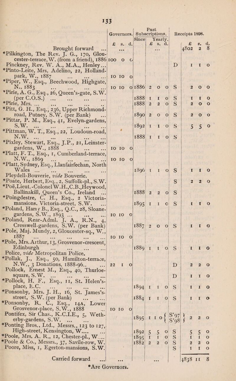 Brought forward ♦Pilkington, The Rev. J. G., 170, Glou- cester-terrace,W. (from a friend), 1886 Pinckney, Rev. W. A., M.A., Henley... ♦Pinto-Leite, Mrs. Adelino, 22, Holland- park, W., 1887 ... . ♦Piper, W., Esq., Beech wood, Highgate, Nm 1883 . ♦Pirie, A. G., Esq., 26, Queen’s-gate, S.W. (per C.O.S.) . ♦Pirie. Mhs. *Pitt, G. H., Esq., 236, Upper Richmond - road, Putney, S.W. (per Bank) *Pittar, P. M., Esq., 41, Evelyn-gardens, 8 e W . ... ... ... ... ... ♦Pittman, W. T., Esq., 22, Loudoun-road, N.W ’ • ' ’ • ••• »• • ••• ••• ♦Pixley, Stewart, Esq., J.P., 2i,Leinster- gardens, W., 1888 . ♦Platt, F. T., Esq., 1, Cumberland-terrace, N.W., 1869 . ♦Platt, Sydney, Esq., Llanfairfechan, North Wales. Pleydell-Bouverie, vide Bouverie. ♦Poate, Herbert,Esq., 2, Suffolk-pl., S.W. ♦Poe, Lieut. -Colonel W.H.,C.B.,Heywood, Ballinakill, Queen’s Co., Ireland ... ♦Poingdestre, C. H., Esq., 2 Victoria- mansions, Victoria-street, S.W. ♦Poland, Hany B., Esq., Q.C., 28, Sloane- gardens, S.W., 1893. ♦Poland, Rear-Adml. J. A., R.N., 4, Cresswell-gardens, S.W. (per Bank) ♦Pole, Maj. Mundy, 2, Gloucester-sq., W., 1887 ♦Pole, Mrs. Arthur, 13, Grosvenor-crescent, Edinburgh . Police, vide Metropolitan Police. ♦Poliak, J., Esq., 50, Hamilton-terrace, N.W., 3 Donations, 1888-96.. Pollock, Ernest M., Esq., 40, Thurloe- square, S.W. ♦Pollock, H. F., Esq., 11, St. Helen’s- place, E.C. ♦Ponsonby, Mrs. J. H., 16, St. James’s- street, S.W. (per Bank) . ♦Ponsonby, R. C., Esq., 14A, Lower Grosvenor-place, S.W., 1888 Pontifex, Sir Chas., K.C.I.E., 5, Weth- erby-gardens, S.W. ♦Ponting Bros., Ltd., Messrs., 123 to 127, High-street, Kensington, W.| ♦Poole, Mrs. A. R., 12, Chester-pl., W ... ♦Poole & Co., Messrs., 37, Savile-row, W. Poore, Miss, 1, Egerton-mansions, S.W. Carried forward £ s. d. 100 o o 10 10 o 10 10 o 22 1 o 10 10 o { Past Subscriptions. iSince Yearly. £ s. d. 1886 2 0 0 1888 I I O 1888 2 2 0 1890 2 0 0 1892 I I O 1888 I I O 1896 I 1 O 1888 2 2 0 1895 I I 0 OO CO 2 0 0 1 ■ 1889 1 1 0 : 1894 1 1 0 1884 1 1 0 1895 1 • °{ 1892 5 5° 1895 1 1 0 1882 220 • • • Receipts 1898. £ s. 4802 2 D S S S S S S S S D D S s S’97 S’98 S s s s 2 o 1 1 2 o 2 O 5 5 1 1 2 2 1 1 1 1 1 1 2 2 1 1 1 1 1 1 2 2 5 5 1 i 2 2 1 1 4838 11 ♦Are Governors. d. 8 o o o o o o Q o o o o o o o o o o o o o 8