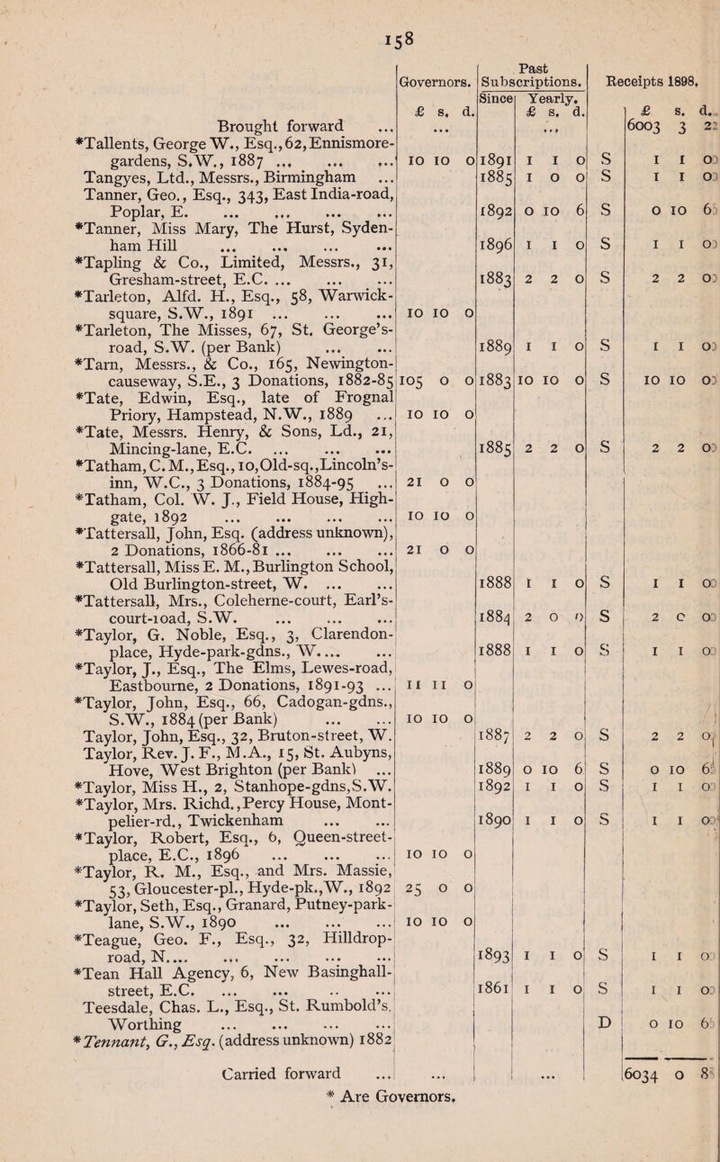 ♦Tallents, George W., Esq.,62,Ennism gardens, S.W., 1887. Tangyes, Ltd., Messrs., Birmingham Tanner, Geo., Esq., 343, East India-rc Poplar, E. ... . ♦Tanner, Miss Mary, The Hurst, Syc ham Hill ♦Tapling & Co., Limited, Messrs., Gresham-street, E.C. ... ♦TarletoD, Alfd. H., Esq., 58, Warwi square, S.W., 1891 ♦Tarleton, The Misses, 67, St. Georg road, S.W. (per Bank) ♦Tarn, Messrs., & Co., 165, Newington¬ causeway, S.E., 3 Donations, 1882 ♦Tate, Edwin, Esq., late of Fro§ Priory, Hampstead, N.W., 1889 ♦Tate, Messrs. Henry, & Sons, Ld., Mincing-lane, E.C. ♦Tatham, C. M.,Esq., io,01d-sq.,Lincoln’s- inn, W.C., 3 Donations, 1884-95 ♦Tatham, Col. W. J., Field House, Hi gate, 1892 ♦Tattersall, John, Esq. (address unknoi 2 Donations, 1866-81 ... ♦Tattersall, MissE. M., Burlington Sch Old Burlington-street, W. ... ♦Tattersall, Mrs., Coleherne-coult, Earl’s- court-ioad, S.W. ♦Taylor, G. Noble, Esq., 3, Clarendon- place, Hyde-park-gdns., W.... ♦Taylor, J., Esq., The Elms, Lewes-road Eastbourne, 2 Donations, 1891-93 ... ♦Taylor, John, Esq., 66, Cadogan-gdns. S.W., 1884 (per Bank) . Taylor, John, Esq., 32, Bruton-street, W. Taylor, Rev. J. F., M.A., 15, St. Aubyns. Hove, West Brighton (per Bank') ... ♦Taylor, Miss H., 2, Stanhope-gdns,S.W. ♦Taylor, Mrs. Richd.,Percy House, Mont¬ pelier-rd., Twickenham ♦Taylor, Robert, Esq., 6, Queen-street- place, E.C., 1896 ♦Taylor, Seth, Esq., Granard, Putney-park- lane, S.W., 1890 ♦Teague, Geo. F., Esq., 32, Hilldrop- road, N.... ... ... ... ♦Tean Hall Agency, 6, New Basinghall- street, E.C. Teesdale, Chas. L., Esq., St. RumbokTs. Worthing . Carried forward ♦ Are Governors. Governors. Past Subscriptions. Since Yearly. £ s. a. £ S. a. . IO 10 0 1891 I I 0 • 1885 I 0 0 ) 1892 O IO 6 1896 I I 0 1883 2 2 0 IO 10 0 1889 I I 0 ; 105 1 0 0 1883 IO IO 0 10 10 0 1885 2 2 0 21 0 0 10 10 0 21 0 0 1888 I I 0 1884 2 O 0 ' 1888 I I 0 i 11 11 0 IO 10 0 • 1887 2 2 0 1889 O IO 6 1892 I I 0 1890 I I 0 10 10 0 25 0 0 10 10 0 1893 I I 0 1 I 1861 I I 0 ! • • •