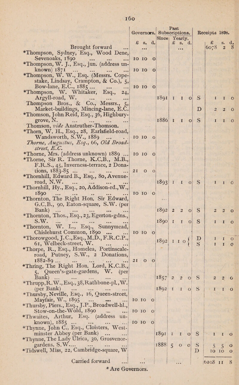 i6o Governors. £ s. d. • • • IO IO o IO IO o IO IO o IO IO o IO IO o 2IOO IO IO o Brought forward ^Thompson, Sydney, Esq., Wood Dene, Sevenoaks, 1890 ... . ^Thompson, W. J., Esq., jun. (address un¬ known) 1871 . ^Thompson, W. W., Esq. (Messrs. Cope- stake, Lindsay, Crampton, & Co.), 5, Bow-lane, E.C., 1885 ... ^Thompson, W. Whitaker, Esq., 24, Argyll-road, W. . Thompson Bros., & Co., Messrs., 5, Market-buildings, Mincing-lane, E.C. ^Thomson, John Reid, Esq., 36, Highbury - grove, N. . Thomson, vide Anstruther-Thomson. *Thorn, W. H., Esq., 28, Earlsfield-road, Wandsworth, S.W., 1889 Thorne, Augustus, Esq., 66, Old Broad- street, E.C. *Thorne, Mrs. (address unknown) 1889 ... *Thorne, Sir R. Thorne, K..C.B., M.B., F. R.S., 45, Inverness-terrace, 2 Dona¬ tions, 1883-85 ... ... . ♦Thornhill, Edward B., Esq., 80, Avenue- road, N.W. ♦Thornhill, Hy., Esq., 20, Addison-rd.,W., 189^^ ... ... .. ... ... ♦Thornton, The Right Hon. Sir Edward, G. C.B., 90, Eaton-square, S.W. (per h ank) ... ... ... ... ... ♦Thornton, Thos., Esq., 23, Egerton-gdns., . ... ... ... ... ... ♦Thornton, W. L., Esq., Sunnymead, Chislehurst Common, 1890 . ♦Thorowgood, J.C.,Esq., M.D., F.R.C.P., 61, Welbeck-street, W. . ♦Thorpe, R., Esq., Homelea, Portinscale- road, Putney, S.W., 2 Donations, 1882-89 . ♦Thring, The Right Hon. Lord, K.C.B., 5, Queen’s-gate-gardens, W. (per Bank) ... ♦Thrupp,R.W.,Esq.,38,Rathbone-pl.,W. (per Bank) . ♦Thursby, Neville, Esq., 16, Queen-street, Mayfair, W., 1895 ♦Thursby, Piers., Esq., J.P., Broadwell-hh, Stow-on-the-Wold, 1890 *Thwaites, Arthur, Esq. (address un¬ known), 1885 ... ♦Thynne, John C., Esq., Cloisters, West¬ minster Abbey (per Bank) . ♦Thynne, The Lady Ulrica, 30, Grosvenor- gardens, S.W.... ♦Tidswell, Miss, 22, Cambridge-square, W * Are Governors. Past Subscriptions. Since Yearly. £ s. d. 1891 1886 1393 IO IO o 1892 1890 1892 21 OO I O Receipts 1898. 1 1 o 10 10 o 10 10 o 10 10 o 1857 2 1892 1 o o 11891 I I o ! 1888 i 500 S D S s s D s s s s D £ 6078 2 I 2 I s. d. 2 8 1 2 o o o o o o 0 2 O I o I I o S 5 o 10 10 o