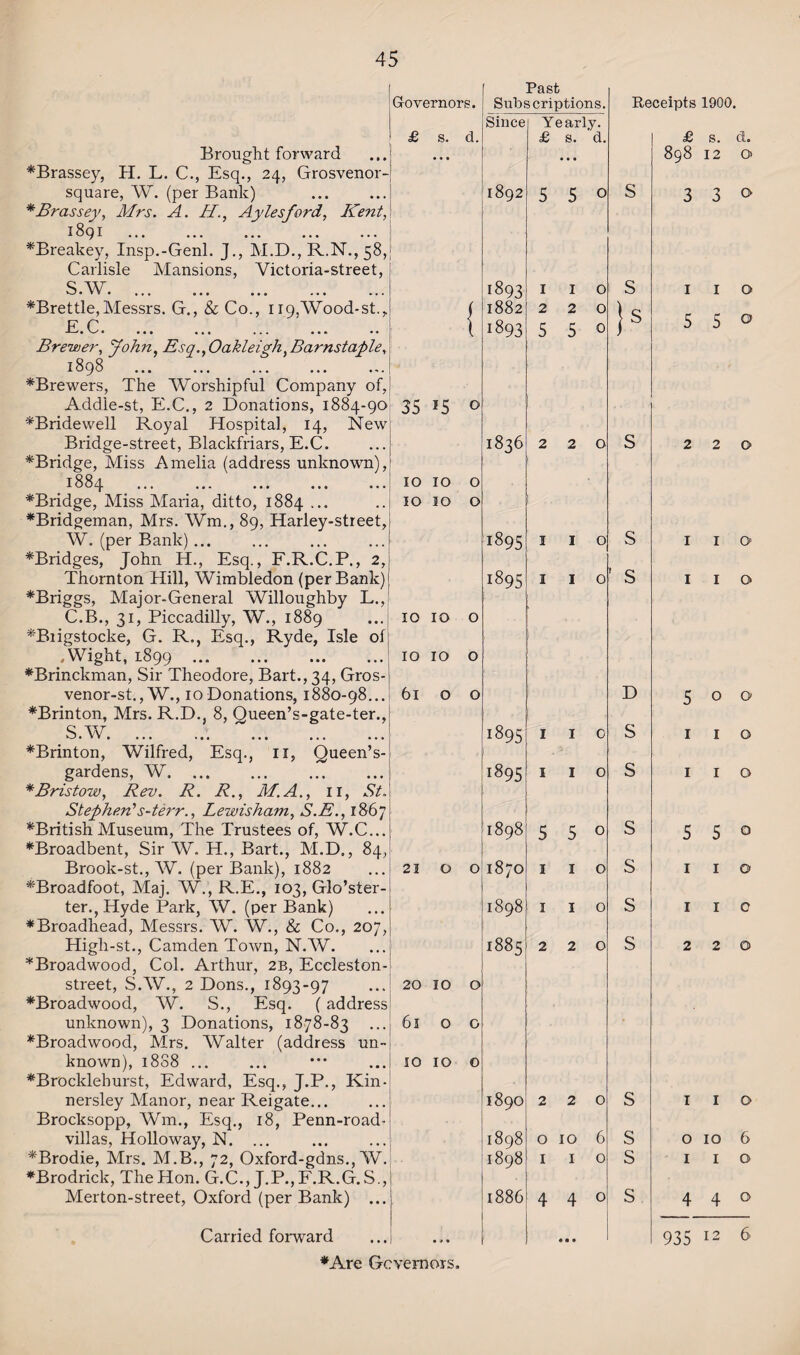 Brought forward ♦Brassey, II. L. C., Esq., 24, Grosvei square, W. (per Bank) *Brassey, Mrs. A. //,, Aylesford, K ^ ^ ••• ••• ••• ♦Breakey, Insp.-Genl. J., M.D., R.N., Carlisle Mansions, Victoria-stre S.W. ♦Brettle, Messrs. G., & Co., 119,Wood' £ C •*—v—/ • ••• ••• ••• ••• Brewer, John, Esq., Oakleigh, Barnsta 1898 . ♦Brewers, The Worshipful Company Addle-st, E.C., 2 Donations, 1884 ♦Bridewell Royal Hospital, 14, I Bridge-street, Blackfriars, E.C. ♦Bridge, Miss Amelia (address unknov 1884 ♦Bridge, Miss Maria, ditto, 1884 ... ♦Bridgeman, Mrs. Wm., 89, Harley-str W. (per Bank)... ♦Bridges, John H., Esq., F.R.C.P. Thornton Hill, Wimbledon (perBa ♦Briggs, Major-General Willoughby C.B., 31, Piccadilly, W., 1889 ♦Brigstocke, G. R., Esq., Ryde, Isle Wight, 1899 . ♦Brinckman, Sir Theodore, Bart., 34, G: venor-st., W., 10 Donations, 1880-9 ♦Brinton, Mrs. R.D., 8, Oueen’s-gate-t S.W.. . ♦Brinton, Wilfred, Esq., 11, Quee gardens, W. * Bristow, Rev. R. R., M.A., 11, St. Stephen’s-terr., Lewisham, S.E., 186 ♦British Museum, The Trustees of, W.C.. *Broadbent, Sir W. H., Bart., M.D., 84 Brook-st., W. (per Bank), 1882 ♦Broadfoot, Maj. WV, R.E., 103, Glo’ster- ter., Hyde Park, W. (per Bank) ♦Broadhead, Messrs. W. W, & Co., : Higli-st., Camden Town, N.W. *Broadwood, Col. Arthur, 2B, Ecclesl street, S.W., 2 Dons., 1893-97 ♦Broadwood, W. S., Esq. (add unknown), 3 Donations, 1878-83 ♦Broadwood, Mrs. Walter (address un¬ known), 1808 ... ♦Brockleburst, Edward, Esq., J.P., Kin- nersley Manor, near Reigate... Brocksopp, Wm., Esq., 18, Penn-rc villas, Holloway, N. ... *Brodie, Mrs. M.B., 72, Oxford-gdns., ♦Brodrick, The Hon. G.C., J.P., F.R.G Merton-street, Oxford (per Bank) Carried forward [ Governors. Past Subscriptions. Since Yearly. J £ f. • 8. • • • d. £ s. d. 1892 5 5 O J 1893 I 1 O > 1 1882 2 2 O » ' 1 X 1893 5 5 0 > 35 /\ 15 0 1 . 1836 2 2 0 y IO IO 0 ’ IO y IO 0 1 1895 I 1 0 > 1895 I 1 0 10 IO 0 IO IO 0 61 0 0 > 1895 I 1 0 1895 I 1 0 ! 1 . 1898 5 5 0 21 0 0 1870 1 1 0 f 1898 1 1 0 y i 1885 2 2 0 20 3 IO 0 . 61 0 0 • . 10 IO 0 1890 2 2 0 1898 0 IO 6 • • 1898 1 1 0 y; 1886 4 4 0 • 1 • < • • • • Receipts 1900. £ s. d. 898 12 o 3 3® S )s s s D S S S s s s s s i i o 5 5° 220 1 1 o 1 1 o 500 I I o I I o 5 5 o 1 1 © ire 220 I I 0> o 10 6 1 1 o 440 935 12 6