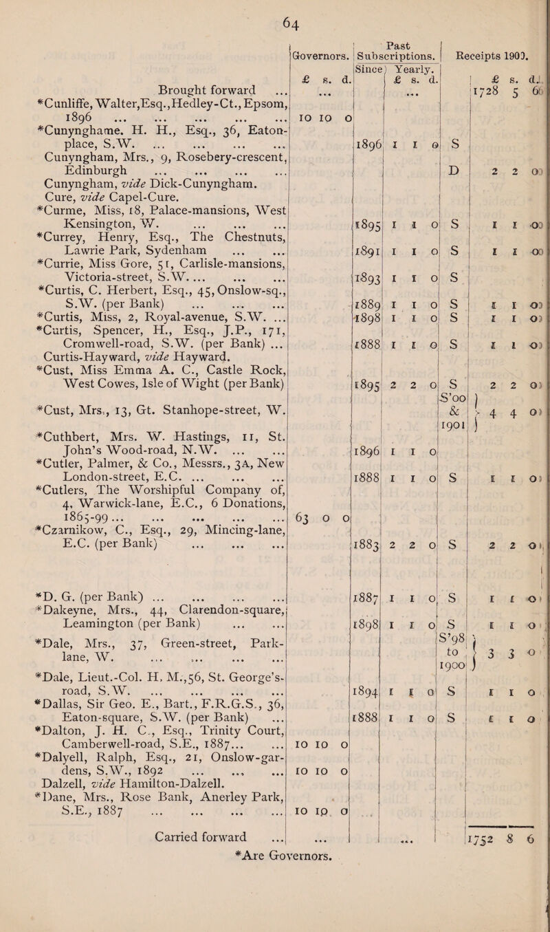 Brought forward *Cunliffe, Walter, Esq., Hedley-Ct., Epsom, 13^6 ... «.. .«« .«. « « . *Cunynghame. H. H., Esq., 36, Eaton- place, S.W. ... . Cunyngham, Mrs., 9, Rosebery-crescent, Edinburgh . Cunyngham, vide Dick-Cunyngham. Cure, vide Capel-Cure. *Curme, Miss, 18, Palace-mansions, West Kensington, W. *Currey, Henry, Esq., The Chestnuts, Lawrie Park, Sydenham *Currie, Miss Gore, 51, Carlisle-mansions, Victoria-street, S.W.... *Curtis, C. Herbert, Esq., 45, Onslow-sq., S.W. (per Bank) *Curtis, Miss, 2, Royal-avenue, S.AV. ... *Curtis, Spencer, H., Esq., J.P., 171, Cromwell-road, S.W. (per Bank) ... Curtis-Hayward, vide Hayward. *Cust, Miss Emma A. C., Castle Rock, West Cowes, Isle of Wight (per Bank) *Cust, Mrs,, 13, Gt. Stanhope-street, W. *Cuthbert, Mrs. W. Hastings, ir, St. John’s Wood-road, N.W. *Cutler, Palmer, & Co., Messrs., 3A, New London-street, E.C. ... ^Cutlers, The Worshipful Company of, 4, War wick-lane, E.C., 6 Donations, 1863-99... ... ••• ... ... *Czarnikow, C., Esq., 29, Mincing-lane, E.C. (per Bank) . *D. G. (per Bank). *Dakeyne, Mrs., 44, Clarendon-square, Leamington (per Bank) *Dale, Mrs., 37, Green-street, Park- lane, W. *Dale, Lieut.-Col. H, M.,56, St. George’s- road, S.W. ^Dallas, Sir Geo. E., Bart., F.R.G.S., 36, Eaton-square, S.W. (per Bank) *Dalton, J. H. C„, Esq., Trinity Court, Camberwell-road, S.E., 1887... *Dalyell, Ralph, Esq., 21, Onslow-gar- dens, S.W., 1892 .. Dalzell, vide Hamilton-Dalzell. *Dane, Mrs., Rose Bank, Anerley Park, S.E., 1887 . G-overnors. £ s. d. • • • 10 IO o Past Subscriptions. Since) Yearly £ s. d. 1896 1895 1891 1893 1889 1898 £888 1895 : 1896 ! 1S88 63 o o 1883; 2 1887 1898 IO IO o IO IO o IO ip o Carried forward *Are Governors. 1894 1888 Receipts 1903. £ s. dl. 1728 s 6( o! S D 0 o o o o o o S S S S S 5 S’oo 6 1901 si!: i 19001) S S 220 I .03 i OO 4 4 01 03 03 O' O) O) 2 2 0 1, l l 3 1 o - S O 1 3 o o o 1752 8 6