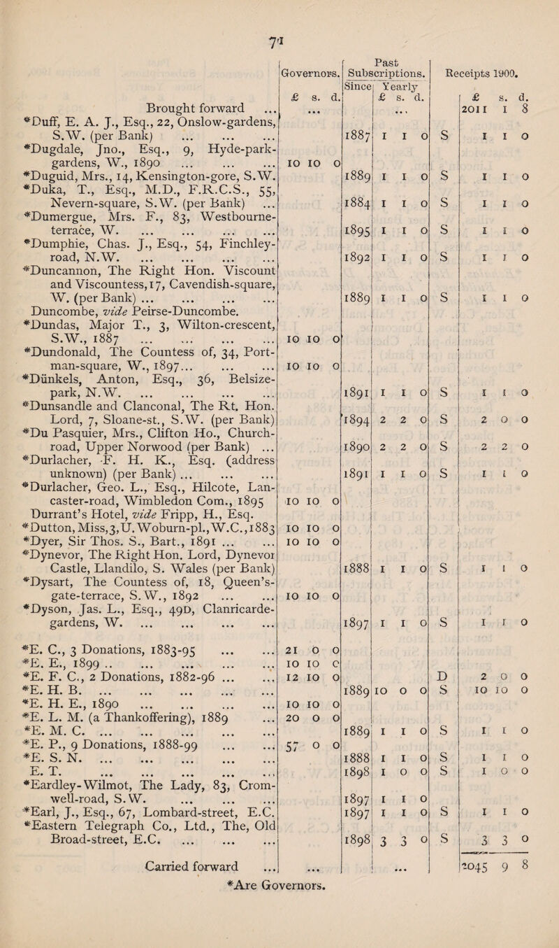 7fi Brought forward ’‘‘Duff, E. A. J., Esq., 22, Onslow-gardens, S.W. (per Bank) *Bugdale, Jno., Esq., 9, Hyde-park- gardens, W., 1890 *Buguid, Mrs., 14, Kensington-gore, S.W. *Buka, T., Esq., M.D., F.R.C.S., 55, Nevern-square, S.W. (per Bank) *Bumergue, Mrs. F., 83, Westbourne- terrace, W. . *Bumphie, Chas. J., Esq., 54, Finchley road, N.W. ^Buncannon, The Right Hon. Viscount and Viscountess, 17, Cavendish-square, W. (per Bank). Buncombe, vide Peirse-Duncombe. *Dundas, Major T., 3, Wilton-crescent, S.W., 1887 ... ... . *Dundonald, The Countess of, 34, Port- man-square, W., 1897... *Biinkels, Anton, Esq., 36, Belsize- park, N.W. *Bunsandle and Clanconal, The Rt. Hon. Lord, 7, Sloane-st., S.W. (per Bank) *Du Pasquier, Mrs., Clifton Ho., Church- road, Upper Norwood (per Bank) ... *Burlacher, -F. H. K., Esq. (address unknown) (per Bank) ... ^Durlacher, Geo. L., Esq., Hilcote, Lan- caster-road, Wimbledon Com., 1895 Durrant’s Hotel, vide Fripp, H., Esq. ^Button, Miss, 3, U. Woburn-pl.,W.C., 1883 *Byer, Sir Thos. S., Bart., 1891 ... ^'Bynevor, The Plight Hon. Lord, Bynevor Castle, Llandilo, S. Wales (per Bank) *Bysart, The Countess of, 18, Queen’s- gate-terrace, S. W., 1892 *Byson, Jas. L., Esq., 49D, Clanricarde gardens, W. *E. C., 3 Bonations, 1883-95 E i8qq *e! F.’c., 2 Bonations, 1882-96 ]” !! *E. H. B. ... ... ... *E. H. E., 1890 . *E. L. M. (a Thankoffering), 1889 *E M C • vy • ••• ••• ••• •• *E. P., 9 Bonations, 1888-99 . *F S N ^ *• sj• x* # ••• ••• ••• t,t •• E. T. *Eardley-Wilmot, The Lady, 83, Crom well-road, S.W. ‘^Earl, J., Esq., 67, Lombard-street, E.C ^Eastern Telegraph Co., Ltd., The, Old Broad-street, E.C. *Are Governors. Past Governors, Subscriptions. Re Since Yearly £ s. • • • d. £ s. d. 1 00 ■ 00 I I O S IO IO 0 1889 I I O S 1884 I I O s 1895 I I O s 1892 I I 0 s 1889 I I O s IO IQ 0 10 IO 0 1891 I I O s 1894 2 2 0 s 1890 2 2 0 s 1891 I I 0 s IO IO 0 IO IO 0 1 IO IO 0 1888 I I 0 s IO 10 0 I—< OO CO I I 0 s 21 0 0 IO IO c 12 IO 0 B 1889 IO O 0 s IO IO 0 1 20 0 0 1889 I I 0 s 57 0 0 1888 I I 0 s 1898 I O 0 s 1897 I I 0 1897 I I 0 s 1898 3 O 0 0 s * • • ««• Receipts 1900. £ s. d. 2011 I 8 I I o I I o I l o I I o I I o I I o 1 J o 2 0 0 2 2 0 I l o 1 o I I o 2 0 0 10 10 o I I o 1 l o 10 0 I I o 3 3 0