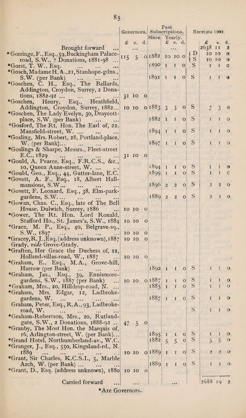 Brought forward * Gorringe, F., Esq., 59,Buckingham Palace- road, S.W., 7 Donations, 1881-98 ... ♦Gorst, T. W., Esq. ... ... ...i ♦Gosch, MadameH. A.,21, Stanhope-gdns.,; S.W. (per Bank) ... ... ♦Goschen, C. H., Esq., The Ballards, Addington, Croydon, Surrey, 2 Dona¬ tions, 1882-92 ... ♦Goschen, Henry, Esq., Heathfield, Addington, Croydon, Surrey, 1882... ♦Goschen, The Lady Evelyn, 30, Draycott- place, S.W. (per Bank) . ♦Gosford, The Rt. Hon. The Earl of, 22, Mansfield-street, W. ... ♦Gosling, Mrs. Robert, 28, Portland-place, W. (per Bank)... ♦Goslings & Sharpe, Messrs., Fleet-street E.C., 1829 . ♦Gould, A. Pearce, Esq., F.R.C.S., &c., 10, Queen Anne-street, W. ... ♦Gould, Geo., Esq., 44, Gutter-lane, E.C. ♦Govett, A. F., Esq., 18, Albert Hall- mansions, S.W. ♦Govett, F. Leonard, Esq., 38, Elm-park- gardens, S.W. ... ... . ♦Gowan, Chas. C., Esq., late of The Bell House, Dulwich, Surrey, 1886 ♦Gower, The Rt. Hon. Lord Ronald, Stafford Ho., St. James’s, S.W., 1884 ♦Grace, M. P., Esq., 40, Belgrave-sq., S.W., 1897 .. *Gracey,R.J. ,Esq. (address unknown), 1887 Grady, vide Grove-Grady. ♦Grafton, Her Grace the Duchess of, 22, Holland-villas-road, W., 1887 ♦Graham, E., Esq., M.A., Grove-hill, Harrow (per Bank) ♦Graham, Jas., Esq., 39, Ennismore- gardens, S.W., 1887 (per Bank) ♦Graham, Mrs., 20, Hilldrop-road, N. ... ♦Graham, Mrs. Edgar, 12, Ladbroke- gardens, W. Graham, Peter, Esq., R. A., 93, Ladbroke- road, W. . ♦Graham-Robertson, Mrs., 20, Rutland- gate, S.W., 2 Donations, 1888-92 ... ♦Granby, The Most Hon. the Marquis of, 16, Arlington-street, W. (per Bank)... ♦Grand Hotel, Northumberland-av., W.C. ♦Granger, J., Esq., 550, Kingsland-rd., N. ♦Grant, Sir Charles, K.C.S.I., 5, Marble Arch, W. (per Bank) ... ♦Grant, D., Esq. (address unknown), 1880 C arried forward Past Governors. Subscriptions. Receipts 1900. Since Yearly £ s. d. £ s. d. £ 8. d. •. • . • * {? 2638 11 2 115 5 O C4 CO OO k—1 10 10 O 10 10 10 10 O O 1890 I I 0 S I 1 0 189I I I 0 S I 1 0 31 10 O 10 10 O 1883 3 3 0 s 2 3 0 1882 1 1 0 s I 1 0 r1 00 ^0 4- 1 1 0 s I 1 0 00 vO 1 1 0 s I r 0 31 10 O 1894 1 1 0 s I 1 0 1899 1 1 0 s I 1 c 1896 2 2 0 s 2 2 0 1889 2 2 0 s 2 2 0 10 10 O 10 10 O 10 10 O 10 10 0 10 10 0 M O'* 00 1 1 0 s I ¥ * 0 10 10 0 1887 1 1 0 s I I 0 1885 1 1 0 s I I 0 CO 00 I 1 0 s I I 0 s t I 0 47 5 0 1895 1 1 0 I r O' 1882 5 5 0 s 5 5 0 10 10 0 1889 1 1 0 s 2 2 O' 1889 1 1 0 S I 1 0 10 10 0 1 • • [ 2688 19 2 ♦Are Governors.