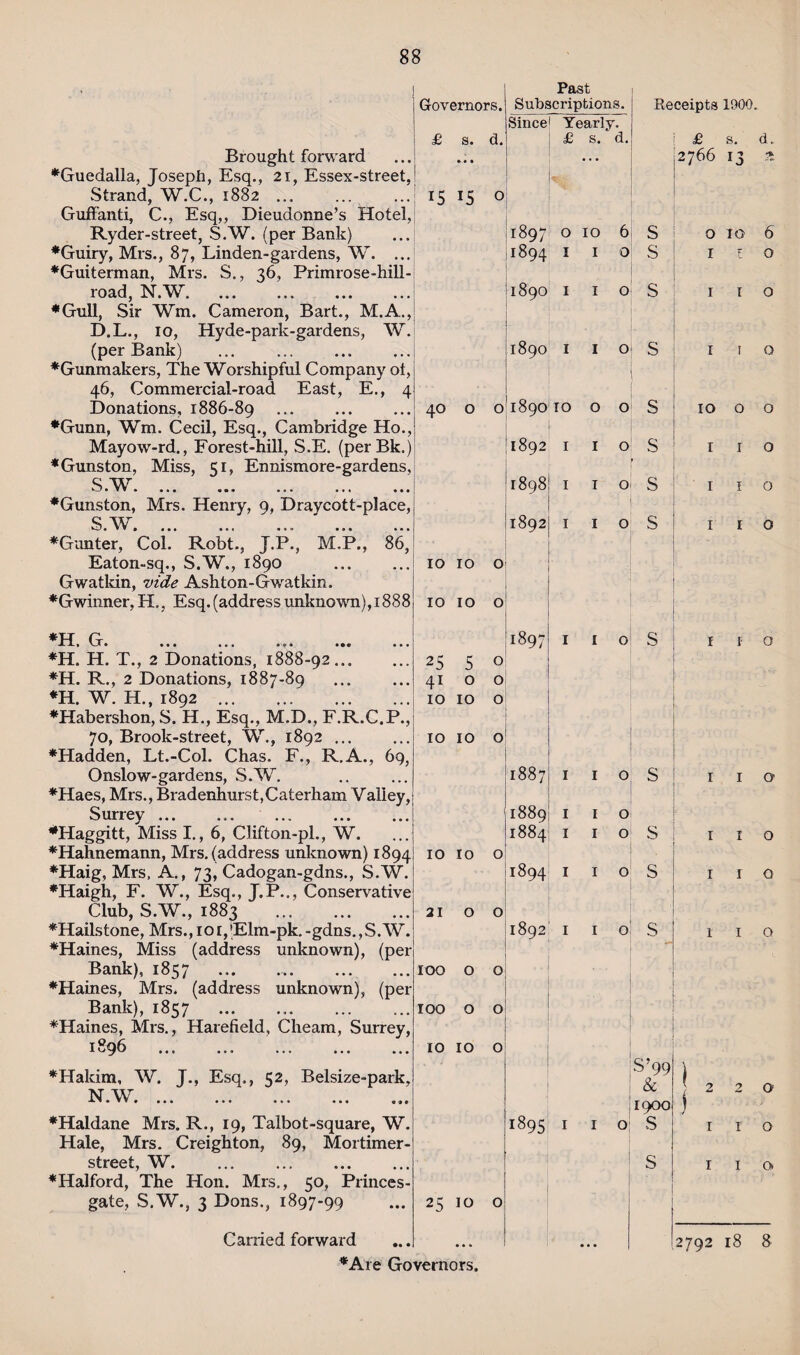 Brought forward •Guedalla, Joseph, Esq., 21, Essex-street,! Strand, W.C., 1882 ... Guffanti, C., Esq,, Dieudonne’s Hotel, Ryder-street, S.W. (per Bank) •Guiry, Mrs., 87, Linden-gardens, W. •Guiterman, Mrs. S., 36, Primrose-}] road, N.W. •Gull, Sir Wm. Cameron, Bart., M.A., D.L., 10, Hyde-park-gardens, (per Bank) •Gunmakers, The Worshipful Company ol, 46, Commercial-road East, E., 4 Donations, 1886-89 •Gunn, Wm. Cecil, Esq., Cambridge Ho., Mayow-rd., Forest-hill, S.E. (perBk.) •Gunston, Miss, 51, Ennismore-gardens, S W v-J • • ••• ••• ••• • « • •Gunston, Mrs. Henry, q, Draycott-place, S.W. •Gunter, Col. Robt., J.P., M.P., 86, Eatori-sq., S.W., 1890 Gwatkin, vide Ashton-Gwatkin. •Gwinner, H., Esq.(address unknown), 1888 •h! H. T., 2 Donations, 1888-92.*!! !!! *H. R., 2 Donations, 1887-89 *H. W. H., 1892 . •Habershon, S. H., Esq., M.D., F.R.C.P., 70, Brook-street, W., 1892 ... •Hadden, Lt.-Col. Chas. F., R.A., 69, Onslow-gardens, S.W. •Haes, Mrs., Bradenhurst,Caterham Valley, Surrey ... *Haggitt, Miss I., 6, Clifton-pl., W. •Hahnemann, Mrs. (address unknown) 1894 •Haig, Mrs, A., 73, Cadogan-gdns., S.W •Haigh, F. W., Esq., J.P.., Conservative Club, S.W., 1883 . •Hailstone, Mrs.,ior,'Elm-pk.-gdns.,S.W. Bank), 185 Bank), 1857 . •Haines, Mrs., Harefield, Cheam, Surrey, 1896 . •Hakim, W. J., Esq., 52, Belsize-park, N.W. ... •Haldane Mrs. R., 19, Talbot-square, W. Hale, Mrs. Creighton, 89, Mortimer- street W. •Halford, The Hon. Mrs., 50, Princes- gate, S.W., 3 Dons., 1897-99 Carried forward •Are Governors. 1 Past Governors. Subscriptions. Re< Since Yearly. £ s. «* • d. £ s. d. j j 15 15 0 | 1897 0 IO 6 S 1894 1 I 0 S 1890 1 I 0 s 1890 1 I 0 s 40 0 0 1890 IO 0 0 s 1892 1 I 0 s • 1898 1 I 0 s i 1892 1 I 0 s ! 10 IO 0 IO IO 0 1897 1 I 0 s 1 25 5 0 41 0 0 10 IO 0 IO IO 0 00 00 HH 1 I 0 s 1889 1 I 0 1884 1 I 0 s IO IO 0 . 1894 1 I 0 s ! 21 0 0 , 1892 1 I 0 s IOO 0 0 i IOO 0 0 i IO IO 0 S’99 & 1900 1895 1 I 0 s s 25 IO 0 ... • • • Receipts 1900. £ s. d. 2766 13 x o 10 6 r 1 o 1 1 o 1 i o 10 o o 1 I o I I o I I o I o O' o Q I Q 2 Q I O I O 2792 18 8