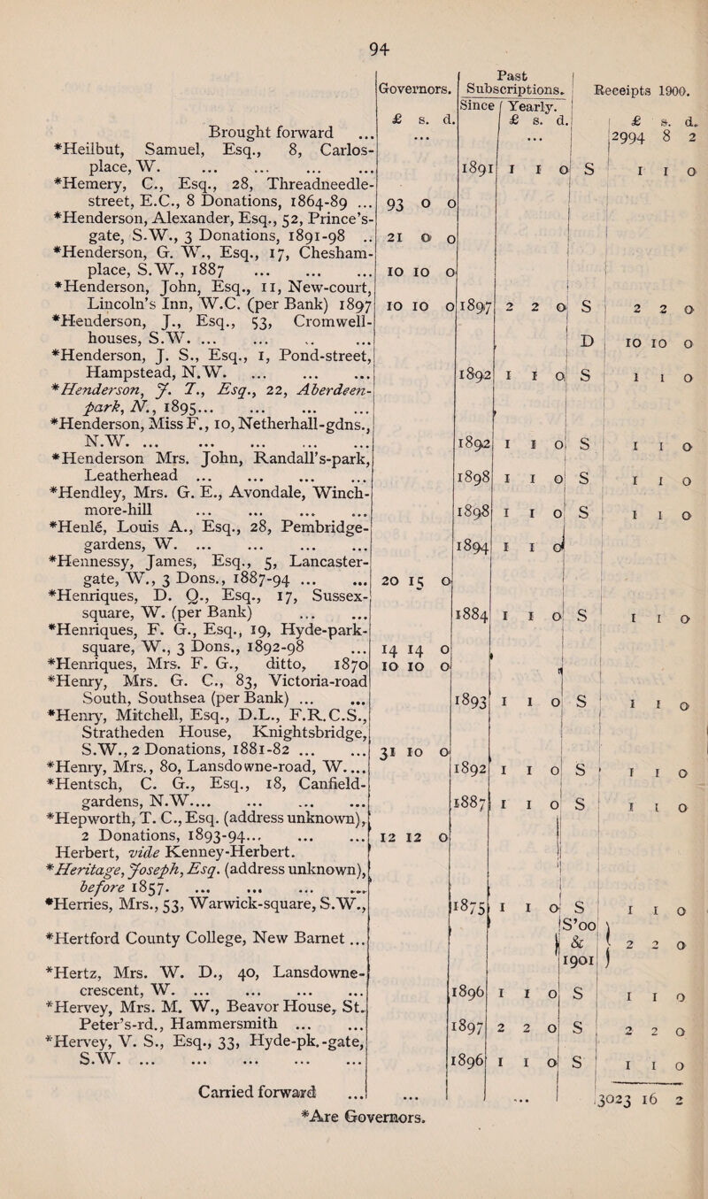 94- Brought foi-ward ♦Heilbut, Samuel, Esq., 8, Carlos- place, W. . ♦Hemery, C., Esq., 28, Threadneedle- street, E.C., 8 Donations, 1864-89 ... ♦Henderson, Alexander, Esq., 52, Prince’s- gate, S.W., 3 Donations, 1891-98 .. ♦Henderson, G. W., Esq., 17, Chesham- place, S.W., 1887 . ♦Henderson, John, Esq., 11, New-court, Lincoln’s Inn, W.C. (per Bank) 1897 ♦Henderson, J., Esq., 53, Cromwell- houses, S.W. ... ♦Henderson, J. S., Esq., 1, Pond-street, Hampstead, N.W. ♦ Henderson, J. 7., Esq., 22, Aberdeen- park, N., 1895. ♦Henderson, Miss F., 10, Netherhall-gdns., tsj \xr -i- ' • * V • ••• ••• • • • ••• ••• ♦Henderson Mrs. John, Randall’s-park, Leatherhead . ♦Hendley, Mrs. G. E., Avondale, Winch- more-hill ... ... . ♦Henle, Louis A., Esq., 28, Pembridge- gardens, W. ... ♦Hennessy, James, Esq., 5, Lancaster- gate, W., 3 Dons., 1887-94. ♦Henriques, D. Q., Esq., 17, Sussex - square, W. (per Bank) ♦Henriques, F. G., Esq., 19, Hyde-park- square, W., 3 Dons., 1892-98 ♦Henriques, Mrs. F. G., ditto, 1870 ♦Henry, Mrs. G. C., 83, Victoria-road South, Southsea (per Bank) ... ♦Henry, Mitchell, Esq., D.L., F.R.C.S., Stratheden House, Knightsbridge, S.W., 2 Donations, 1881-82. ♦Henry, Mrs., 80, Lansdowne-road, W_ ♦Hentsch, C. G., Esq., 18, Canfield- gardens, N.W.... ♦Hepworth, T. C.,Esq. (address unknown), 2 Donations, 1893-94. ... Herbert, vide Kenney-Herbert. ♦ Heritage, Joseph, Esq. (address unknown), before 185 7. ... ... ... ♦Herries, Mrs., 53, Warwick-square, S.W., ♦Hertford County College, New Barnet... ♦Hertz, Mrs. W. D., 40, Lansdowne- crescent, W. ♦Hervey, Mrs. M. W., Beavor House, St. Peter’s-rd., Hammersmith . ♦Hervey, V. S., Esq., 33, Hyde-pk. -gate, S W kJ • » * • ••• ••• • • • ••• ••• Carried forward Governors. £ s. d, 93 0 o 21 O o 10 10 o 10 10 o Past Subscriptions. Since ( Yearly. £ s. d. 1891 1 i o 20 11; o 14 14 o 10 10 o 31 10 o 1897 1892 1892 3:898 1898 1894 1884 Receipts 1900. £ s. d. '2994 8 2 5 1 1 o 2 2 o S 220 | D 10 io o S 12 12 o ^93 1892 1887 1875 1 1 o 1 1 o I I O I I O I I o I I o s S S 1 1 o I I o I I o 1 I o I I o I 1 o I I o S I I Q S * 1 1 1 o S 1 o i o 1 1 o S 1 •S’oo & 1901 1896 I I 0 S IS97 2 2 0 s 1896 I I O • s ■ 1 I o 2 2 0 1 I O 2 2 0 I I O .3023 16 2