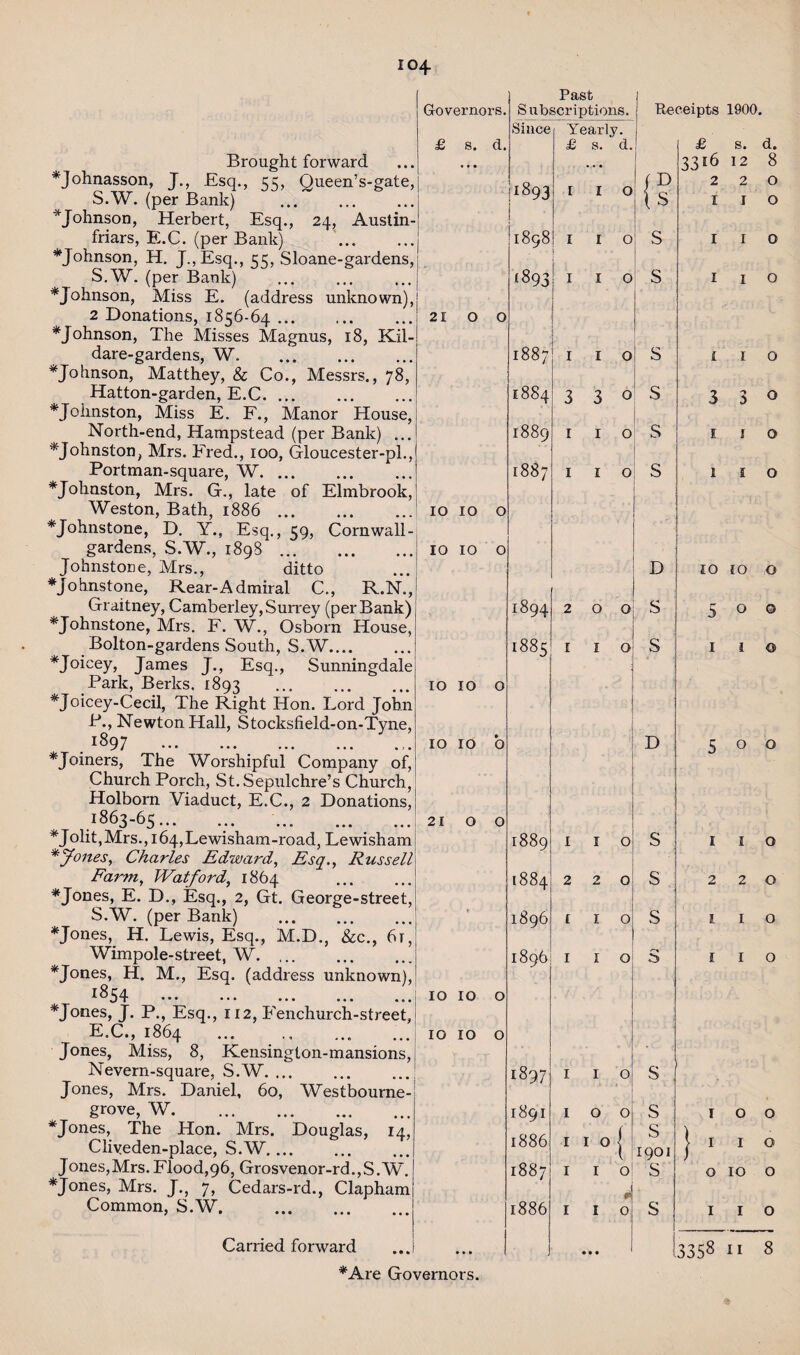 £ s. d, 21 IO 10 O 10 10 O Brought forward *Johnasson, J., Esq., 55, Queen’s-gate, S.W. (per Bank) . * Johnson, Herbert, Esq., 24, Austin- friars, E.C. (per Bank) ^Johnson, H. J.,Esq., 55, Sloane-gardens, S.W. (per Bank) ^Johnson, Miss E. (address unknown), 2 Donations, 1856-64. * Johnson, The Misses Magnus, 18, Kil- dare-gardens, W. . ^Johnson, Matthey, & Co., Messrs., 78, Hatton-garden, E.C. * Johnston, Miss E. F., Manor House, North-end, Hampstead (per Bank) ... ^Johnston, Mrs. Fred., 100, Gloucester-pl., Portman-square, W. *Johnston, Mrs. G-., late of Elmbrook, Weston, Bath, 1886. ^Johnstone, D. Y., Esq., 59, Cornwall - gardens, S.W., 1898. Johnstone, Mrs., ditto ^Johnstone, Rear-Admiral C., R.N., Graitney, Camberley, Surrey (per Bank) ^Johnstone, Mrs. F. W., Osborn House, Bolton-gardens South, S.W. *Joicey, James J., Esq., Sunningdale Park, Berks. 1893 *Joicey-Cecil, The Right Hon. Lord John P., Newton Hall, Stocksfield-on-Tyne, 1897 • • • ... ... ... ... * Joiners, The Worshipful Company of, Church Porch, St. Sepulchre’s Church, Holborn Viaduct, E.C., 2 Donations, J863-65... ... . *Jolit,Mrs., i64,Lewisham-road, Lewisham *Jones, Charles Edward, Esq., Russell Farm, Watford, 1864 . *Jones, E. D., Esq., 2, Gt. George-street, S.W. (per Bank) . *Jones, H. Lewis, Esq., M.D., &c., 6t, Wimpole-street, W. ,.. . * Jones, H. M., Esq. (address unknown), *^54 • ••• ... ... *Jones, J. P., Esq., 112, Fenchurch-street, E.C., 1864 Jones, Miss, 8, Kensinglon-mansions, Nevern-square, S.W. ... Jones, Mrs. Daniel, 60, Westbourne- grove, W. Jones, The Hon. Mrs. Douglas, 14, Cliyeden-place, S.W. Jones,Mrs.Flood,96, Grosvenor-rd.,S.W. *Jones, Mrs. J., 7, Cedars-rd., Clapham Common, S.W. . Ca rried forward ... i *Are Governors. o Past Since 1893 [ 1898 I ! (893 1 Yearly. £ s. d. 10 10 o 10 10 o 21 OO IO IO O IO IO O 1887 1884 1889 1887 1894 1885 1889 1884 1896 1896 1897 1891 1886 1887 l886 I 3 1 3 1 o o o o o o o s S S S s s o o 1 o 1 2 1 1 o o o o I I I I I o o o D S S D S s s °l s 19c