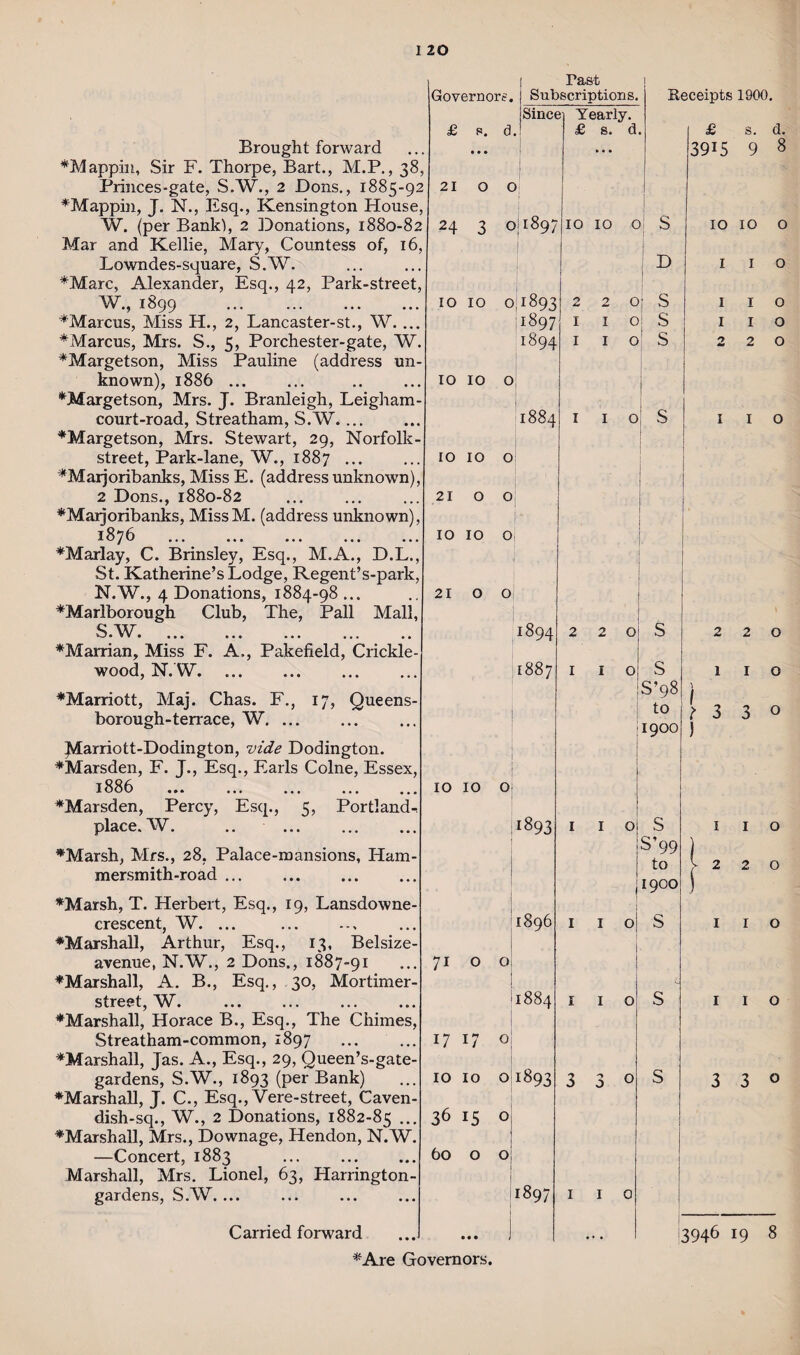 Brought forward ♦Mappin, Sir F. Thorpe, Bart., M.P., 38, Princes-gate, S.W., 2 Dons., 1885-92 ♦Mappin, J. N., Esq., Kensington House, W. (per Bank), 2 Donations, 1880-82 Mar and Kellie, Mary, Countess of, 16, Lowndes-square, S.W. ♦Marc, Alexander, Esq., 42, Park-street, W., 1899 . ♦Marcus, Miss H., 2, Lancaster-st., W. ... ♦Marcus, Mrs. S., 5, Porchester-gate, W ♦Margetson, Miss Pauline (address un¬ known), 1886. ♦Margetson, Mrs. J. Branleigh, Leigham- court-road, Streatham, S.W. ... ♦Margetson, Mrs. Stewart, 29, Norfolk- street, Park-lane, W., 1887 ... ♦Marjoribanks, Miss E. (address unknown), 2 Dons., 1880-82 ♦Marjoribanks, MissM. (address unknown), 1876 ♦Marlay, C. Brinsley, Esq., M.A., D.L., St. Katherine’s Lodge, Regent’s-park, N.W., 4 Donations, 1884-98 ... ♦Marlborough Club, The, Pall Mall, S.W. ♦Marrian, Miss F. A., Pakefield, Crickle- wood, N.W. ♦Marriott, Maj. Chas. F., 17, Queens- borough-terrace, W. ... Marriott-Dodington, vide Dodington. ♦M'arsden, F. J., Esq., Earls Colne, Essex, 1886 . ♦Marsden, Percy, Esq., 5, Portland-, place. W. .. ... . ♦Marsh, Mrs., 28, Palace-mansions, Ham¬ mersmith-road ... . ♦Marsh, T. Herbert, Esq., 19, Lansdowne- crescent, W. ... ♦Marshall, Arthur, Esq., 13, Belsize- avenue, N.W., 2 Dons., 1887-91 ♦Marshall, A. B., Esq. , 30, Mortimer- street, W. . ♦Marshall, Horace B., Esq., The Chimes, Streatham-common, 1897 ♦Marshall, Jas. A., Esq., 29, Queen’s-gate- gardens, S.W., 1893 (per Bank) ♦Marshall, J. C., Esq., Vere-street, Caven- dish-sq., W., 2 Donations, 1882-85 ... ♦Marshall, Mrs., Downage, Hendon, N.W. —Concert, 1883 Marshall, Mrs. Lionel, 63, Harrington- gardens, S.W.... Governors. £ s. d. Past Subscriptions. Since 21 o Yearly. £ s. d. 24 3 0:1897 10 10 01893 Receipts 1900. £ s. d. 3915 9 8 10 10 o 1897 1894 10 10 o 10 10 o 210 0 IO IO O 210 0 1884 1894 1887 IO IO o 1893 1896 71 Oi 9884 17 17 o 10 10 01893 36 15 Oj 60 o o 1897 Carried forward ♦Are Governors. S D 10 10 o o 2 o: S 1 0! S 1 o S oi S 2 1 1 1 1 1 2 1 1 2 1 1 o o S jS’98 to 1900 Oi S S’99 to 1900 o 2 1 7 3 3 o o o o o o o o 3 3° 3946 19 8