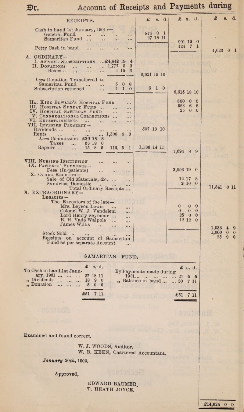 H>t\ Account of Receipts and Payments during RECEIPTS. Cash in hand 1st January, 1901 General Fund Samaritan Fund ... . Petty Cash in hand . A. ORDINARY - I. Annual Subscriptions ...£4,842 19 4 II. Donations ... . 1,777 5 3 Boxes... .. 1 15 3 Less Donation Transferred to Samaritan Fund ... ... 5 0 0 Subscription returned ... 110 £ s. d. 874 0 1 27 18 11 6,621 19 10 6 10 £ s. d. 901 19 0 124 7 1 6,615 18 10 £ s. d. 1,028 6 1 11a. King Edward’s Hospital Fund III. Hospital Sunday Fund. IY. Hospital Satubday Fund . Y. Congregational Collections. YI. Entertainments . YII. Invested Property — Dividends. Rents . .. 1,300 0 0 Less Commission £30 18 8 Taxes ... 68 18 0 Repairs. 15 8 5 113, 5 1 VIII. Nursing Institution . IX. Patients’ Payments— Fees (In-patients) . X. Other Receipts — Sale of Old Materials, &c. Sundries, Domestic Total Ordinary Receipts ... b. extraordinary- legacies— The Executors of the late— Mrs. Leyson Lewis . Colonel W. J. Yandeleur Lord Henry Seymour ,. R. H. Vade Walpole . James Willis . Stock Sold .. Receipts on account of Samaritan Fund as per separate Account eoo o o 583 6 8 25 0 0 507 13 10 1,186 14 11 1,694 8 9 2,006 19 0 12 17 8 2 10 0 0 0 0 0 0 0 25 0 0 12 12 0 11,541 0 11 1,033 4 9 1,000 0 0 23 9 0 SAMARITAN FUND. To Cash in handlist Janu¬ ary, 1901. „ Dividends . ,, Donation . £ s. d. 27 18 11 18 9 0 5 0 0 £ s. d. By Payments made during 1931.21 0 0 „ Balance in hand. 30 7 11 £51 7 11 £51 7 11 Examined and found correct, W. J. WOODS, Auditor. W. B. KEEN, Chartered Accountant. January 30th, 1902. Approved, EDWARD BAUMER. T. HEATH JOYCE. * £14,624 0 9