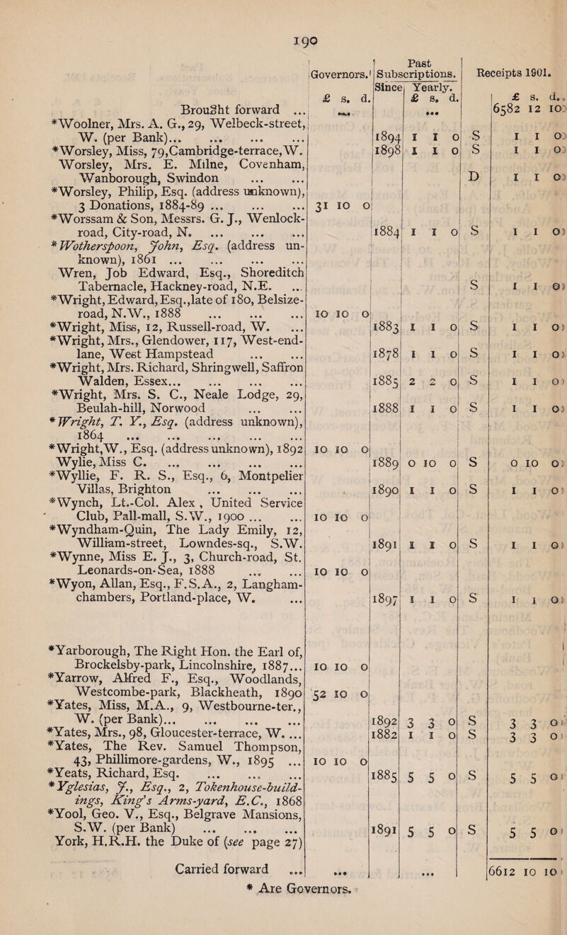 Brought forward *Woolner, Mrs. A. G., 29, Welbeck-str W. (per Bank)... *Worsley, Miss, 79,Cambridge-terrace, Worsley, Mrs. E. Milne, Covenh Wanborough, Swindon *Worsley, Philip, Esq. (address uokno\ 3 Donations, 1884-89. *Worssam & Son, Messrs. G. J., Wenlc road, City-road, N. * Wotherspoon, John, Esq. (address un¬ known), 1861 ... Wren, Job Edward, Esq., Shored Tabernacle, Hackney-road, N.E. * Wright, Edward, Esq., late of 180, Bels road, N.W., 1888 * Wright, Miss, 12, Russell-road, W. *Wright, Mrs., Glendower, 117, West-end- lane, West Hampstead * Wright, Mrs. Richard, Shringwell, Safi Walden, Essex... *Wright, Mrs. S. C., Neale Lodge, Beulah-hill, Norwood * Wright, T. Y, Esq. (address unknov 1864 ... ... ... ... *Wright,W., Esq. (address unknown), 1 Wylie, Miss C. *Wyllie, F. R. S., Esq., 6, Montpc Villas, Brighton . *Wynch, Lt.-Col. Alex , United Ser Club, Pall-mall, S.W., 1900 ... *Wynne, Miss E. J., 3, Church-road, St. Leonards-on-Sea, 1888 *Wyon, Allan, Esq., F.S.A., 2, Langham- chambers, Portland-place, W. -o — 7- —o— v Brockelsby-park, Lincolnshire, 1887.., *Yarrow, Alfred F., Esq., Woodlands, Westcombe-park, Blackheath, 189c *Yates, Miss, M.A., 9, Westbourne-ter., W. (per Bank). *Yates, Mrs., 98, Gloucester-terrace, W. ... *Yates, The Rev. Samuel Thompson, 43, Phillimore-gardens, W., 1895 * Yeats, Richard, Esq. ... ... *Yglesias, J., Esq., 2, Tokenhouse-bu, / - 7-17 O- --- S.W. (per Bank) . >rk, H.R.H. the Duke of [see page Carried forward * Are Governors. 1 ? Past [Governors. Subscriptions. Since Yearly. £ s. d. £ s. d. * •**-• ■ > S 1894 I 1 0 ) 1898 I I 0 J . 31 10 0 1 • 1 •3- 00 00 1 I I 0 I 0 0 (**=< 0 w ■ a 1 I883 I I 0 00 00 1-4 3 10 1885 2 20 1888 110 10 10 0 j 1889 0 10 0 1890 I I 0 O SM O O 1891 I I 0 10 30 0 1897 I I 0 10 10 0 52 10 0 1892 330 1882 I I 0 10 10 0 1885 5 5 0 1891 5 5 0 *• • • • 8 S S D S S S S s s s s