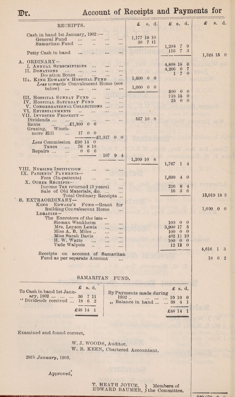 Account of Receipts and Payments for m. RECEIPTS. Cash in hand 1st January, 1902 General Fund . Samaritan Fund ... Petty Cash in hand . £ 8. d. 1,177 19 10 30 7 11 £ s. d. 1,203 7 9 116 7 3 £ s. d. A. ORDINARY - I. Annual Subscriptions . II. Donations . Doi ation Boxes ... 11a. King Edward’s Hospital Fund Less towards Convalescent Home (see below) . til. Hospital Sunday Fund. IY. Hospital Saturday Fund . V. CONGREGATIONAL COLLECTIONS ... YI. Entertainments . VII. Invested Property — Dividends. Rents .£1,300 0 0 Grazing, Winch- more Hill ... 17 0 0 -£1,317 0 0 Less Commission £30 14 0 Taxes ... 76 8 10 Repairs. 0 6 6 - 107 9 4 VIII. Nursing Institution . IX. Patients’ Payments— Fees (In-patients) . X. Other Receipts-- Income Tax returned (3 years) Sale of Old Materials, &c. Total Ordinary Receipts ... b. extraordinary- king Edward’s Fund—Grant for Building Convalescent Home Legacies — The Executors of the late — Sietnan Wenkheim . Mrs. Leyson Lewis . Miss A. B. Miles. Miss Sarah Davis . H. W. Watts Yade Walpole .. . 1,500 0 0 1,000 0 0 557 10 8 4,808 18 6 4,266 0 7 17 0 500 0 0 718 15 0 25 0 0 1,209 10 8 1,767 1 4 1,600 4 0 216 8 4 16 3 6 100 0 0 3,900 17 5 100 0 0 402 11 10 100 0 0 12 12 0 Receipts on account of Samaritan Fund as per separate Account 13,919 18 3 1,000 0 0 4,616 1 3 18 6 2 SAMARITAN FUND. £ s. d. To Cash in hand 1st Janu¬ ary, 1902 . 30 7 11 “ Dividends received ... 18 6 2 £ s. d. By Payments made during 1902 .. . 10 10 0 ,, Balance in hand... ... 38 4 1 £48 14 1 £48 14 1 Examined and found correct, W. J. WOODS, Auditor. W. B. KEEN, Chartered Accountant. 29th January, 1903. Approved, T. HEATH JOYCE ) EDWARD BAUMER, j Members of the Committee. n reran**- a on a