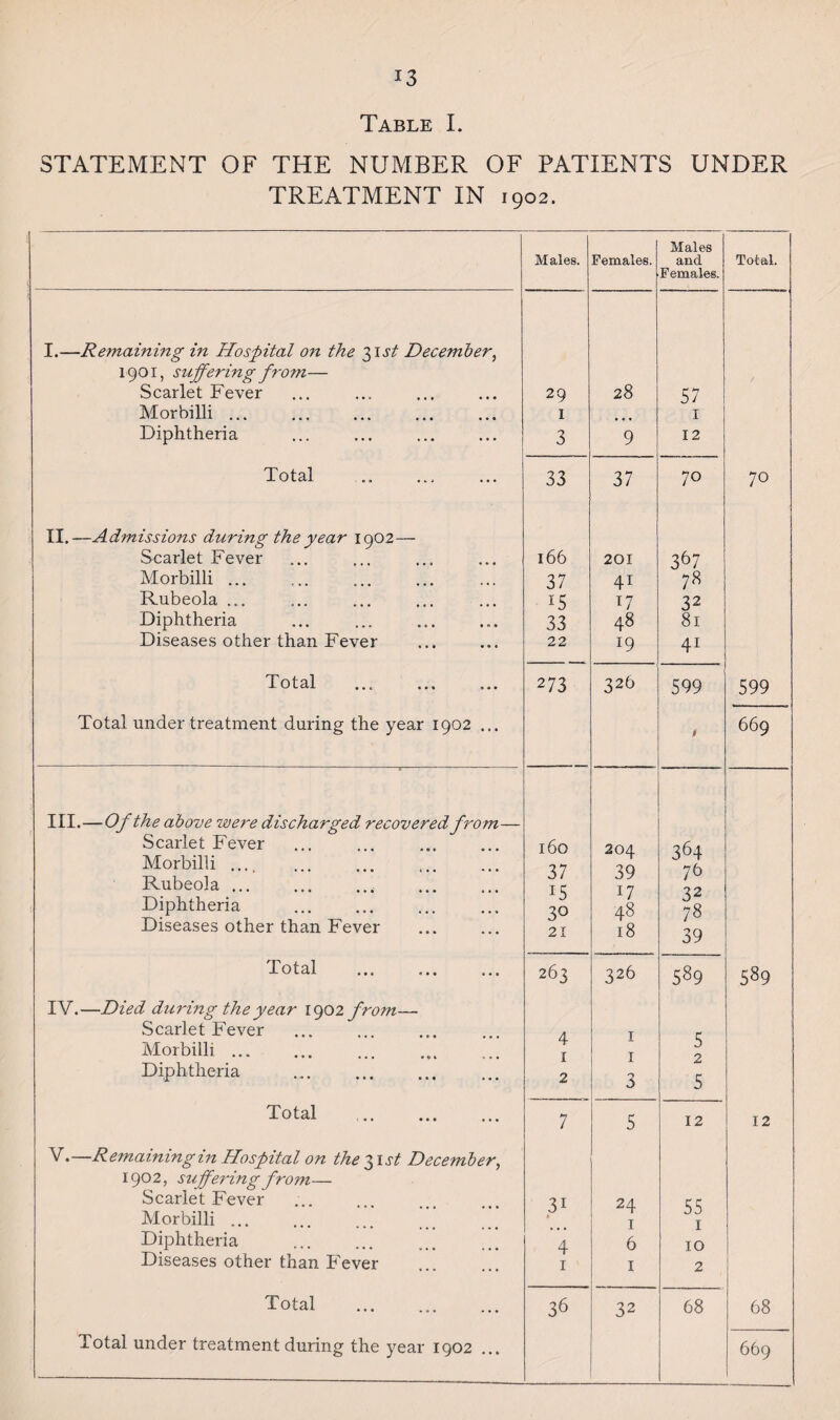 Table I. STATEMENT OF THE NUMBER OF PATIENTS UNDER TREATMENT IN 1902. Males. remales. Males and Females. Total. I.—Remaining in Hospital on the 31 st December, 1901, suffering from— Scarlet Fever Morbilli ... Diphtheria 29 I 3 28 9 57 1 12 Total 33 37 70 70 II.—Admissions during the year 1902— Scarlet Fever Morbilli ... Rubeola ... Diphtheria Diseases other than Fever 166 37 lS 33 22 201 41 D 48 19 367 7« 32 81 41 Total ... . 273 326 599 599 Total under treatment during the year 1902 ... t 669 III.—Of the above were discharged recovered from— Scarlet Fever Morbilli .... Rubeola ... Diphtheria Diseases other than Fever 160 37 15 30 21 204 39 17 48 18 364 76 32 78 39 Total IV.—Died during the year 1902 from— Scarlet Fever Morbilli ... Diphtheria . 263 4 1 2 326 1 1 3 589 5 2 5 589 Total . 7 5 12 12 V.—Remaining in Hospital on the 31 st December, 1902, suffering from— Scarlet Fever Morbilli ... Diphtheria Diseases other than Fever 31 4 1 24 1 6 1 55 1 10 2 Total 36 32 68 68 Total under treatment during the year 1902 ... 669