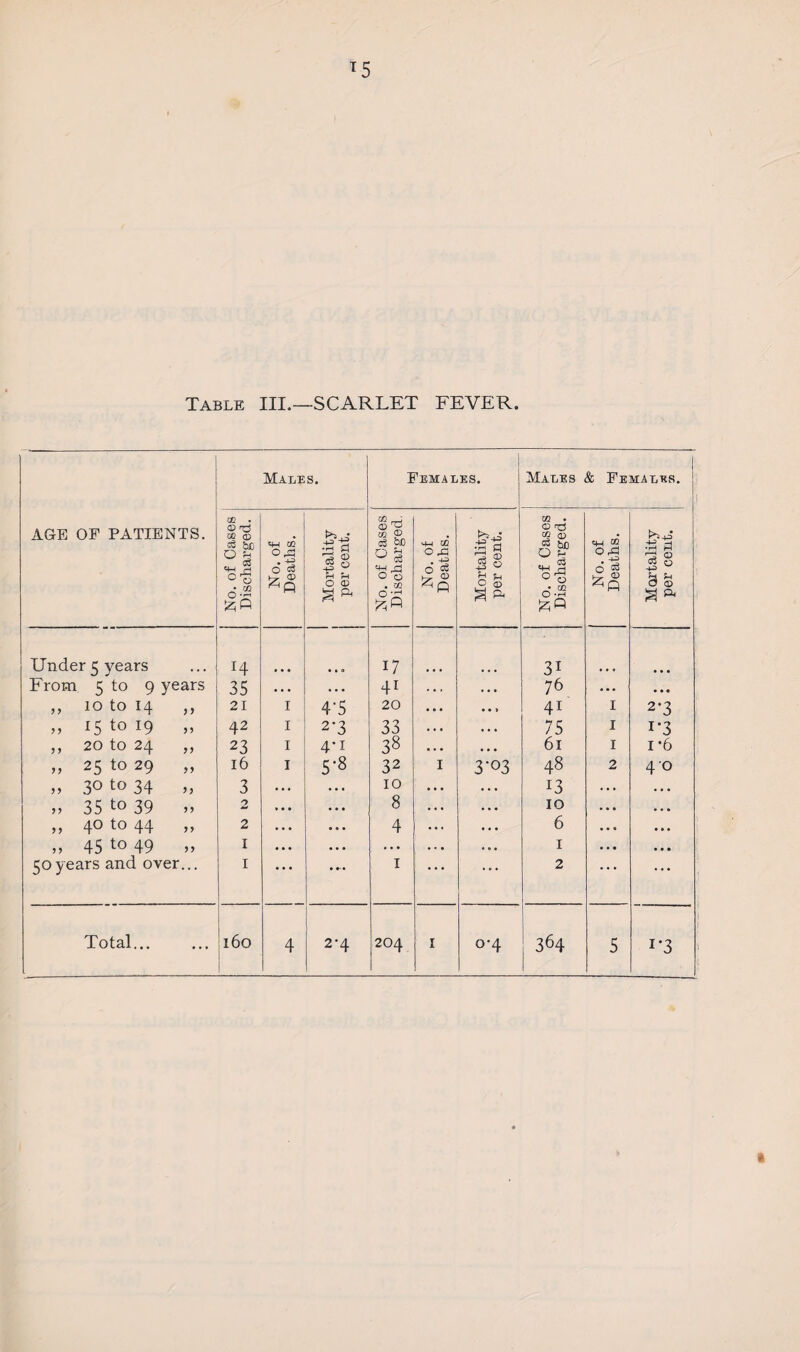 T5 Table III.—SCARLET FEVER. AGE OF PATIENTS. Males. Females. 1 Males & Females. No. of Cases Discharged. No. of Deaths. Mortality per cent. No. of Cases Discharged. No. of Deaths. Mortality per cent. No. of Cases Discharged. No. of Deaths. Mortality per cent. Under 5 years H 17 31 From 5 to 9 years 35 • . • • • • 41 . . . 76 000 9 9 10 to 14 >> 21 I 4'5 20 • 0 » 41 I 2-3 9 9 15 to 19 99 42 I 2-3 33 . . • 75 I i*3 9 9 20 to 24 99 23 I 4*i 38 • 0 0 61 I 1 *6 99 25 to 29 99 16 I 5-8 32 I 3-03 48 2 4 0 99 30 to 34 ’> 3 . . . .. . 10 . . • 13 . . . . . . 99 35 to 39 99 2 . • • 8 . . • 10 . • • . . 0 99 40 to 44 99 2 . . • 0 • • 4 . . • 6 . . 0 • • • 9 9 45 to 49 99 1 • . • •. . 0 0 0 1 • . • • . . 50years and over... 1 • • • ••• 1 • * * . . . 2 . • 0 . . . Total... ... 160 4 2-4 204 I 0-4 364 5 t*3 r