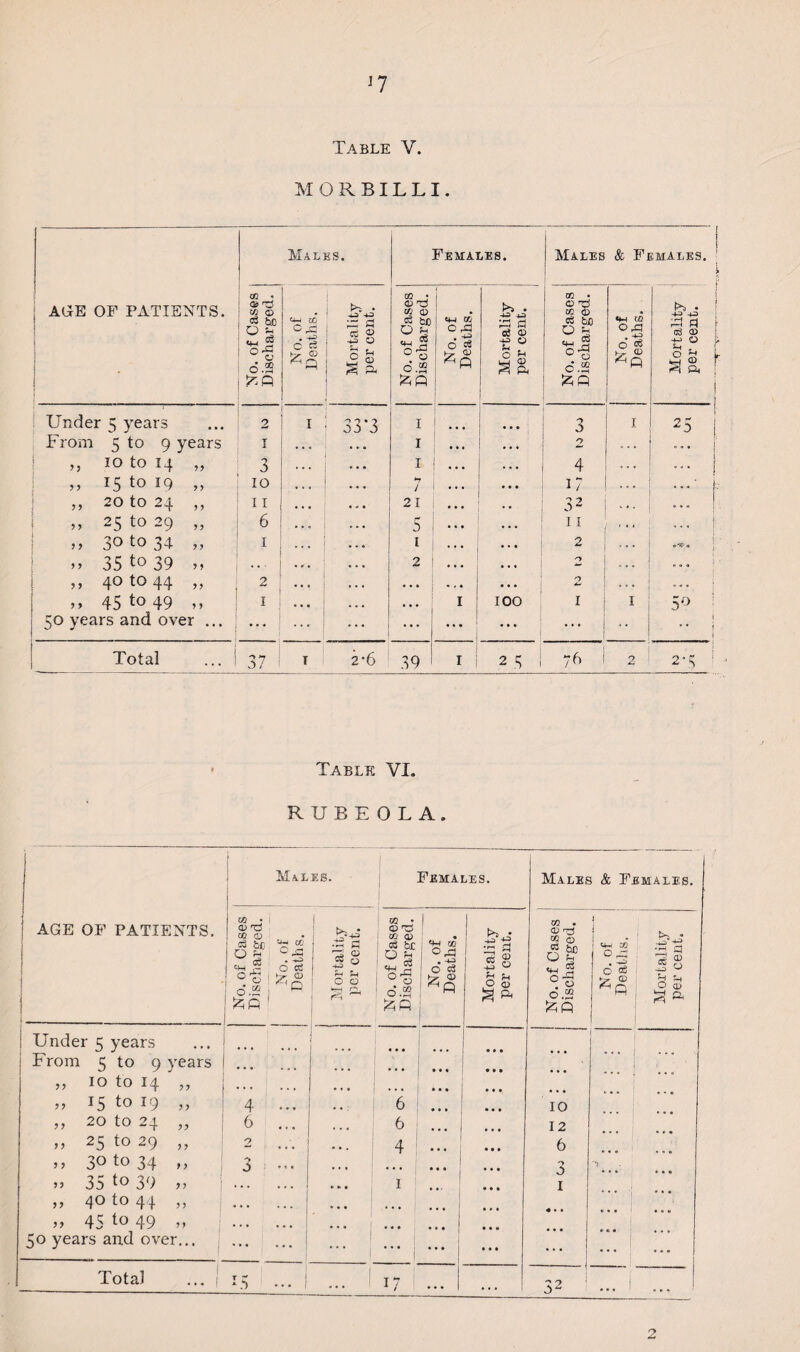 J7 Table V. M ORBILLI. AGE OF PATIENTS. Males. Females. Males & Females. 1 > No. of Cases Discharged. <4-1 X£i C & • +3 C Hr 0; Mortality per cent. No. of Cases Discharged. No. of Deaths. Mortality per cent. No. of Cases Discharged. No. of Deaths. Mortality per cent. Under 5 years 2 I 33'3 I 1 ... ... > 3 I 25 From 5 to 9 years 1 I ... 2 ... j 10 to 14 yy 3 ... . . • I I ... ... 4 . . . ... ) „ 15 to 19 y y 10 *7 / . . • U ...• iv » 20 to 24 y y 11 21 | ... 3 2 ... ... 1 y y 25 to 29 yy 6 . . , 5 ••• 11 J y y 30 to 34 y y 1 . . . i • . • 2 ! j y y 35 to 39 y y .. - • 0 2 . . • 0 ... f y y 40 to 44 yy 2 • . • ... j ... • • • 0 y y 45 to 49 y y 1 • . • 1 IOO 1 I 5° ; 50 years and over ... •. . ... 1 • • i i Total ... 1 37 T 2-6 39 1 1 2 3 j 76 i O 2 ■ 3 : Table VI. RUBEOLA. AGE OF PATIENTS. Males. Females. l Males & Females. No. of Cases Discharged. No. of Deaths. Mortality per cent. No. of Cases Discharged. No. of Deaths. Mortality per cent. No. of Cases Discharged. W O ^ . 6 & ^ CD Mortality per cent. Under 5 years ... ' „ , . ; From 5 to 9 years • • • ... ... • • • • • • • • • ■ ... 1 yy 10 to 14 yy • * • ... ♦ » • • • • ... yy 15 to 19 >> 4 ... • • : 6 ... 10 yy 20 to 24 » 6 ... • • • 6 ... ... 12 yy 25 to 29 y y 2 • • . 4 - 6 y y 3° to 34 y y 3 ... 3 -v , yy 35 to 39 yy .I 1 • • • 1 yy 40 to 44 yy 1 * • • yy 45 to 49 y y ... .| • • • 50 years and over... .1 ... j ... | ... ••• ! ... Total 1 ... 1 15 ... ! ... I 17 ... ... 32 ... 1 • • 4