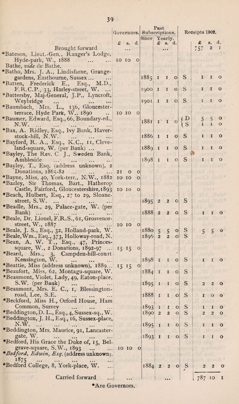 Brought forward Bateson, Lieut.-Gen., Ranger’s Lod Hyde-park, W., 1888 Bathe, vide de Bathe. Batho, Mrs. J. A., Lindisfarne, Gran gardens, Eastbourne, Sussex... Batten, Frederick E., Esq., M. F.R.C.P., 33, Harley-street, W. Battersby, Maj-General, J.P., Lyncr Weybridge Baumbach, Mrs. L., 136, Glouces terrace, Hyde Park, W., 1890 Baumer, Edward, Esq., 66, Boundary- N.W. Bax, A. Ridley, Esq., Ivy Bank, Haver- stock-hill, N.W. . Bayford, R. A., Esq., K.C., it, Cleve- land-square, W. (per Bank) ... Bayley, The Rev. C. J., Sweden Bs Ambleside Bayley, T., Esq. (address unknown Donations, 1863-82 street, S.W. ... Beadle, Mrs., 29, Palace-gate, W. 1 Bank). Beale, Dr. Lionel, F.R.S., 61, Grosvei street, W., 1887 . Beale, J. S., Esq., 32, Holland-park, Beale, Wm., Esq., 373, Holloway-road Bean, A. W. T., Esq., 47, Prin square, W., 2 Donations, 1892-97 Beard, Mrs., 3, Campden-hill-co Kensington, W. . Beattie, Miss (address unknown), 188 Beaufort, Miss, 62, Montagu-square, Beaumont, Violet, Lady, 49, Eaton-pl S.W. (per Bauk) Beaumont, Mrs. E. C., 1, Blessingt road, Lee, S.E. . Beckford, Miss H., Orford House, E Common, Surrey *Beddington,D. L., Esq., 4, Sussex-sq., Beddington, J. H., Esq., 16, Sussex-pl N.W. Beddington, Mrs. Maurice, 91, Lancas gate, W. . Bedford, His Grace the Duke of, 15, ' grave-square, S.W., 1893 * Bedford, Edwin, Esq. (address unkno' 1875 . Bedford College, 8, York-place, W. Carried forward Are Governors. Governors. Past Subscriptions. Since Yearly. £ s. d. £ s. • • d. 10 10 O i 1 £885 I I O 0 0 ■JN I I 0 1901 I I 0. 10 10 0 l88l I* I 0 1886 I I 0 I889 I I 0 > I898 I I 0 . 21 0 O 2 IO D 10 O 5 10 10 0 r ‘895 2 2 0 • 1888 2 2 0 . 10 10 O . ' 1880 5 5 0 • I I896 2 2 0 • 15 15 O t • I898 1 1 0 • 15 i5 O I884 1 1 0 > 1895 1 1 0 1888 1 1 0 [893 1 1 0 » I89O 2 2 0 1895 1 1 0 1893 1 1 0 10 J 10 0 | L I884 ! 2 i 2 0 *1 • • • r • • • Receipts 1902. £ 757 S. (.1. 2 I S s s f D \S s s s s s s s s s s s s s s s 5 1 5 1 1 1 o o o o o o o I o 5 5 0 o 1 o 2 O O O 1 2 1 2 I I O O o o 787 10 o 1