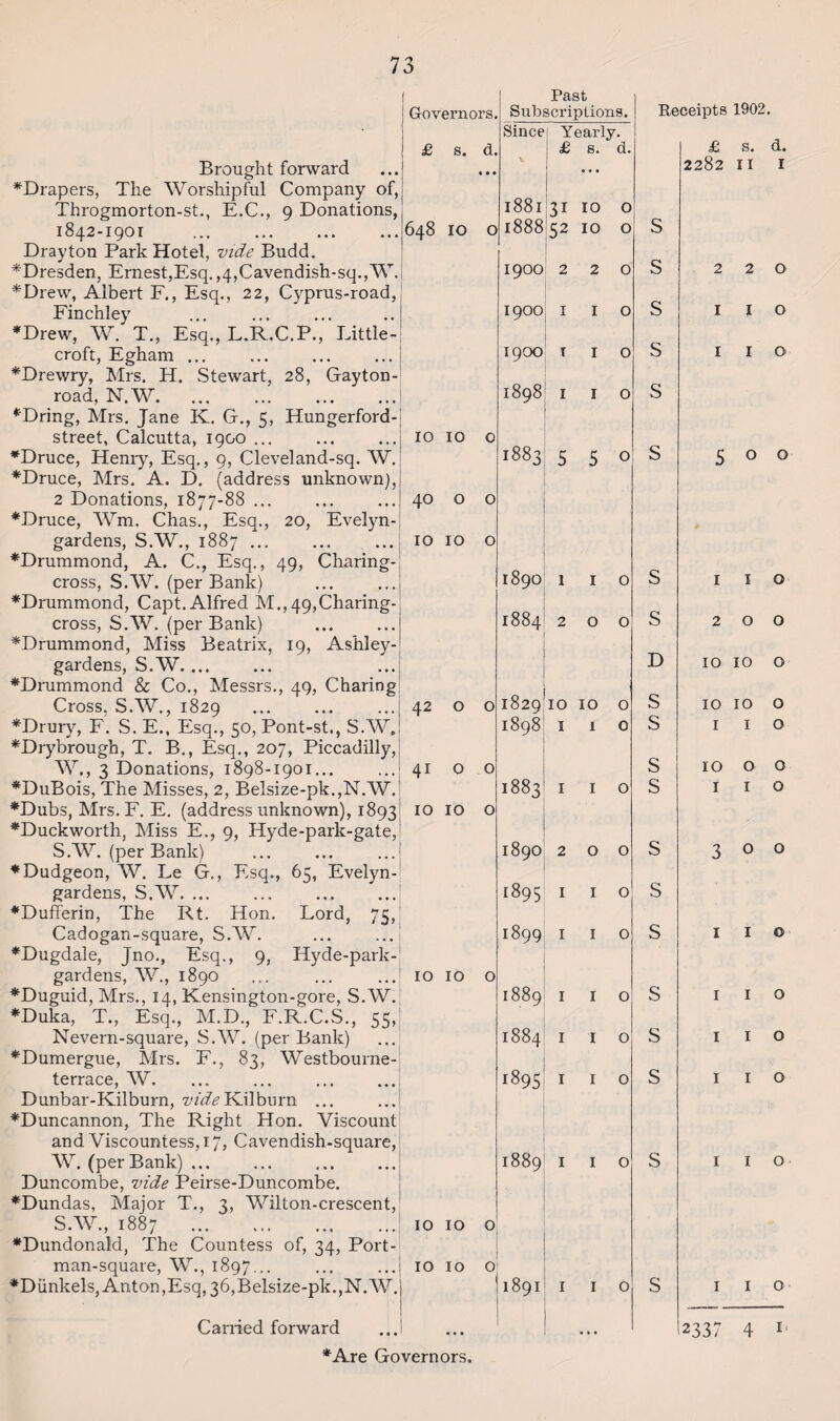 Governors £ s. d. Brought forward ♦Drapers, The Worshipful Company of, Throgmorton-st., E.C., 9 Donations, 1842-1901 .648 10 o Drayton Park Hotel, vide Budd. ♦Dresden, Ernest,Esq. ,4,Cavendish-sq.,W. ♦Drew, Albert F., Esq., 22, Cyprus-road, Finchley ♦Drew, W. T., Esq., L.R.C.P.’,” Little! croft, Egham ... ♦Drewry, Mrs. H. Stewart, 28, Gayton- road, N.W. *Dring, Mrs. Jane K. G., 5, Hungerford- street, Calcutta, 1900 ... ... ... 10 10 o ♦Druce, Hemy, Esq., 9, Cleveland-sq. W. ♦Druce, Mrs. A. D. (address unknown), 2 Donations, 1877-88 ... ... ... 40 o o ♦Druce, Wm. Chas., Esq., 20, Evelyn gardens, S.W., 1887.10 10 o ♦Drummond, A. C., Esq., 49, Charing- cross, S.W. (per Bank) *Drummond, Capt. Alfred M., 49,Charing- cross, S.W. (per Bank) . ♦Drummond, Miss Beatrix, 19, Ashley- gardens, S.W. ♦Drummond & Co., Messrs., 49, Charing Cross, S.W., 1829 ...j 42 o o ♦Drury, F. S. E., Esq., 50, Pont-st., S.W. ♦Drybrough, T. B., Esq., 207, Piccadilly, W., 3 Donations, 1898-1901... ...! 41 o o ♦DuBois, The Misses, 2, Belsize-pk.,N.W. ♦Dubs, Mrs. F. E. (address unknown), 1893i 10 10 0 ♦Duckworth, Miss E., 9, Hyde-park-gate, S.W. (per Bank) ♦Dudgeon, W. Le G., Esq., 65, Evelyn- gardens, S.W. ♦Dufferin, The Rt. Hon. Lord, 75, Cadogan-square, S.W. ♦Dugdale, Jno., Esq., 9, Hyde-park- gardens, W., 1890 ... .10 10 o ♦Duguid, Mrs., 14, Kensington-gore, S.W. ♦Duka, T., Esq., M.D., F.R.C.S., 55, Nevern-square, S.W. (per Bank) ♦Dumergue, Mrs. F., 83, Westbourne- terrace, W. Dunbar-Kilburn, vide Kilburn ... ♦Duncannon, The Right Hon. Viscount and Viscountess, 17, Cavendish-square, W. (per Bank). Duncombe, vide Peirse-Duncombe. ♦Dundas, Major T., 3, Wilton-crescent, S.W., 1887 .1 10 10 o ♦Dundonald, The Countess of, 34, Port- man-square, W., 1897... ... ... 10 10 o ♦Diinkels, Anton, Esq, 36, Belsize-pk.,N.W. Carried forward ♦Are Governors. 1898 1883 *895 1891 Past scriptions. Re I Yearly. £ s. d. 31 IO O 52 10 0 S 2 2 0 S I I O s , , 0 s I I 0 s 5 5 0 s 1 I 0 s 2 0 0 s D IO IO O s I I 0 s s I I 0 s 2 0 0 s I I O s I I O s I I O s , . 0 s . . 0 s I I O s I I O s Receipts 1902. £ s. d. 2282 II I 2 2 0 I I O I I o s o o 1 I o 2 0 0 10 10 o 10 10 o I I o 10 o o I I o 3 0 0 I I o I I o I I o I I o I I o I I o 2337 4 I