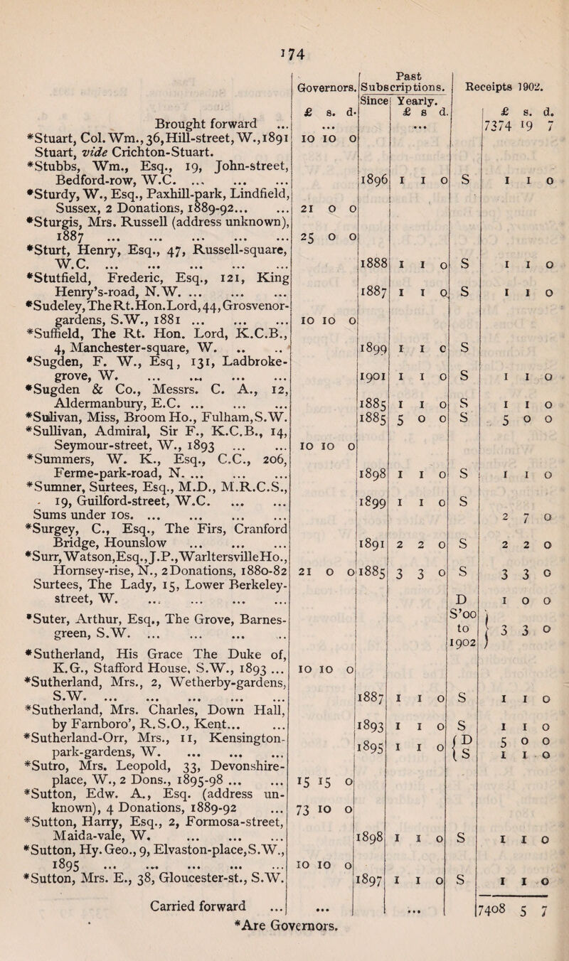 Brought forward ♦Stuart, Col. Wm., 36, Hill-street, W., 1891 Stuart, vide Crichton-Stuart. ♦Stubbs, Wm., Esq., 19, John-street, Bedford-row, W.C. ... . ♦Sturdy, W., Esq., Paxhill-park, Lindfield, Sussex, 2 Donations, 1889-92. ♦Sturgis, Mrs. Russell (address unknown), 1887 ... ... ... ... ♦Sturt, Henry, Esq., 47, Russell-square, WC • v/» ••1 ••• ••• ••• ••• ♦Stutfield, Frederic, Esq., 121, King Henry’s-road, N.W. ♦Sudeley, The Rt.Hon.Lord, 44, Grosvenor- gardens, S.W., 1881 ... ♦Suffield, The Rt. Hon. Lord, K.C.B., 4, Manchester-square, W. ♦Sugden, F. W., Esq, 131, Ladbroke- grove, W.. ♦Sugden & Co., Messrs. C. A., 12, Aldermanbury, E.C. ♦Sullivan, Miss, Broom Ho., Fulham,S.W. ♦Sullivan, Admiral, Sir F., K.C.B., 14, Seymour-street, W., 1893 ♦Summers, W. K., Esq., C.C., 206, Ferme-park-road, N. ♦Sumner, Surtees, Esq., M.D., M.R.C.S., - 19, Guilford-street, W.C. Sums under 10s. ♦Surgey, C., Esq., The Firs, Cranford Bridge, Hounslow . ♦Surr, Watson,Esq., J.P.,WarltersvilleHo., Homsey-rise, N., 2Donations, 1880-82 Surtees, The Lady, 15, Lower Berkeley - street, W. ..s . •Suter, Arthur, Esq,, The Grove, Barnes- green, S.W. ♦Sutherland, His Grace The Duke of, K.G., Stafford House, S.W., 1893 ... ♦Sutherland, Mrs., 2, Wetherby-gardens, S W '» * * • ••• ••• • • • ••• ••• ♦Sutherland, Mrs. Charles, Down Hall, by Farnboro’, R.S.O., Kent... ♦Sutherland-Orr, Mrs., n, Kensington- park-gardens, W. ♦Sutro, Mrs. Leopold, 33, Devonshire- place, W., 2 Dons., 1895-98. ♦Sutton, Edw. A., Esq. (address un¬ known), 4 Donations, 1889-92 ♦Sutton, Harry, Esq., 2, Formosa-street, Maid a-vale, W. . ♦Sutton, Hy. Geo., 9, Elvaston-place,S.W., ♦Sutton, Mrs. E., 38, Gloucester-st., S.W. Governors. £ s. d* • • • 10 10 o Past Subscriptions. Since Yearly. £ s d. 21 25 o o iO IO O IO IO o 21 O O 1896 l888| I 1887! I 1899 iqOI 1898 1899 189I 1885 IO IO o Carried forward ♦Are Governors. 15 15 o 73 10 o 10 10 o 1887 1893 1895 1898 1897 o Q c o 1885; I I o 1885 ^ o o I 1 2 3 Receipts ! £ 7374 S S S s s s s s s s D S’oo to 1902 o o S 1 5 2 2 3 1 1 5 1 7408