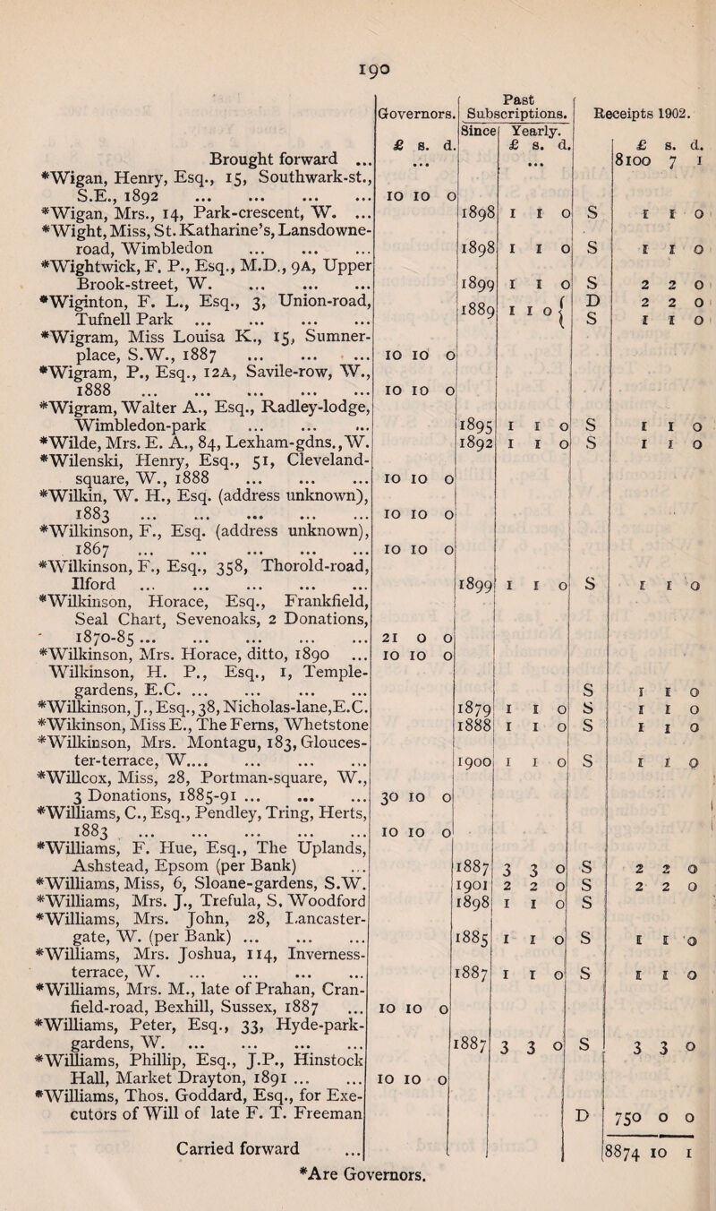 Brought forward ... *Wigan, Henry, Esq., 15, Southwark-st., S.h., 1892 ... ... ... ... * Wigan, Mrs., 14, Park-crescent, W. ... *Wight, Miss, St. Katharine’s, Lansdowne- road, Wimbledon *Wightwick, F. P., Esq., M.D., 9A, Upper Brook-street, W. ♦Wiginton, F. L., Esq., 3, Union-road, Tufnell Park ... . *Wigram, Miss Louisa K., 15, Sumner- place, S.W., 1887 •Wigram, P., Esq., I2A, Savile-row, W., 1888 ... ... ... ... ... *Wigram, Walter A., Esq., Radley-lodge, Wimbledon-park * Wilde, Mrs. E. A., 84, Lexham-gdns.,W. *Wilenski, Henry, Esq., 51, Cleveland- square, W., 1888 *Wilkin, W. H., Esq. (address unknown), 1883 ... ... ••• ... ... *Wilkinson, F., Esq. (address unknown), 1867 ... ... ... ... ... *Wilkinson, F., Esq., 358, Thorold-road, Ilford ... ... ... ... ... *Wilkinson, Horace, Esq., Frankfield, Seal Chart, Sevenoaks, 2 Donations, 1870-85 . ^Wilkinson, Mrs. Horace, ditto, 1890 Wilkinson, H. P., Esq., 1, Temple- gardens, E.C. ^Wilkinson, J., Esq., 38, Nicholas-lane,E.C. *Wikinson, MissE., The Ferns, Whetstone *Wilkinson, Mrs. Montagu, 183, Glouces- ter-terrace, W.... *Willcox, Miss, 28, Portman-square, W., 3 Donations, 1885-91 ... ^Williams, C., Esq., Pendley, Tring, Herts, •Williams,' F.‘Hue’’Esq.,**The Uplands,* Ashstead, Epsom (per Bank) ^Williams, Miss, 6, Sloane-gardens, S.W. ^Williams, Mrs. J., Trefula, S, Woodford ^Williams, Mrs. John, 28, I.ancaster- gate, W. (per Bank). ^Williams, Mrs. Joshua, 114, Inverness- terrace, W. ... . ^Williams, Mrs. M., late of Prahan, Cran- field-road, Bexhill, Sussex, 1887 ^Williams, Peter, Esq., 33, Hyde-park- gardens, W. ^Williams, Phillip, Esq., J.P., Hinstock Hall, Market Drayton, 1891 ... ^Williams, Thos. Goddard, Esq., for Exe¬ cutors of Will of late F. T. Freeman Governors. £ s. d. • • • IO 10 o Past Subscriptions. Since IO 10 O IO IO O IO IO 10 10 10 10 o 1898 1898 1899 1889 Yearly, £ s. d. I 1 o 1895 1892 2100 10 10 o 30 10 IO IO l%99 1879 1888 1900 Carried forward 10 10 o 10 10 o 1887 1901 1898 1885 1887 1887 3 2 1 1 1 3 2 1 1 1 o Receipts 1902. S S S D S s s s s s s o o o o o 3 3 0 S S s s s D £ 8lOO l I 2 2 I s. d. 7 1 2 2 f 1 2 2 1 o o O o o o o l o I Q I o o o 2 2 O O E 'O l O 3 3 0 750 O [8874 10