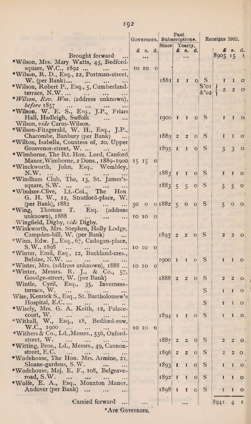 ig2 Brought forward ‘Wilson, Mrs. Mary Watts, 45, Bed square, W.C., 1892 ... ‘Wilson, R. D., Esq., 22, Portman-st W. (per Bank). ‘Wilson, Robert P., Esq., 5, Cumber] terrace, N.W. ... ‘ Wilson, Rev. Wm. (address unkno before 1857 . ‘Wilson, W. E. S., Esq., J.P., P Hall, Hadleigh, Suffolk Wilson, vide Carus-Wilson. ‘Wilson-Fitzgerald, W. H., Esq., ' Chacombe, Banbury (per Bank) ‘Wilton, Isabella, Countess of, 20, U Grosvenor-street, W. N.W. “Windham Club, The, 13, St. James’s- square, S.W. ... “Windsor-Clive, Lt.-Col., The Hon G. H. W., 12, Stratford-place, (per Bank), 1882 “Wing, Thomas T. Esq. (add] unknown), 1888 -Wingfield, Digby, vide Digby. “Winkworth, Mrs. Stephen, Holly Lod Campden-hill, W. (per Bank) “Winn, Edw. J., Esq., 67, Cadogan-place, S.W., 1898 . “Winter, Emil, Esq , 22, Buckland-cres., Belsize, N.W. “Winter, Mrs. (address unknown), 1888 ... “Winter, Messrs. R. J., & Co., 57, Goodge-street, W. (per Bank) Wintle, Cyril, Esq., 35, Inverness- terrace, W. ... ... . Wise, Kenrick S., Esq., St. Bartholomew’s Hospital, E.C— . “Wisely, Mrs. G. A. Keith, 12, Palace- court, W. . “Withall, W,, Esq., 18, Bedford-row. W.C., 1900 .' “Withers& Co., Ld.,Messrs., 556, Oxford- street, W.. “Witting, Bros., Ld., Messrs., 49, Cannon- street, E.C. “Wodehouse, The Hon. Mrs. Armine, 2f, Sloane-gardens, S.W. . “Wodehouse, Maj. E. F., 108, Belgrave- road, S.W. “Wolfe, E. A., Esq., Monxton Manor. Andover (per Bank). “Are Governors. f Past Governors. j Subscriptions. Rec Since Yearly. £ s. d. • • • £ s. d. • • • I IO IO 0 > 1881 I I 0 s S’oi > &’02 1900 I I 0 s 1 1889 2 2 0 s ij 1895 I I 0 s >i IS *5 0 Ml ! 1883 I I O s 1883 5 5 0 s I 50 0 0 1882 5 0 0 s 0 0 ►»< 0 ^93 2 2 0 s IO IO 0 1900 I I 0 s IO IO 0 1 1 1888 2 2 0 s s s 1894 I I 0 s : IO IO 0 - 1885 2 2 0 s 1896 2 2 0 s 1893 I I 0 s 1892 I I O s 1898 I I 0 s 1 Receipts 1902. £ s. d, 8905 15 I 1 2 I 3 1 5 2 1 1 1 1 2 o o I 3 1 5 o o o o o o o o 2 Q I O I O 1 a 2 o 2 o 1 o 1 o I Q