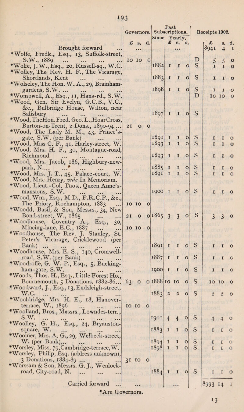 Brought forward S.W., 1889 Shortlands, Kent gardens, S.W. ♦Wombwell, A., Esq., 11, Hans-rd., S.W, Salisbury . ♦Wood, TheHon. Fred. Geo. L.,HoarCros Burton-on-Trent, 2 Dons., 1890-94 . *Wood, The Lady M. M.} 43, Prince’ gate, S.W. (per Bank) ♦Wood, Miss C. F., 41, Harley-street, V ♦Wood, Mrs. H. F., 30, Montague-roa Richmond ♦Wood, Mrs. Jacob, 186, Highbury-neA park, N_ ...• ♦Wood, Mrs. J. T., 45, Palace-court, V Wood, Mrs. Henry, vide In Memoriam. ♦Wood, Lieut.-Col. TUos., Queen Anne’ mansions, S.W. ♦Wood, Wm., Esq., M.D., F.R.C.P., &c The Priory, Roehampton, 1883 ♦Woodd, Basil, & Son, Messrs., 34, Ne Bond-street, W., 1865 ♦Woodhouse, Coventry A., Esq., 3' Mincing-lane, E.C., 1887 ♦Woodhouse, The Rev. J. Stanley, St, Peter’s Vicarage, Cricklewood (pei Bank). ♦Woodhouse, Mrs. E. S., 140, Cromwell road, S.W. (per Bank) ♦Woodroffe, G. W. P., Esq., 5, Bucking- ham-gate, S.W. . ♦Woods, Thos. H., Esq., Little Forest Ho. Bournemouth, 5 Donations, 1882-86.. ♦Woodward, J., Esq., 13, Endsleigh-street, W.C. ♦Wooldridge, Mrs. FI. E. terrace, W., 1896 ♦Wool!and, Bros., Messrs. S.W. ♦Woolley, G. H., Esq., square, W. ♦Woolner, Mrs. A. G., 29, Welbeck-street, W. (per Bank)... ♦Worsley, Miss, 79,Cambridge-terrace,W. ♦Worsley, Philip, Esq. (address unknown), 3 Donations, 1884-89 .. road, City-road, N. Carried forward ♦Are Governors. Past Governors. Subscriptions. Receipts 1902. Since Yearly. £ s. d. £ s. d. £ 8. d. • • • • • • • 8941 4 I 9 . IO IO 0 D 5 5 0 • 1882 I 1 0 S I 1 O 9 1883 I 1 0 S I 1 O • 1898 I 1 0 S I 1 O • 9 r D IO IO O 1897 I I 0 S 9 21 0 0 1891 I I 0 s I 1 O i893 I 1 0 s I 1 O i893 I I 0 s I 1 O 1885 I 1 0 s I 1 O 1891 I I 0 s I 1 O 1900 I 1 0 s I 1 O 10 IO 0 21 0 0 1865 3 3 0 s 3 3 O IO IO 0 1891 1 1 0 s 1 1 0 CO 00 HH 1 1 0 s 1 1 0 1900 1 1 0 s 1 1 0 63 0 0 1888 IO IO 0 s IO 10 0 1883 2 2 0 s 2 2 0 IO IO 0 1901 4 4 0 s 4 4 0 1883 1 1 0 s 1 1 0 1894 1 j 0 s 1 1 0 1898 1 1 0 s 1 1 Q 3i IO 0 1884 1 1 0 s 1 1 O 0 • • ... 8993 14 I J3