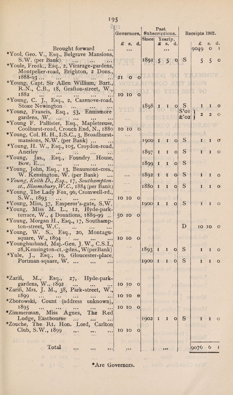 Brought forward ♦Yool, Geo. V., Esq., Belgrave Mansions, S.W. (per Bank) ♦Youle, Fredk., Esq., 2, Vicarage-gardens, Montpelier-road, Brighton, 2 Dons., 1888-93... * Young, Capt. Sir Allen William, Bart., R. N., C.B., 18, Grafton-street, W., 1882 ... ... ... ... ... ♦Young, C. J., Esq., 2, Cazenove-road, Stone Newington ♦Young, Francis, Esq., 53, Ennismore gardens, W. ... ♦Young F. Ballister, Esq., Mapletreuse, Coolhurst-road, Crouch End, N., 1880 * Young, Col. H. H., I.S.C., 3, Broadhu; mansions, N.W. (per Bank) ... ♦Young, H. W., Esq., 105, Croydon-road, Anerley ♦Young, Jas., Esq., Foundry House, Bow, E. *Young, John, Esq., 13, Beaumont-cres., W. Kensington, W. (per Bank) * Young, Keith D., Esq., 17, Southampton- st., Bloomsbury, W.C., 1884 (per Bank) ♦Young, The Lady Fox, 96, Cromwell-rd., S. W., 1893 ♦Young, Miss, 37, Emperor’s-gate, S.W. * Young, Miss M. L., 12, Hyde-park- terrace, W., 4 Donations, 1889-99 •• ♦Young, Morgan H., Esq., 17, Southamp- ton-street, W.C. . * Young, W. S., Esq., 20, Montagu - square, W., 1894 ♦Younghusband, Maj.-Gen. J. W., C.S.I., 28,Kensington-ct.-gdns., W(perBank) ♦Yule, J., Esq., 19, Gloucester-place, Portman-square, W. ..... ♦Zarifi, M., Esq., 27, Hyde-park gardens, W., 1892 ♦Zarifi, Mrs. J. M., 38, Park-street, W., 1899 ... ♦Zborowski, Count (address unknown), 1895 ••• ••• ••• ••• ••• ♦Zimmerman, Miss Agnes, The Red Lodge, Eastbourne ♦Zouche, The Rt. Hon. Lord, Carlton Club, S.W., 1899 . Total Governors. Past Subscriptions. Since Y early. £ s. d. £ s. d. 1891 5 5 O 21 0 0 10 IO 0 1898 I 1 O IO IO 0 t V «J 1900 I 1 0 [897 I 1 0 !899 I 1 0 1892 I 1 0 1880 I 1 0 IO IO 0 1900 I 1 0 50 IO 0 IO t • » ** IO 0 • • 1893 I 1 0 1900 I 1 0 IO IO 0 IO IO © IO IO 0 1902 I 1 0 10 IO 0 • • • Receipts 1902. £ s. d. 9049 O 1 S S’oi S S S S s D s s 550 i i o 220 1 1 o I I o I I o I I o I I o 10 10 o I I o I I o o 9076 6 I