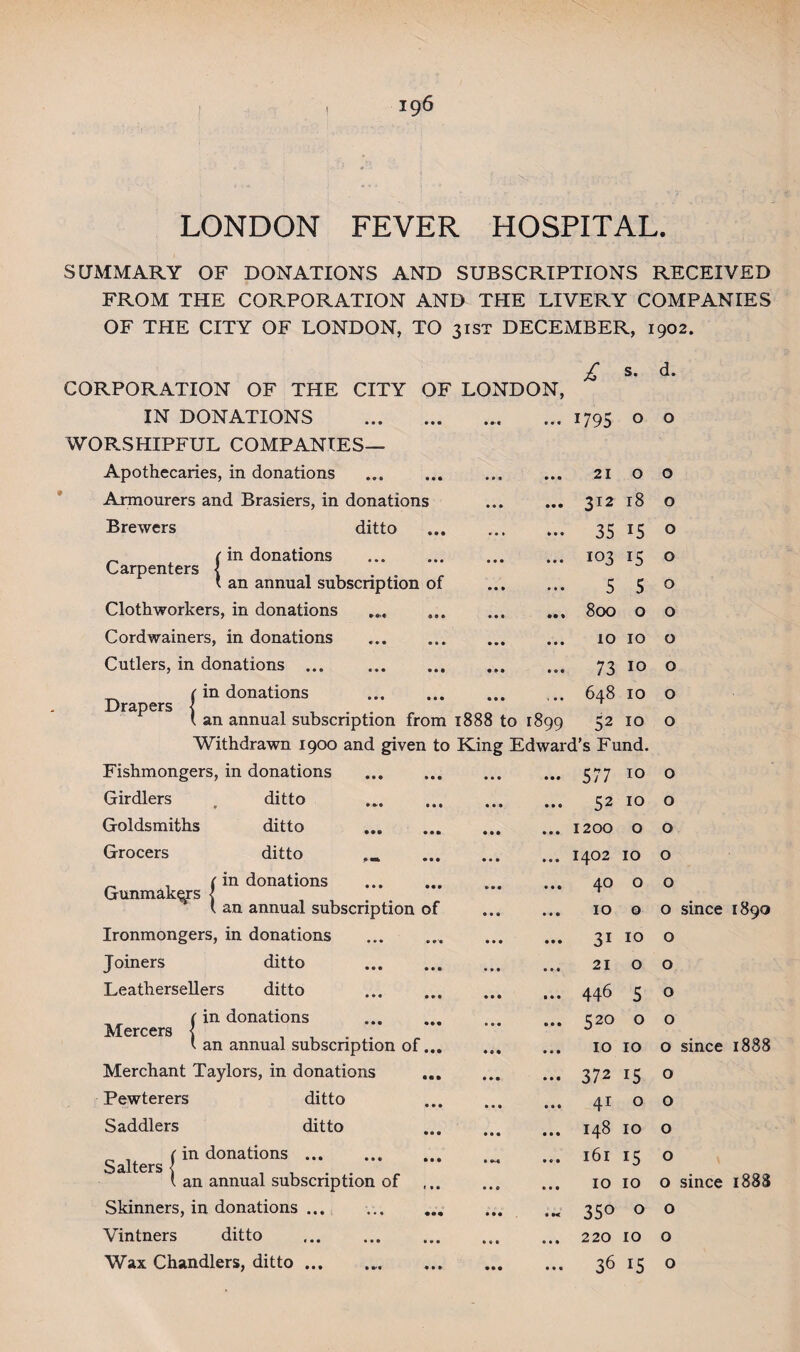 LONDON FEVER HOSPITAL. SUMMARY OF DONATIONS AND SUBSCRIPTIONS RECEIVED FROM THE CORPORATION AND THE LIVERY COMPANIES OF THE CITY OF LONDON, TO 31ST DECEMBER, 1902. CORPORATION OF THE CITY OF LONDON, IN DONATIONS .. WORSHIPFUL COMPANIES— Apothecaries, in donations Armourers and Brasiers, in donations . Brewers ditto . „ , (in donations . Carpenters { 1 an annual subscription of . Clothworkers, in donations .... ... .. Cordwainers, in donations . Cutlers, in donations. (in donations . Drapers | an annual subscription from 1888 to 1899 Fishmongers, in donations Girdlers . ditto Goldsmiths ditto . Grocers ditto (in donations . Gunmak^rs ] , . v an annual subscription of Ironmongers, in donations Joiners ditto . Leathersellers ditto . (in donations . Mercers j . , . v an annual subscription of... Merchant Taylors, in donations Pewterers ditto Saddlers ditto in donations. an annual subscription of ... Skinners, in donations ... . Vintners ditto . Wax Chandlers, ditto.. Salters j £ s. d. 1795 0 0 21 0 0 312 18 0 35 15 0 103 15 0 5 5 0 800 0 0 10 10 0 73 10 0 00 rj- vO 10 0 52 10 d’s Fund. 0 577 10 0 52 10 0 1200 0 0 1402 10 0 40 0 0 10 0 0 31 10 0 21 0 0 446 5 0 520 0 0 10 10 0 372 15 0 41 0 0 00 ►1 10 0 161 15 0 10 10 0 350 0 0 220 10 0 36 15 0