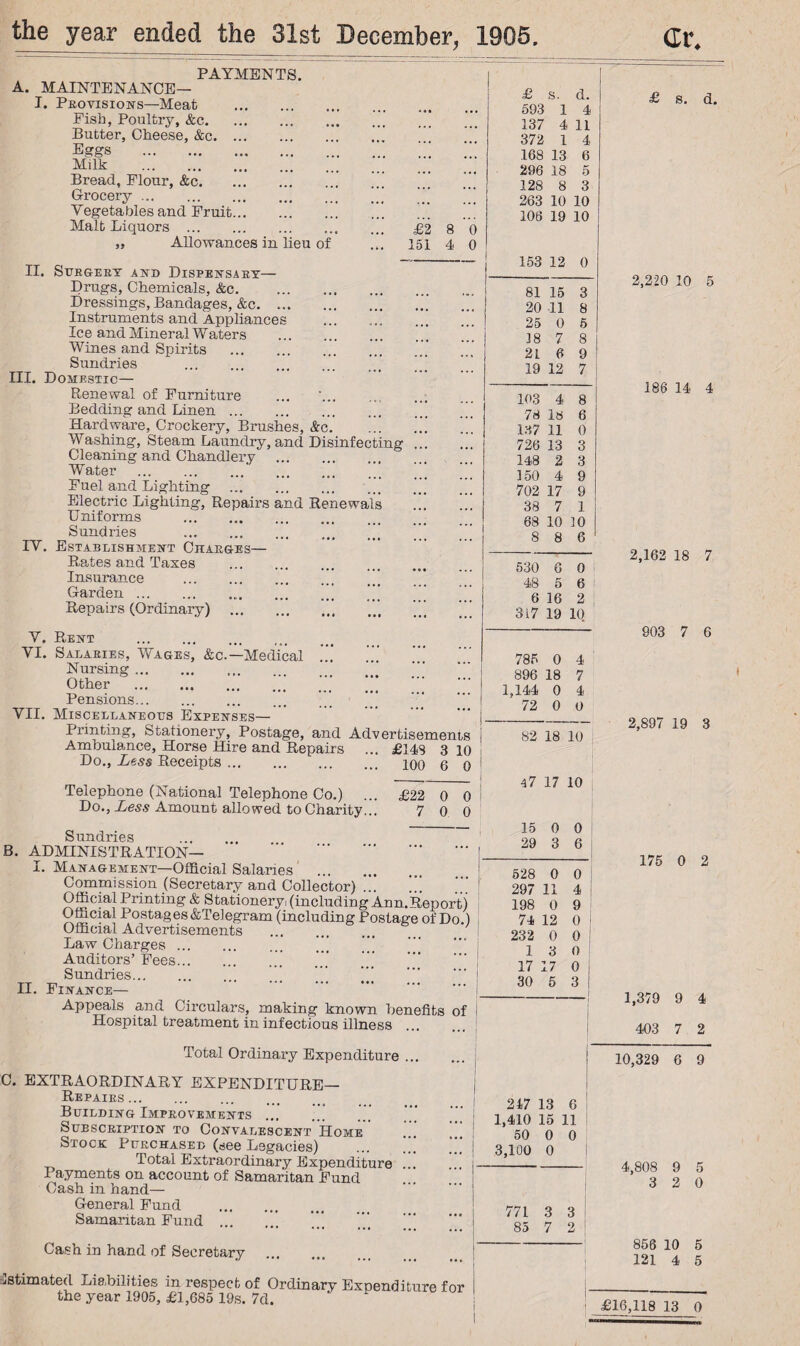 the year ended the 31st December, 1905. A. MAINTENANCE— I. Provisions—Meat PAYMENTS. Fish, Poultry, &c. Butter, Cheese, &c. . Eggs . Milk . . Bread, Flour, &c. Grocery ... . . Vegetables and Fruit. . Malt Liquors . ’.. £2 8 0 ,, Allowances in lieu of ... 151 4 0 II. Surgery and Dispensary— Drugs, Chemicals, &c. . Dressings, Bandages, &c. .. Instruments and Appliances Ice and Mineral Waters . Wines and Spirits . Sundries . III. Domestic— Renewal of Furniture Bedding and Linen. Hardware, Crockery, Brushes, &c. ... ... Washing, Steam Laundry, and Disinfecting. Cleaning and Chandlery . Water Fuel and Lighting . ... ’ Electric Lighting, Repairs and Renewals . Uniforms . Sundries .’ IY. Establishment Charges— Rates and Taxes . Insurance . Garden. Repairs (Ordinary) . Y. Rent . YI. Salaries, Wages, &c.—Medical ... Nursing. . Other . *” Pensions. ' VII. Miscellaneous Expenses— Printing, Stationery, Postage, and Advertisements Ambulance, Horse Hire and Repairs ... £143 3 io Do., Less Receipts.. ioo 6 0 Telephone (National Telephone Co.) ... £22 0 0 Do., Less Amount allowed to Charity... 7 0 0 B. Sundries . ADMINISTRATION— . I. Management—Official Salaries . Commission (Secretary and Collector) ... Official Printing & Stationery, (including Aun.Reportj Official Postages&Telegram (including Postage of Do.) Official Advertisements . Law Charges. Auditors’ Fees. Sundries.’ ” II. Finance— Appeals and Circulars, making known benefits of Hospital treatment in infectious illness . Total Ordinary Expenditure. EXTRAORDINARY EXPENDITURE— Repairs.. Building Improvements ... Subscription to Convalescent Home. Stock Purchased (see Legacies) ... * j Total Extraordinary Expenditure ... Payments on account of Samaritan Fund Cash in hand— General Fund . Samaritan Fund . Cash in hand of Secretary . Estimated Liabilities in respect of Ordinary Expenditure for the year 1905, £1,685 19s. 7d. C. £ s. d. 593 1 4 137 4 11 372 1 4 168 13 6 296 18 5 128 8 3 263 10 10 106 19 10 153 12 0 81 15 3 20 11 8 25 0 5 18 7 8 21 6 9 19 12 7 103 4 8 76 18 6 137 11 0 726 13 3 148 2 3 150 4 9 702 17 9 38 7 1 68 10 10 8 8 6 530 6 0 1 48 5 6 6 16 2 317 19 IQ 785 0 4 896 18 7 1,144 0 4 72 0 0 82 18 10 47 17 10 15 0 0 29 3 6 628 0 0 297 11 4 198 0 9 74 12 0 232 0 0 13 0 17 17 0 30 5 3 247 13 6 1,410 15 11 50 0 0 3,100 0 Gt\ £ s. d. 2,220 10 5 186 14 4 2,162 18 7 903 7 6 2,897 19 3 175 0 2 1,379 9 4 403 7 2 10,329 6 9 4,808 9 5 3 2 0 856 10 5 121 4 5 £16,118 13 0