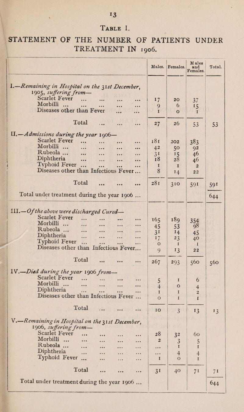 Table 1. STATEMENT OF THE NUMBER OF PATIENTS UNDER TREATMENT IN 1906. Males. Females. M ales and Females. Total. 1.—Remaining in Hospital on the 31 st December, 1905, suffering from— Scarlet Fever Morbilli. Diseases other than Fever . 17 9 1 J 20 6 0 37 *5 1 Total 27 26 53 53 II,—Admissions during the year 1906— Scarlet Fever . Morbilli. Rubeola ... Diphtheria . i Tvphoid Fever. Diseases other than Infectious Fever... 181 42 31 18 1 8 202 50 15 28 1 >4 383 46 46 2 22 Total mi •## ••• 281 310 59i 591 Total under treatment during the year 1906 ... 644 III.—Of the above were discharged Cured— Scarlet Fever . Morbilli ... ... ... . Rubeola. Diphtheria . Typhoid Fever. Diseases other than Infectious Fever... 165 45 31 17 0 9 189 53 14 23 1 n 354 98 45 40 1 22 Total ... ... ... IV.—Died during the year 1906 from— Scarlet Fever Morbilli. Diphtheria . Diseases other than Infectious Fever ... 267 5 4 1 0 293 1 0 1 1 560 6 4 2 1 56° Total ... 10 3 13 »3 V.—Remaining in Hospital on the$ist December, 1906, suffering from— Scarlet Fever . Morbilli. Rubeola. Diphtheria . Typhoid Fever ... 28 2 1 32 •*> 0 1 4 0 60 5 1 4 1 Total ••• 31 40 7i 71 Total under treatment during the year 1906 ... 644