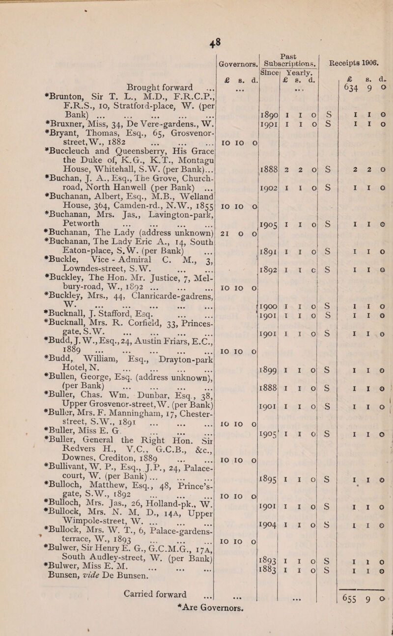 Bank) -— 9 JT? — w b*-' ♦Bryant, Thomas, Esq., 65, Grosvenor street,W., 1882 -7 J --- 7-± ~- -• * ~ road, North Hanwell (per Bank) Petworth 7-—” -J-- ■> Eaton-place, S.W. (per Bank) ♦Buckle, Vice - Admiral C. M., 3, Lowndes-street, S.W. ♦Buckley, The Hon. Mr. Justice, 7, Mel- bury-road, W., 1892. ♦Buckley, Mrs., 44, Clanricarde-gadrens, W. ♦Bucknall, J. Stafford, Esq. . ♦Bucknall, Mrs. R. Corfield, 33, Princes- gate.S.W. ♦Budd, J. W., Esq., 24, Austin Friars, E.C., 1889 . *Budd, William, Esq., Drayton-p Hotel, N. ♦Bullen, George, Esq. (address unknown), (per Bank) . ♦Buller, Chas. Wm. Dunbar, Esq , 38, Upper Grosvenor-street,W. (per Bank ♦Buller, Mrs. F. Manningham, 17, Chester' street, S.W., 1891 . ♦Buller, Miss E. G . ♦Buller, General the Right Hon. Sii Redvers H., V.C., G.C.B., &c., Downes, Crediton, 1889 ♦Bullivant, W. P., Esq., J.P., 24, Palace- court, W. (per Bank). ♦Bulloch, Matthew, Esq., 48, Prince’s- gate, S.W., 1892 . ♦Bulloch, Mrs. Jas., 26, Holland-pk., W. ♦Bullock, Mrs. N. M. D., 14A, Uppei Wimpole-street, W. ♦Bullock, Mrs. W. T., 6, Palace-gardens- terrace, W., 1893 . ♦Bulwer, Sir Henry E. G., G.C.M.G., 17A, South Audley-street, W. (per Bank ♦Bulwer, Miss E. M. Bunsen, vide De Bunsen. Carried forward Past Governors. Subscriptions. Re Since Yearly. £ • > r s. » » » d. £ s. • » » d. 1890 I I 0 S r9Pi I I 0 s 10 1 10 0 1888 2 2 0 s 1902 1 I 0 s 10 10 0 1905 1 I 0 s 21 0 0 I 1891 1 I 0 s 1892 1 I c s 10 10 0 ■ 1900 1 I 0 s 1901 1 I 0 s 1901 1 I 0 s 10 10 0 1899 1 I 0 s 1888 1 I 0 s 1901 1 I 0 s 10 10 0 1905 1 I 0 s 10 10 0 *895 1 I 0 s 10 10 0 1901 1 I 0 s i9°4 1 I 0 s 10 10 0 1893 i I 0 s 1883 1 I 0 s • * • • ® Receipts 190t>. £ s. cL I I o I I o 2 2 0 I I O I I © I I o I I o I I o I I o I I o I I o I I o I I o I I o I I © * I I o I I o I I o I I Q 655 9 © I