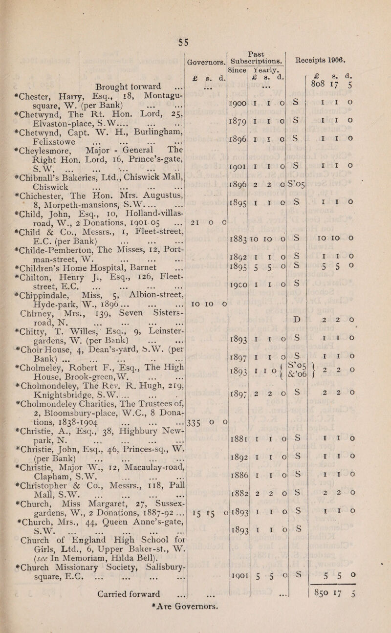 Brought forward ♦Chester, Harry, Esq., 18, Montagu- square, W. (per Bank) ♦Chetwynd, The Rt. Hon. Lord, 25, Elvaston-place, S.W— ♦Chetwynd, Capt. W. H., Burlingham, Felixstowe ♦Cheylesmore, Major - General The Right Hon. Lord, 16, Prmce’s-gate, S ' ♦Chibnall’s Bakeries, Ltd., Chiswick Mali, Chiswick ♦Chichester, The Hon. Mrs. Augustus, 8, Morpeth-mansions, S.W. ... ♦Child, John, Esq., 10, Holland-villas- road, W., 2 Donations, 1901-05 ♦Child & Co., Messrs., 1, Fleet-street, E.C. (per Bank) ♦Childe-Pemberton, The Misses, 12, Port- man-street, W. ♦Children’s Home Hospital, Barnet ♦Chilton, Henry J., Esq., 126, Fleet- street, E.C. ♦Chippindale, Miss, 5, Albion-street, Hyde-park, W., 1896... Chirney, Mrs., 139, Seven Sisters- road, Is. ... ... ... ... ♦Chitty, T. Willes, Esq., 9, Leinster- gardens, W. (per Bank) ♦Choir House, 4, Dean’s-yard, S.W. (per Bank) ... ♦Cholmeley, Robert F., Esq., The High House, Brook-green,W. ♦Cholmondeley, The Rev. R. Hugh, 219, Knightsbridge, S.W. ... ♦Cholmondeley Chanties, The Trustees of, 2, Bioomsbury-place, W.C., 8 Dona- Governors. £ s. d. ♦Christie, A., Esq., 38, Highbury New- park, N. 1881 ♦Christie, John, Esq., 46, Princes-sq., W. (per Bank) . GA OO 1—4 ♦Christie, Major W., 12, Macaulay-road, Clapham, S.W. 1886 ♦Christopher & Co., Messrs., 118, Pall Mall, S.AV. 1882 ♦Church, Miss Margaret, 27, Sussex- gardens, W., 2 Donations, 1887-92 ... ♦Church, Mrs., 44, Queen Anne’s-gate, S.W. r5 15 0 1893 1893 Church of England High School for Girls, Ltd., 6, Upper Baker-st., W. (see In Memoriam, Hilda Bell). ♦Church Missionary Society, Salisbury- square, E.C. 1901 Carried forward , , , 21 00 10 10 o 335 o Past Subscriptions. Since H900 1879 1896 I9OI 1896 1895 1883 1892 1895 [9CO i early. £ s. d. I I O o o I I 1 2 I to 10 o I 5 I o 5 0 o 1893 1897 1893 1897 1 1 1 I I o o Receipts 1906. S S S S S’05 S £ s. d. 808 17 5 o o o S S o D S S S’o5 &’o6 o o o o o o 5 5 o S S S s s s 10 10 o 1 5 1 5 o o 1 2 1 2 O o o o 2 I I I 1 2 I O O o o o 550 850 17 5