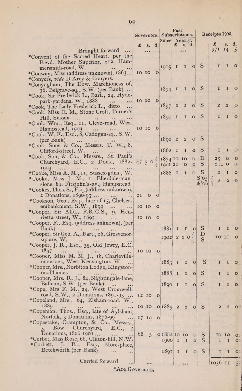 bo Brought forward ... ^Convent of the Sacred Heart, per the Revd. Mother Superior, 212, Ham¬ mersmith-road, W. *Conway, Miss (address unknown), 1863... ^Conyers, vide D’Arcy & Conyers. *Conyngham, The Dow. Marchioness of, 36, Belgrave-sq., S.W. (per Bank) ... *Cook, Sir Frederick L., Bart., 24, Hyde- park-gardens, W., 1888 *Cook, The Lady Frederick L., ditto *Cook, Miss E. M., Stone Croft, Turner's Hill, Sussex *Cook, Wm., Esq., 11, Cleve-road, West Hampstead, 1903 *Cook, W. F., Esq., 8, Cadogan-sq., S.W. (per Bank) *Cook, Sods & Co., Messrs. T. W., 8, Clifford-street, W. *Cook, Son, & Co., Messrs., St. Paul’s Churchyard, E.C., 2 Dons., 1882- 1903 *Coolte, Miss A. M., 11, Sussex-gdns., W. * Cooke, Miss J. M., 1, Ellerdale-man- sions, 89, Fitzjohn's-av., Hampstead *Cookes,Thos. S., Esq.(address unknown), 2 Donations, 1890-93 ... ♦Cookson, Geo., Esq., late of 15, Chelsea- embankment, S.W., 1899 ^Cooper, Sir Alfd., F.R.C.S., 9, Hen- rietta-street, W., 1895 *Cooper, F., Esq. (address unknown), (per Bank) ... *Cooper, Sir Geo. A., Bart., 26, Grosvenor- square, W. ... . *Cooper, J. R., Esq., 35, Old Jewry, E.C. I ^ (^ ^7 *Cooper, Miss M. M. J., 18, Charleville- mansions, West Kensington, W. *Cooper, Mrs., Norbiton Lodge, Kingston- on-Thames . *Cooper, Mrs. R. J., 84, Niglitingale-lane, Balham, S.W. (per Bank) *Cope, Mrs F. M., 24, West Cromwell- road, S.W., 2 Donations, 1891-93 ... *Copeland, Mrs., 64, Elsham-road, W., 1889 *Copeman, Thos., Esq., late of Aylsham, Norfolk, 3 Donations, 1876-99 *Copestake, Crampton, & Co., Messrs., 5, Bow Churchyard, E.C., 5 Donations, 1866-1901 ... *Corbet, Miss Rose, 66, Clifton-hill, N.W. * Corbett, J. R., Esq., More-place, Betchworth (per Bank) Past Governors. Subscriptions. Since £ s. d. IO 10 O 10 10 O IO IO O 47 5.° f ( 21 00 10 10 0 10 10 o 1905 1894 1897 1890 Yearly. £ s. d. 1890 1862 1874 1906 1888 2 I 2 I Receipts 1905. £ s. d. 971 14 5 S s 2 I 2 I IO IO o 210 0 S S o IO IO o 12 IO O IO 10 o 1710 o 68 5 1881 1902 1883 1888 1890 S’05 &’o6 1 1 220 o o o o 1889 o Carried forward *Are Governors. 1882 10 10 o 1 1 o 1900 1897 1 o D S s s D S S S S o 2 1 2 1 0> o I o 25 o o 21.0 O 1 2 O o o IO IO o o o O s S o IO IO O) i i 0: o