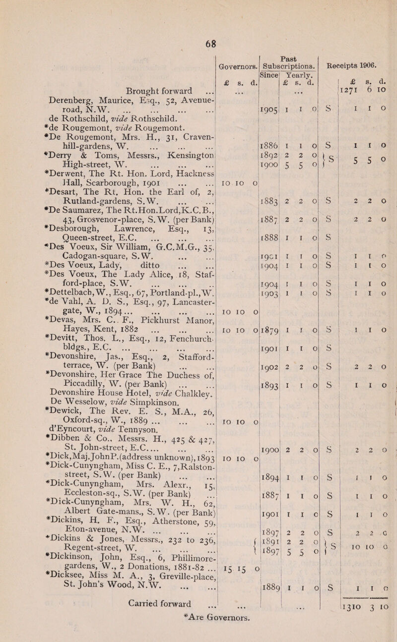 Brought forward Derenberg, Maurice, Esq., 52, Avenue- road, N.W.. de Rothschild, vide Rothschild. *de Rougemont, vide Rougemont. •De Rougemont, Mrs. H., 31, Craven- hill-gardens, W. •Derry & Toms, Messrs., Kensington High-street, W. •Derwent, The Rt. Hon. Lord, Hackness Hall, Scarborough, 1901 •Desart, The Rt. Hon. the Earl of, 2, Rutland-gardens, S.W. ... ... *De Saumarez, The Rt.Hon.Lord,K.C.B., 43, Grosvenor-place, S.W. (perBank) •Desborough, Lawrence, Esq., 13, Queen-street, E.C. *Des Voeux, Sir William, G.C.M.G., 35, Cadogan-square, S.W, •Des Voeux, Lady, ditto *Des Voeux, The Lady Alice, 18, Staf- ford-place, S.W. •Dettelbacb, W., Esq., 67, Portland-pl.,W. *de Vahl, A. D. S., Esq., 97, Lancaster- gate, W., 1894... . •Devas, Mrs. C.. F., Pickhurst Manor, Hayes, Kent, 1882 . •Devitt, Thos. L., Esq., 12, Fenchurch- bldgs., E.C. •Devonshire, Jas., Esq., 2, Stafford- terrace, W. (per Bank) . *Devonshire, Her Grace The Duchess of, Piccadilly, W. (per Bank) . Devonshire House Hotel, vide Clialkley. De Wesselow, vide Simpldnson. •Dewick, The Rev. E. S., M.A., 26, Oxford-sq., W., 1889. d’Eyncourt, vide Tennyson. •Dibben & Co.. Messrs. H., 42c: & 427, St. John-street, E.C. *Dick,Maj.JohnP.(address unknown), 1893 •Dick-Cunyngham, Miss C. E., 7,Ralston- street, S.W. (per Bank) •Dick-Cunyngham, Mrs. Alexr., 15, Eccleston-sq., S.W. (per Bank) •D ick-Cunyngham, Mrs. W. H., 62, Albert Gate-mans., S.W. (per Bank) •Dickins, H. F., Esq., Atherstone, co, Eton-avenue, N.W. ... •Dickins & Jones, Messrs., 232 to 236^ Regent-street, W. •Dickinson, John, Esq., 6, Phiilimore- gardens, W., 2 Donations, 1881-82 ... •Dicksee, Miss M. A., 3, Greville-place, St. John’s Wood, N.W. ... Carried forward Governors. Past Subscriptions. Since Yearly. £ s. d. £ s. d. I9°5 I I 0 1886 IIO 1892 220 1900 5 5 0 0 0 t 0 1883 220 OO 00 220 1888 1 1 0 I9GI 1 1 0 5904 1 1 0 I9O4 1 1 0 I903 1 1 0 10 IO 0 IO IO 0 1879 IIO 1901 1 1 0 1902 220 1893 1 1 0 IO IO 0 I9OO 220 10 10 o x5 J5 1 i 1 1 1 1 2 2 2 2 5 S o j 1889' 1 1 o o 0 o o o o •Are Governors. Receipts 1906. I £ s. '1271 6 S 1 1 s 5 5 S 2 2 S ; 2 2 S S 11 S i i s s I I i r S 1 1 s s 2 2 d. ID o O o o o ft o o o o o o S i 220 S 1 1 o S 1 1 o c ! S ; 110 ■1310 3 10