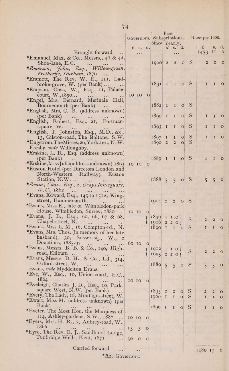 Brought forward *Emanuel, Max, & Co., Messrs., 41 & 42, Shoe-lane, E.C. *Emerson, John, Esq., Willow-green, Frotherby, Durham, 1876 *Emmett, The Rev. W. E., hi, Lad- broke-grove, W. (per Bank) ... *Empson, Chas. W., Esq., n, Palace- court, W.,1890. *Engel, Mrs. Bernard, Merinale Hail, Bournemouth (per Bank) ^English, Mrs. C. B. (address unknown) (per Bank) ^English, Robert, Esq., 21, Portman- square, W. ^English, T. Johnston, Esq., M.D., &c., 13, Gilston-road, The Boltons, S.W. *Engstrom,TheMisses,26,York-ter., N.W. Eresby, vide Willoughby. *Erskine, L. R., Esq. (address unknown) (per Bank) ... . *Erskine,MissJulia(address unknown), 1893 *Euston Hotel (per Directors London and North-Western Railway), Euston Station, N.W.... ... . * Evans, Chas., Esq., 2, Grays Inn-square, W.C., 1862 . * Evans, Edward, Esq., 145 to 151A, King- street, Hammersmith.,. *Evans, Miss E., late of Wimbledon-park House, Wimbledon, Surrey, 1880 ... *Evans, J. B., Esq., 60, 66, 67 & 68, Chapel-street, N. *Evans, Miss L. M., 16, Compton-rd., N. *Evans, Mrs. Thos. (in memory of her late husband), 30, Sussex-sq., W., 2 Donations, 1885-97 *Evans, Messrs. B. B. & Co., 140, High¬ road, Kilburn ... *Evans, Messrs. D. H., & Co., Ld., 314, Oxford-street, W. Evans, vide Myddelton Evans. *Eve, W., Esq., 10, Union-court, E.C., 1B64 . *Eveleigh, Charles J. D., Esq., 10, Park- square West, N.W. (per Bank) *Every, The Lady, 18, Montagu-street, W. *Ewart, Miss M. (address unknown) (per Bank). *Exeter, The Most Hon. the Marquess of, 114, Ashley-gardens, S.W., 1887 ♦Eyers, Mrs. H. R., 2, Aubrey-road, W., 1866 . ... .. *Eyre, The Rev. E. J., Sandhurst Lodge, Tunbridge Wells, Kent, 1871 Carried forward Governors. £ s. d. Past Subscriptions. Since' Yearly. £ s. d. 10 10 o 10 10 10 10 o ( 1900 1891 1882 1890 IS93 o I o I o I o Receipts 1906. £ s. H53 11 S s s [897 I 1890 2 1 2 o S o 1889 i i o S 1888 550 S 1904 1899 1 1 ,0 1906 220 1890 1 1 o S o S 60 10 o I X 1902 r9°5 1889 10 10 o 10 10 o r3 3 o 50 o o'- 1893 (900 1896 I I o | 220) S 5 c S S 2 1 2 1 s s I I I I I I I 2 2 I l 2 1 2 1 d. 6 o o o I o o 5 5 o o o o o o o I o 1480 17 6