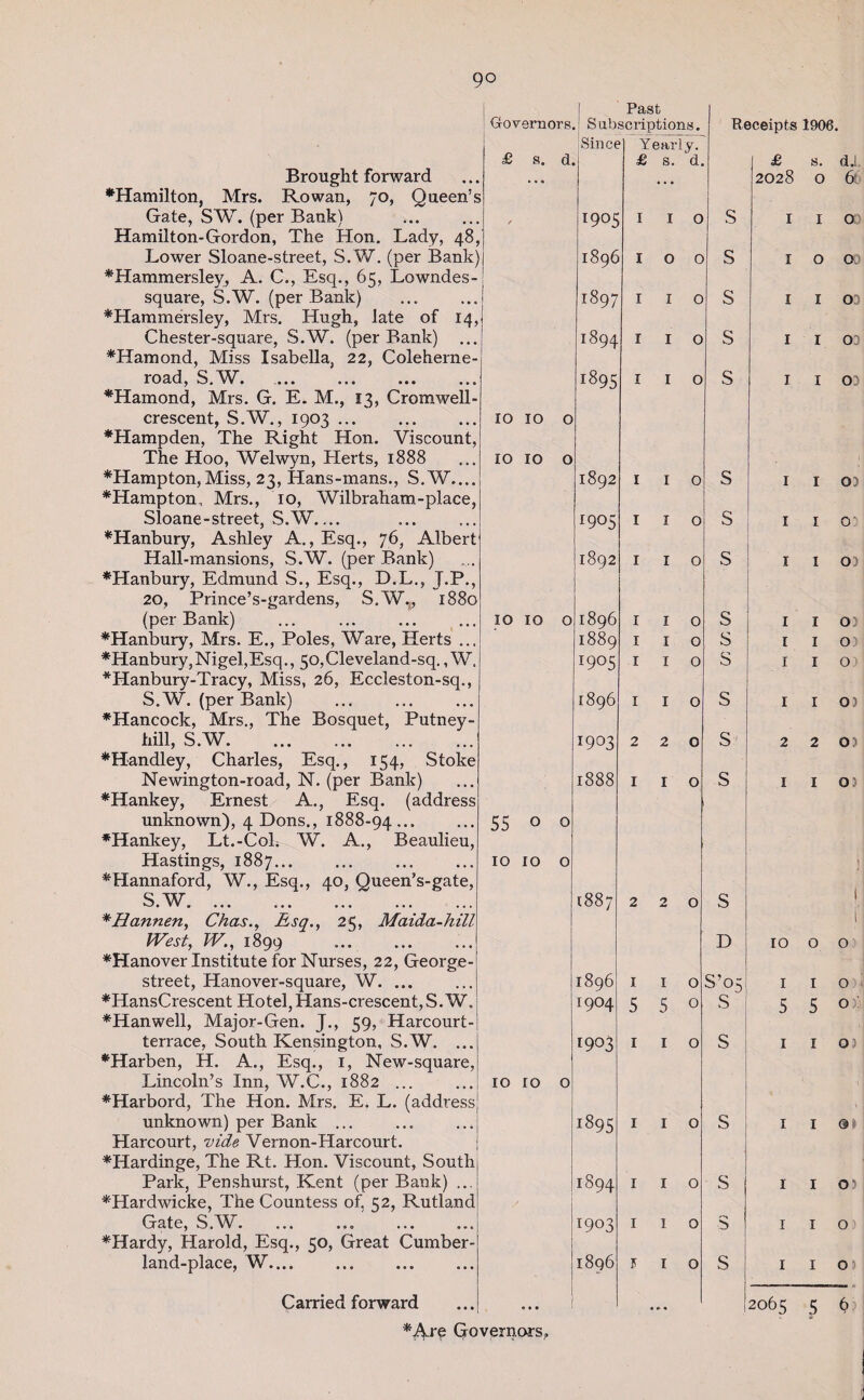 Brought forward ♦Hamilton, Mrs. Rowan, 70, Que Gate, SW. (per Bank) Hamilton-Gordon, The Hon. Lady, Lower Sloane-street, S.W. (per B; ♦Hammersley, A. C., Esq., 65, Lownc square, S.W. (per Bank) ♦Hammersley, Mrs. Hugh, late of Chester-square, S.W. (per Bank) ♦Hamond, Miss Isabella, 22, Coleherne- road, S.W. ♦Hamond, Mrs. G. E. M., 13, Cromwell- crescent, S.W., 1903. ♦Hampden, The Right Hon. Viscoi The Hoo, Welwyn, Herts, 1888 ♦Hampton,Miss, 23, Hans-mans., S.W..., ♦Hampton, Mrs., 10, Wilbraham-ph Sloane-street, S.W_ ♦Hanbury, Ashley A., Esq., 76, All Hall-mansions, S.W. (per Bank) ♦Hanbury, Edmund S., Esq., D.L., J, 20, Prince’s-gardens, S.W,, 1 (per Bank) ♦Hanbury, Mrs. E., Poles, Ware, Herts ♦Hanbury,Nigel,Esq., 50,Cleveland-sq., *Hanbury-Tracy, Miss, 26, Eccleston-sq., S.W. (per Bank) ♦Hancock, Mrs., The Bosquet, Putn hill, S.W. ♦Handley, Charles, Esq., 154, St Newington-road, N. (per Bank) ♦Hankey, Ernest A., Esq. (addi unknown), 4 Dons., 1888-94... ♦Hankey, Lt.-CoL W. A., Beaul: Hastings, 1887... ♦Hannaford, W., Esq., 40, Queen’s-gate, S.W. *Hannen, Chas., Esq., 25, Maida-hilt West, W., 1899 . ♦Hanover Institute for Nurses, 22, George- street, Hanover-square, W. ... ♦HansCrescent Hotel, Hans-crescent, S.W. ♦Hanwell, Major-Gen. J., 59, Harcourt- terrace, South Kensington, S.W. ... ♦Harben, H. A., Esq., 1, New-square. Lincoln’s Inn, W.C., 1882 ... ♦Harbord, The Hon. Mrs. E. L. (address unknown) per Bank ... Harcourt, vide Vernon-Harcourt. ♦Hardinge, The Rt. Hon. Viscount, South Park, Penshurst, Kent (per Bank) ... ♦Hardwicke, The Countess of, 52, Rutlanc Gate, S.W. ♦Hardy, Harold, Esq., 50, Great Cumber- land-place, W. Carried forward ♦^.re Governors, Past Governors. Subscriptions. Receipts £ Since Yearly. s. d. £ s. d. £ S ... ... 2028 • / 1905 I I 0 S I ) 1896 I 0 0 s I • CO I I 0 s I > 1894 I I 0 s I 1895 I I 0 s I 10 IO 0 IO 10 0 1892 I I 0 s I 1905 I I 0 s I > 1892 I I 0 s I IO IO 0 1896 I I 0 s I 1889 I I 0 s I t9°5 I I 0 s I 1896 I I 0 s I 1903 2 2 0 s 2 1888 I r 0 s 1 55 0 0 10 10 0 OO OO 2 2 0 s D IO I896 I 1 0 S’03 I I9O4 5 5 0 s 5 1903 1 1 0 s 1 10 IO 0 1895 1 1 0 s 1 1894 1 1 0 S 1 1 1903 1 1 0 *5 1 1896 p 1 0 s 1 • • • 1 2065