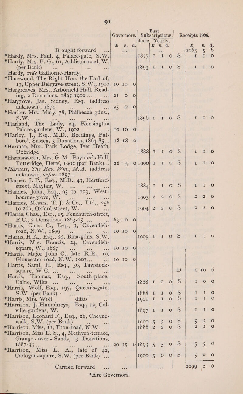 Brought forward ♦Hardy, Mrs. Paul, 4, Palace-gate, S.W. ♦Hardy, Mrs. F. G., 61, Addison-road, W. (per Bank) Hardy, vide Gathorne-Hardy. ♦Harewood, The Right Hon. the Earl of, 13, Upper Belgrave-street, S.W., 1900 ♦Hargreaves, Mrs., Arborfield Hall, Read¬ ing, 2 Donations, 1897-1900,.. ♦Hargrove, Jas. Sidney, Esq. (address unknown), 1874 *Harker, Mrs. Mary, 78, Philbeach-gdns., S W • * » * ••• ••• ••• ••• m » j ♦Harland, The Lady, 24, Kensington Palace-gardens, W., 1902 ♦Harley, J., Esq., M.D., Beedings, Pul- boro’, Sussex, 3 Donations, 1864-85... •Harman, Mrs., Park Lodge, Iver Heath, Uxbridge ... . ♦Harmsworth, Mrs. G. M., Poynter’s Hall, Totteridge, Herts', 1902 (per Bank)... * Harness, The Rev. IVm., M.A. (address unknown), before 1857... ♦Harper, J. P., Esq., M.D., 43, Hertford- street, Mayfair, W. ♦Harries, John, Esq., 95 to 103, West- bourne-grove, W. ♦Harries, Messrs. T. J. &Co., Ltd., 256 to 266, Oxford-street, W. ♦Harris, Chas., Esq., 15, Fenchurch-street, E.C., 2 Donations, 1863-65 ... ♦Harris, Chas. C., Esq., 3, Cavendish- road, N.W., 1899 ... ... \.. ♦Harris, H.A., Esq., 22, Bina-gdns, S.W. ♦Harris, Mrs. Francis, 24, Cavendish- square, W., 1887 ♦Harris, Major John C., late R.E., 19, Gloucester-road, N.W. 1903... Harris, Sami. H., Esq., 56, Tavistock- square, W.C. ... Harris, Thomas, Esq., South-place, Caine, Wilts ... ♦Harris, Wolf, Esq., 197, Queen’s-gate, S.W. (per Bank) • ♦Harris, Mrs. Wolf ditto ♦Harrison, J. Humphreys, Esq., 12, Col- ville-gardens, W. ♦Harrison, Leonard F., Esq., 26, Cheyne- walk, S.W. (per Bank) ♦Harrison, Miss, n, Eton-road, N.W. ... ♦Harrison, Miss E. S., 4, Methven-terrace, Grange - over - Sands, 3 Donations, 1887-93 . ♦Harrison, Miss L. A., late of 42, Cadogan-square, S.W. (per Bank) ... Governors. £ s. d. IO IO o 210 0 25 O O IO IO o 18 18 o 26 5 o Past Subscriptions. Since. 1877 1893 1896 1888 19OO Yearly. £ s. d. I I O I I O i i o S Receipts 1906. S S I I O I I o S S £ s. d. 2065 5 6 1 1 o I I o I I o l I o I I O 63 O O IO IO O IO IO O IO IO O 20 15 O 1884 1903 1904 1905 1888 1888 1901 1897 1900 1888 1893 1900 1 I o 2 2 0 2 2 0 S I I o 10 0 I I o 5 2 D S S s o S o S 5 5 0 500 S S 1 1 o 220 220 I I o o 10 6 1 o o 1 1 o I I o I I o 5 5 0 220 5 5 0 500 Carried forward [2099 2 o