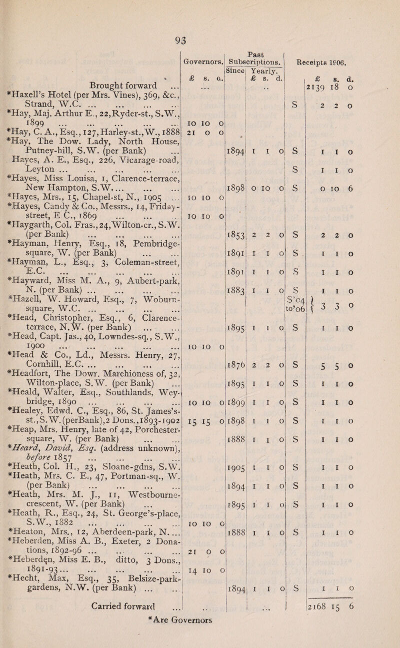 Brought forward *HaxelPs Hotel (per Mrs. Vines), 369, i. Strand, W.C. *Hay, Maj. Arthur E., 22,Ryder-st., S.' 1899 *Hay, C. A., Esq., i27,Harley-st.,W., 1 *Hay, The Dow. Lady, North Hoi Putney-hill, S.W. (per Bank) Hayes, A. E., Esq., 226, Vicarage-road, Leyton. *Hayes, Miss Louisa, 1, Clarence-terr; New Hampton, S.W. *Hayes, Mrs., 15, Chapel-st, N., 1905 *.Hayes, Candy & Co., Messrs., 14, Frid street, E C., 1869 *Haygarth, Col. Fras.,24,Wilton-cr., S. (per Bank) . *Hayman, Plenry, Esq., 18, Pembric square, W. (per Bank) *Hayman, L., Esq., 3, Coleman-str F C ' • V-y. • •• ... ... ... *Hayward, Miss M. A., 9, Aubert-p N. (per Bank) .. *Hazell, W. Howard, Esq., 7, Woburn- square, W.C. *Head, Christopher, Esq., 6, Clarence- terrace, N.W. (per Bank) *Head, Capt. Jas., 40, Lowndes-sq., SP 1900 ... ... ... ... *Head & Co., Ld., Messrs. Henry, Cornhill, E.C. *Headfort, The Dowr. Marchioness of. Wilton-place, S. W. (per Bank) *Heald, Walter, Esq., Southlands, V bridge, 1890 . *Heap, Mrs. Henry, late of 42, Porchester- square, W. (per Bank) *Heard, David, Esq. (address unkno^ before 1857 (per Bank) . *Heath, Mrs. M. J., 11, Westbourne- crescent, W. (per Bank) *Heath, R., Esq., 24, St. George’s-pl S.W., 1882 . tions, 1892-96. :berdqn, Miss E. B., ditto, 3 Dc 1891-93. cht, Max, Esq., 35, Belsize-p; gardens, N.W. (per Bank) ... Carried forward *Are Governors Past Governors. Subscriptions. Since Yearly. £ s. 0. £ S. d. TO 10 0 21 0 0 !894 l I 0 ! 1898 O IO 0 . 10 10 0 10 0 « 1853 2 2 O l8qi I I O 1891 I I O 1883 I I 0 • 1895 I I 0 10 10 0 > 1876 2 2 0 > 1895 I I 0 ■ 10 10 0 1899 I I 0 1 >—1 15 0 I898 I I 0 > 1888 I I 0 • 1905 l I 0 • 1894 I I 0 1895 I I 0 5 IO 10 0 • I 1888 I I 0 . 21 0 0 • H 10 0 | 1894 1 1 1 I 0 . • < . i . - • 1 Receipts 1£06. S £ s. d. 2139 18 o 220 S s s s s s' s S’04 s s s s s s s s s o 10 o o 6 5 1 1 1 1 1 1 1 2 o I o I o I 3 5 1 1 1 1 o o o o o o o o o o o o I o 2168 15 6