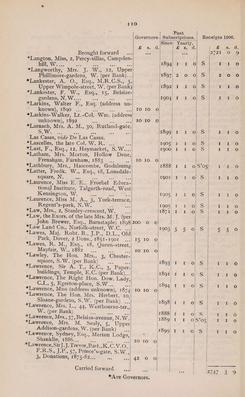 Brought forward ♦Langton, Miss, 2, Percy-villas, Campden- hill W »»•••• • » • » • » ♦Langworthy, Mrs. J. W., 12, Upper Phillimore-gardens, W. (per Bank)... ♦Lankester, A. O., Esq., M.R.C.S., 5, Upper Wimpole-street, W. (per Bank) *Lankester, F. W., Esq., 15, Beisize gardens, N.W.. *Larkins, Walter F., Esq. (address un¬ known), i8go ... ♦Larkins-Walker, Lt.-Col. Wm. (address unknown), 1892 ... . ♦Larnach, Mrs. A. M., 30, Rutland-gate, S.W. ... . Las Casas, vide De Las Casas. ♦Lascelles, the late Col. W. R. ... ♦Last, F., Esq., 12, Haymarket, S.W_ ♦Latham, Mrs. Morton, Hollow Dene, Frensham, Farnham, 1883 ... ♦Lathbury, Mrs., Hascombe, Grodalmmg ♦Latter, Fredk. W., Esq., 18, Lonsdale- square, N. ... ... . ♦Laurence, Miss E. E.. Froebel Educa¬ tional Institute, Talgarth-road, West Kensington, W. ♦Laurence, Miss M. A., 3, York-terrace, Regent’s-park, N.W\ . ♦Law, Mrs., 2, Stanley-crescent, W. ♦Law, the Exors. of the late Mrs. M, J. (per John Brewer, Esq., Barnstaple) 1898 ♦Law Land Co., Norfolk-street, W.C. ... ♦Lawes, Maj. Robt. B., J.P., D.L., Old Park, Dover, 2 Dons., 1851-1901 ... ♦Lawes, R. M., Esq., 18, Queen-street, Mayfair, W., 1882 . *Lawley, The Plon. Mrs., 3, Chester square, S.W. (per Bank) . ♦Lawrence, Sir A. T., K.C., 3, Paper- buildings, Temple, E.C'. (per Bank)... ♦Lawrence, The Right Hon. Dow. Lady, C.I., 5, Eger ton-place, S.W. ♦Lawrence, Miss (address unknown), 1874 ♦Lawrence, The Hon. Mrs. Herbert, 10, Sloane-garhens, S.W. (per Bank) ♦Lawrence, Mrs. L., 44, Wcstbourne-ter., W. (per Bank) ♦Lawrence, Mrs., 37, Belsize-avenue, N.W. ♦Lawrence, Mrs. M. Sealy, 5, Upper Addison-gardens, W. (per Bank) ... ♦Lawrence, Sydney, Esq., Merton Lodge, ShankliD, 1886... ♦Lawrence,SirJ.J. Trevor,Bart.,K.C.V.o”.’ F.R.S., J.P., 57, Prince’s-gate, S.W. ’ 3, Donations, 1875-82. Carried forward ♦Are Governors. Past Governors Subscriptions. Sine* Yearly. £ s. a • 0 d £ 8. ota d. 1894 I I 0 ;r897 1 n £* O 0 1892 I I 0 1904 I I 0 IO IO O IO IO O 1899 I I 0 1905 1 I 0 1900 I I 0 IO 10 O 1888 I I 0 1901 I I 0 I9°5 I I 0 igo5 I I 0 1871 I I 0 200 0 O 1903 5 5 0 !S 10 O IO 10 O ^93 1 1 0 1891 1 1 0 1894 1 1 0 10 10 O 1898 i 1 0 1888 1 1 0 1889 1 1 0 1899 1 1 0 IO 10 O 42 0 O Receipts 1906 S s s s £ s. 2721 o S S s s s s s s s 1 2 I I I I I I o I I I I I. I I 5 5 |2747 3