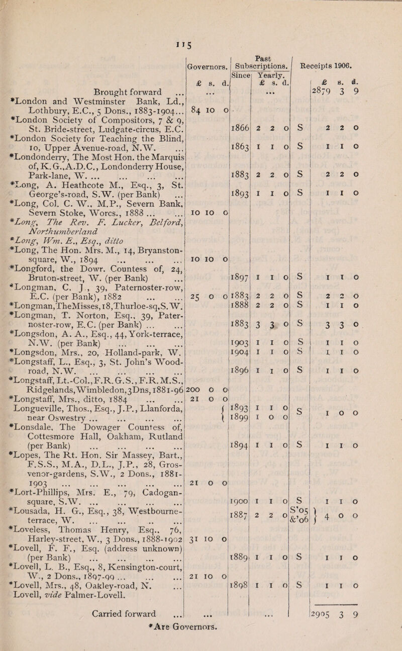 US Governors. £ s. d. 84 IO O IO IO o IO IO o 25 Brought forward •London and Westminster Bank, Ld., Lothbury, E.C., 5 Dons., 1883-1904... •London Society of Compositors, 7 & 9, St. Bride-street, Ludgate-circus, E.C. •London Society for Teaching the Blind, 10, Upper Avenue-road, N.W. •Londonderry, The Most Hon. the Marquis of, K. G.,A.D.C., Londonderry House, Park-lane, W. •Long, A. Heathcote M., Esq., 3, St. George’s-road, S.W. (per Bank) •Long, Col. C. W., M.P., Severn Bank, •Severn Stoke, Worcs., 1888 ... * Long, The Rev. F. Lucker, Bel ford, Northumberland *Long, Wm. E., Esq., ditto •Long, The Hon. Mrs. M., 14, Bryanston- square, W., 1894 . •Longford, the Dowr. Countess of, 24, Bruton-street, W. (per Bank) •Longman, C. J , 39, Paternoster-row, E. C. (per Bank), 1882 *Longman,TheMisses,i8,Thurloe-sq,S.W. •Longman, T. Norton, Esq., 39, Pater¬ noster-row, E.C. (per Bank) ... •Longsdon, A. A., Esq., 44, York-terrace, N.W'. (per Bank) •Longsdon, Mrs., 20, Holland-park, W. •Longstaff, L., Esq., 3, St. John’s Wood- road, N.W. •Longstaff, Lt.-Col.,F.R.G.S.,F.R.M.S., Ridgelands, Wimbledon, 3Dns, 1881-96 •Longstaff, Mrs., ditto, 1884 Longueville, Thos., Esq., J.P., Llanforda, near Oswestry ... •Lonsdale, The Dowager Countess of, Cottesmore Hall, Oakham, Rutland (per Bank) . •Lopes, The Rt. Hon. Sir Massey, Bart., F. S.S., M.A., D.L., J.P., 28, Gros- venor-gardens, S.W., 2 Dons., 1881- I9°3. „ . •Lort-Phillips, Mrs. E., 79, Cadogan- square, S.W. •Lousada, H. G., Esq., 38, Westbourne- terrace, W. .| •Loveless, Thomas Henry, Esq., 76,! Plarley-street, W., 3 Dons., 1888-1902 31 10 •Lovell, F. F., Esq. (address unknown) (per Bank) •Lovell, L. B., Esq., 8, Kensington-court, W., 2 Dons., i8q7-qq ... *Lovell, Mrs., 48, Oakley-road, N. Lovell, vide Palmer-Lovell. •Are Governors. Past Subscriptions. Sincei Yearly. ! £ 3. d. 1866 1863 1883 1893 2 1 2 1 189 7 o 01883 1888 1901 1904 1896 200 o o 21 O O ill 1893 1899 !894 21 O; 2IIO O I9OO 1887 1889 1898 1 2 2 I 2 2 1 2 2 2 1883 3 3 I O o o o 0 Receipts 1906. £ s. d. 2879 3 9 s S s s s s s s s S’o5 &’o6 2 1 2 1 2 1 1 4 2 1 2 1 o I I o o o o o o o o 330 o o o o o Q o o o