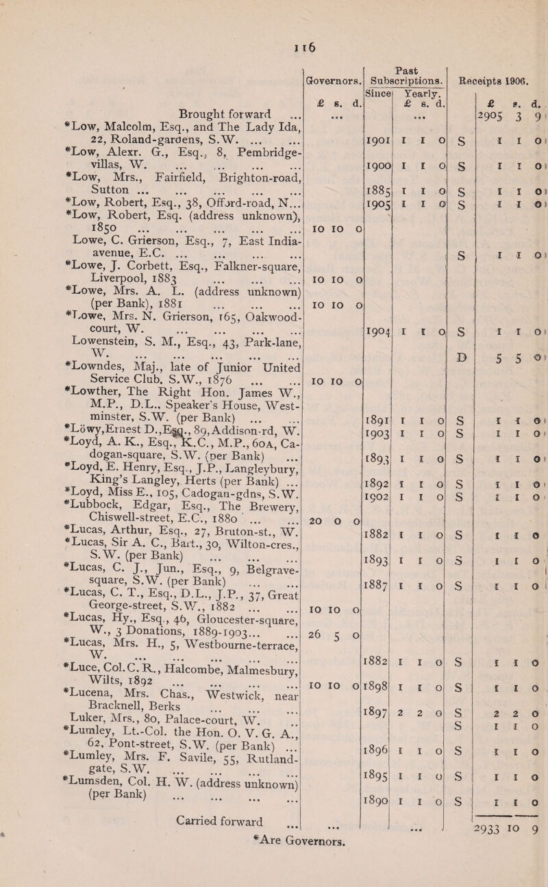 Brought forward ♦Low, Malcolm, Esq., and The Lady ' 22, Roland-gardens, S.W. ... ♦Low, Alexr. G., Esq., 8, Pembric villas, W. ♦Low, Mrs., Fairfield, Brigliton-road, Sutton. ♦Low, Robert, Esq., 38, Offord-road, N... ♦Low, Robert, Esq. (address unkno'v 1850 . Lowe, C. Grierson, Esq., 7, East India- avenue, E.C. ... ♦Lowe, J. Corbett, Esq., Falkner-squ Liverpool, 1S83 . ♦Lowe, Mrs. A. L. (address unkno (per Bank), 1881 .. ♦Lowe, Mrs. N. Grierson, r65, Oakwc court, W. Lowenstein, S. M., Esq., 43, Park-lane w ’ * • • • ••• ••• e • » ♦Lowndes, Maj., late of Junior Un Service Club, S.W., 1876 ♦Lowther, The Right Hon. James M.P., D.L., Speaker’s House, W minster, S.W. (per Bank) ... dogan-square, S.W. (per Bank) ♦Loyd, E. Henry, Esq.-, J.P., Langleybury, King’s Langley, Herts (per Bank) ... ♦Loyd, MissE., 105, Cadogan-gdns, S.W. ♦Lubbock, Edgar, Esq., The Brew< Chiswell-street, E.C., 1880 '. ♦Lucas, Arthur, Esq., 27, Bruton-st., W. * Lucas, Sir A. C., Bart., 30, Wilton -cres. S.W. (per Bank) .. ♦Lucas, C. J., Jun., Esq., 9, Belgrave- square, S.W. (per Bank) Lucas, C. T., Esq., L).L., J.P., 37> Great George-street, S.W., 1882 ... ♦Lucas, Hy., Esq., 46, Gloucester-square, W., 3 Donations, 1889-1903. ♦Lucas, Mrs. H., 5, Westbourne-terrace, W. • • • ••• , ♦Luce, Col.C. R., Halcombe, Malmesbury, Wilts, 1892 . _ ♦Lucena, Mrs. Chas., Westwick, near Bracknell, Berks Luker, Mrs., 80, Palace-court, W. ’’’ ♦Lumley, Lt.-Col. the Hon. O. V. G. A*.’ 62, Pont-street, S.W. (per Bank) . ♦Lumley, Mrs. F. Savile, 55, Rutland- gate, S.W. ... ... . ♦Lumsden, Col. H. W. (address unknown) (per Bank) . Carried forward ♦Are Governors. Past Governors. Subscriptions. Rec< Since Yearly. £ 8. • « • d. £ s. 0 • • d. y 1901 I I 0 S • 1900 I I 0 s 1885 I I O s • 1905 I I 0 s > . IO IO 0 • s y . 10 ) 10 0 . 10 IO 0 1904 I I 0 s y 1 D . IO 10 0 1891 I I 0 s 1903 I I 0 s [893 I I 0 s 1892 I I 0 s 1902 I I 0 s 20 0 0 1882 I I 0 s !893 I I 0 s 1887 I I 0 s 10 10 0 26 5 0 1882 I I 0 s 10 10 0 1898 I I 0 s 1897 2 2 0 s s 1896 I I 0 s i89S I I 0 s 1890 r I 0 s • • • • « « 2 £ s. d. 90S 3 9 1 1 o I I o 110 I I © I I o I I o 550 If© I I 0 I I © f I © l I o I -I © 1 l o I I o I 1 o 1 I o 2 2 0 I I o I I o I 1 o I I o 2933 10 9