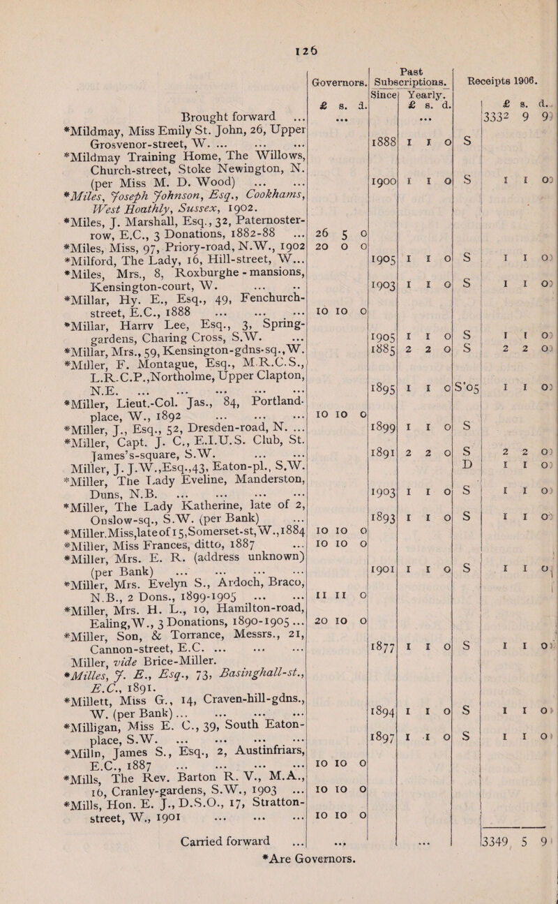 Governors. Brought forward. ♦Mildmay, Miss Emily St. John, 26, Upper Grosvenor-street, W. ... ... ♦Mildmay Training Home, The Willows, Church-street, Stoke Newington, N. (per Miss M. D. Wood) * Miles, Joseph Johnson, Esq., Cookhams, West Hoathly, Sussex, 1902. * Miles, J. Marshall, Esq., 32, Paternoster- row, E.C., 3 Donations, 1882-88 ♦Miles, Miss, 97, Priory-road, N.W., 1902 ♦Milford, The Lady, 16, Hill-street, W... ♦Miles, Mrs., 8, 'Roxburghe - mansions, Kensington-court, W. ♦Millar, Hy. E., Esq., 49, Fenchurch- street, E.C., 1888 ♦Millar, Harrv Lee, Esq., 3, Spring- gardens, Charing Cross, S.W. ♦Millar, Mrs., 59, Kensington-gdns-sq.,W. ♦Miller, F. Montague, Esq., M.R.C.S., L.R-C.P.,Northolme, Upper Clapton, N.E. ... ... •• • • • • • • ■ ♦Miller, Lieut.-Col. Jas., 84, Portland- place, W., 1892 ♦Miller, J., Esq., 52, Dresden-road, N. ... ♦Miller, Capt. J. C., E.I.U.S. Club, St. 7ames’s-square, S.W. .. Miller, J. J.W.,Esq.,43, Eaton-pl., S.W. ♦Miller, The Lady Eveline, Manderston, Duns, N.B. ♦Miller, The Lady Katherine, late of 2, Onslow-sq., S.W. (per Bank) ♦Miller.Miss,lateof i5,Somerset-st,W .,1884 ♦Miller, Miss Frances, ditto, 1887 ♦Miller, Mrs. E. R. (address unknown) (per Bank) ... ♦Miller, Mrs. Evelyn S., Ardoch, Braco, N.B., 2 Dons., 1899-1905 . ♦Miller, Mrs. H. L., 10, Hamilton-road, Ealing,W., 3 Donations, 1890-1905 ... ♦Miller, Son, & Torrance, Messis., 21, Cannon-street, E.C. Miller, vide Brice-Miller. *Milles, J. E., Esq., 73, Basmghall-st., E.C., 1891. ♦Millett, Miss G., 14, Craven-hill-gdns., W. (per Bank)... ... ... ... ♦Milligan, Miss E. C., 39, South Eaton- place, S.W. ♦Milln, James S., Esq., 2, Austinfriars, E.C., 1887 . ♦Mills, The R.ev. Barton R.. V., AI.A., 16, Cranley-gardens, S.W., 1903 ... ♦Mills, Hon. E. J., D.S.O., 17, Stratton- street, W„ 1901 £ 26 20 10 10 10 10 11 20 10 10 10 s. 5 o 10 10 10 10 11 10 10 10 10 a. o o o o o o 0 o o o Carried forward