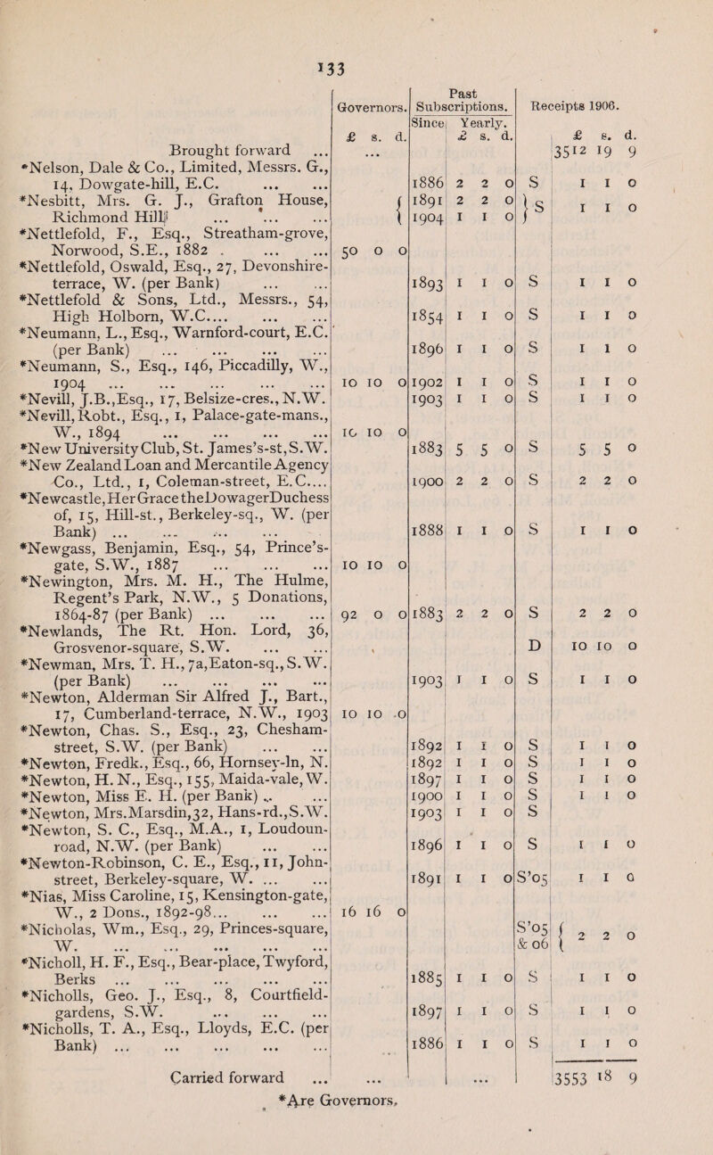 .Brought forward •Nelson, Dale & Co., Limited, Messrs. G., 14, Dowgate-hill, E.C. ♦Nesbitt, Mrs. G. J., Grafton House, Richmond Hill]' ♦Nettlefold, F., Esq., Streatham-grove, Norwood, S.E., 1882 . ♦■Nettlefold, Oswald, Esq., 27, Devonshire- terrace, W. (per Bank) ♦Nettlefold & Sons, Ltd., Messrs., 54, High Holbom, W.C.... ♦Neumann, L., Esq., Warnford-court, E.C. (per Bank) ♦Neumann, S., Esq., 146, Piccadilly, W., 1904 . ♦Nevill, J.B.,Esq., 17, Belsize-cres.,N.W. ♦Nevill, Robt., Esq., 1, Palace-gate-mans., .,1894 ... ... ... ... *N ew University Club, St. James’s-st, S. W. ♦New Zealand Loan and Mercantile Agency Co., Ltd., 1, Coleman-street, E.C.... ♦Newcastle, Her Grace theDowagerDuchess of, 15, Hill-st., Berkeley-sq., W. (per Bank) ... ♦Newgass, Benjamin, Esq., 54, Prince’s- gate, S.W., 1887 . ♦Newington, Mrs. M. H., The Hulme, Regent’s Park, N.W., 5 Donations, 1864-87 (per Bank) ♦Newlands, The Rt. Hon. Lord, 36, Grosvenor-square, S.W. ♦Newman, Mrs. T. H., 7a,Eaton-sq.,S.W. (per Bank) ♦Newton, Alderman Sir Alfred J., Bart., 17, Cumberland-terrace, N.W., 1903 ♦Newton, Chas. S., Esq., 23, Chesham- street, S.W. (per Bank) . ♦Newton, Fredk., Esq., 66, Hornsey-ln, N. ♦Newton, H. N., Esq., 155, Maida-vale, W. ♦Newton, Miss E. H. (per Bank) ... ♦Newton, Mrs.Marsdh.1,32, Hans-rd.,S.W. ♦Newton, S. C., Esq., M.A., 1, Loudoun- road, N.W. (per Bank) . ♦Newton-Robinson, C. E., Esq., 11, John- street, Berkeley-square, W. ... ♦Nias, Miss Caroline, 15, Kensington-gate, W., 2 Dons., 1892-98. ♦Nicholas, Wm., Esq., 29, Princes-square, . ... ... ... ... ... ♦Nicholl, H. F., Esq., Bear-place, Twyford, Berks ♦Nicholls, Geo. J., Esq., 8, Courtfield- gardens, S.W. ♦Nicholls, T. A., Esq., Lloyds, E.C. (per Bank) ... ... . Carried forward ♦Are Governors, Governors. Past Subscriptions. Since Y early. £ s. d. £ s. d. 1886 2 2 0 1 1891 2 2 0 \ 1904 I I O 50 O O l893 I I O l854 I I O 1896 I I O IO IO 0 1902 I I O 1903 I I 0 IO IO 0 1883 5 5 0 1900 2 2 0 1888 1 1 0 IO IO 0 92 0 0 1883 220 * 1903 1 1 0 q 0 0 i—i 1892 1 1 0 1892 1 1 0 1897 1 1 0 1900 1 1 0 1903 1 1 0 1896 1 1 0 1891 1 1 0 16 16 0 1885 1 1 0 1897 1 1 0 > 1886 1 1 0 • • • Receipts 1906. £ e. d. 3512 19 9 s s s s s s s s D s s s s s s s S’05 I I I I o o 1 1 o 1 1 o I 1 o I I o I I o 5 5 o 220 I I o 2 2 0 IO IO O I I O I I O I I O I I o I 1 o t I o I I 0 S’°5I f 2 & o6i ( 2 2 o S S s i i o 1 1 o I I o 13553 18 9