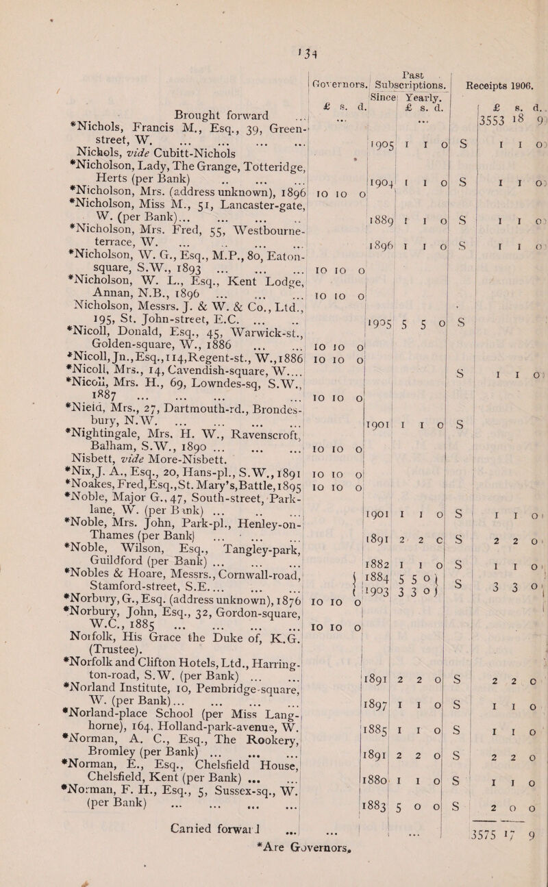 ♦Nichols, Francis M., Esq., 39, Green-- street, W. Nichols, vide Cubitt-Nichols ♦Nicholson, Lady, The Grange, Totteridge, Herts (per Bank) •Nicholson, Mrs. (address unknown), 1896 ♦Nicholson, Miss M., 51, Lancaster-gate, W. (per Bank).. ♦Nicholson, Mrs. Fred, 55, Westbourne- terrace, W. ... . ♦Nicholson, W. Cr., Esq., M.P., 80, Eaton- square, S.W., 1893 . ♦Nicholson, W. L., Esq., Kent Lodge, Annan, N.B., 1896 Nicholson, Messrs. J. & W. & Co., Ltd., 195, St. John-street, E.C. ♦Nicoll, Donald, Esq., 45, Warwick-st., Golden-square, W., 1886 ♦Nicoll, Jn.,Esq., 1 i4,Regent-st., W., 1886 ♦Nicoll, Mrs., 14, Cavendish-square, W.... ♦Nicoll, Mrs. H., 69, Lowndes-sq, S.W., . 1^87 . ♦INield, Mrs., 27, Dartmouth-rd., Brondes- bury, N.W. ♦Nightingale, Mrs, LI. W., Ravenscroft, Balham, S.W., 1890. Nisbett, vide More-Nisbett. ♦Nix, J. A., Esq., 20, Hans-pl., S.W., 1891 ♦Noakes, Fred,Esq.,St. Mary’s,Battle, 1895 ♦AToble, Major G.,47, South-street, Park- lane. W. (per Bank) ... ♦Noble, Mrs. John, Park-pl., Henley-on- Thames (per Bank) ... •. ♦Noble, Wilson, Esq., Tangley-park, Guildford (per Bank) ... ♦Nobles & Hoare, Messrs., Cornwall-road, Stamford-street, S.E. . ♦Norbury, G.,Esq. (addressunknown), 1876 ♦Norbury, John, Esq., 32, Gordon-square, W.C., 1885 .4 J Norfolk, His Grace the Duke of, K.G. (Trustee). ♦Norfolk and Clifton Hotels, Ltd., Harring- ton-road, S.W. (per Bank) ... ♦Norland Institute, 10, Pembridge-square, W. (per Bank). •Norland-place School (per Miss Lang-, home), 164, Holland-park-avenue, W. •Norman, A. C., Esq., The Rookery, Bromley (per Bank). •Norman, E., Esq., Chelsfield House, Chelsfield, Kent (per Bank). •Norman, F. H., Esq., 5, Sussex-sq., W. (per Bank) . Governors.1 Subscriptions. 'Since) Yearly. £ s. d. £ s. d. [9°5j 1 1 o G904 t 1 o io 10 o 1889 1 1 ° 1896 1 1 o 10 10 o 10 io o; '9°5 5 5 o c S IO IO o' IO 10 o! IO IO o T901 I I o IO IO o IOIO o IO IO o 1901 1891 1882 j 9884 (11903 IO IO o IO IO o 1891 ^97 1885 1891 S S S 1 1 o 22c I I o 5 5 o 3 3 0 220 1 1 o 1 I o 2 2 0 S s s s 1880 i i o I 11883 500 s s s s s s Canied forward