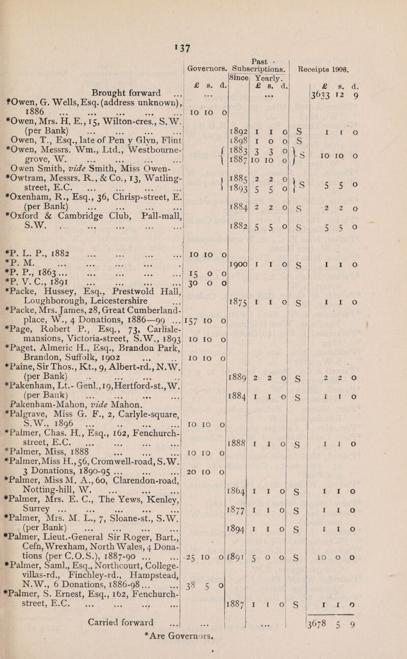 Past • Governors. Subscriptions. Since Yearly. £ s. d. IO 10 IO IO o 1500 3° o o Brought forward ...j £Owen, G. Wells,Esq. (address unknown), 1886 .! *Owen, Mrs. H. E., 15, Wilton-cres,, S.W. (per Bank) Owen, T., Esq., late of Pen y Glvn, Flint *Owen, Messrs. Wm., Ltd., Westbourne- grove, W. Owen Smith, vide Smith, Miss Owen- *Owtram, Messrs. R., &Co., 13, Watling- street, E.C. •Oxenham, R., Esq., 36, Chrisp-street, E. (per Bank) . •Oxford & Cambridge Club, Pall-mall, S.W.. *P. L. P., 1882 . *P. M. *P. P., 1863... *P. V. C., 1891 . •Packe, Hussey, Esq., Prestwold Hall, Loughborough, Leicestershire •Packe, Mrs. James, 28, Great Cumberland- place, W., 4 Donations, 1886—99 ... 157 10 o •Page, Robert P., Esq., 73, Carlisle- mansions, Victoria-street, S.W., 1893 10 10 0 •Paget, Almeric H., Esq., Brandon Park, Brandon, Suffolk, 1902 ... .. 10 10 o •Paine, SirThos., Kt., 9, Albert-rd., N.W. (per Bank) .. . •Pakenham, Lt.- Genl.,i9,Hertford-st.,W. (per Bank) . Pakenbam-Mahon, vide Mahon. •Palgrave, Miss G. F., 2, Carlyle-square, S.W., 1896 . *Palmer, Chas. H., Esq., 162, Fenchurch- street, E.C. *Palmer, Miss, 1888 . •Palmer,Miss H., 56, Cromwell-road, S.W. 3 Donations, 1890-95.. •Palmer, MissM. A., 60, Clarendon-road, Notting-hill, W. ... . •Palmer, Mrs. E. C., The Yews, Kenley, Surrey. •Palmer, Mrs. M. L., 7, Sloane-st., S.W. (per Bank) . •Palmer, Lieut.-General Sir Roger, Bart., Cefn, Wrexham, North Wales, 4 Dona¬ tions (per C.O.S.), 1887-90.25 10 o •Palmer, Sami., Esq., Northcourt, College- villas-rd., Finchley-rd., Hampstead, N.W., 6 Donations, 1886-98... ... 38 5 o •Palmer, S. Ernest, Esq., 162, Fenchurch- street, E.C. Carried forward 1892 1898 1:883 1887 188s 1893 1884 1882 1900 1875 £ s. d, I I o 100 330 IO IO o Receipts 1906. £ s. d. 3^33 T2 9 S S 2 2 5 5 2 2 5 5 IO IO o 10 10 o 20 IO O 1889 1884 2 I 1888 1864 1877 1894 1891 1887 } S s o 2 1 s s o o o S S S S 1 o I I o IO IO o 5 5 0 220 q q o o 2 o I o I I o I I I I I I iO O o O o 3678