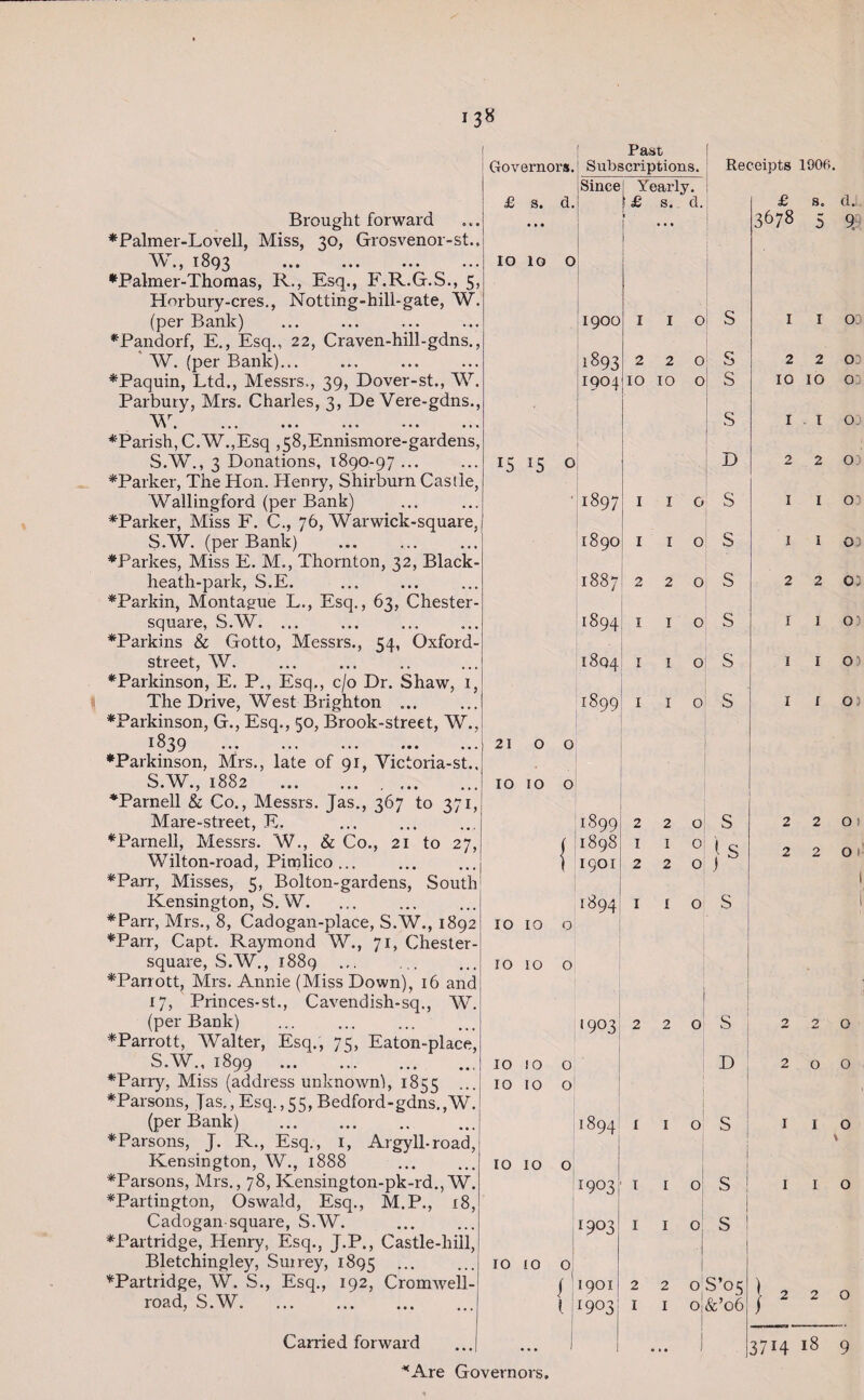 i3» Brought forward ♦Palmer-Lovell, Miss, 30, Grosvenor-st., W., 1893 . ♦Palmer-Thomas, R., Esq., F.R.G.S., 5, Horbury-cres., Notting-hill-gate, W. (per Bank) ♦Pandorf, E., Esq., 22, Craven-hill-gdns., W. (per Bank)... ♦Paquin, Ltd., Messrs,, 39, Dover-st., W. Parbury, Mrs. Charles, 3, De Vere-gdns., \\r Vi j ••• ••• ••• • » • ♦Parish, C.W.,Esq ,58,Ennismore-gardens, S.W., 3 Donations, 1890-97 ... ♦Parker, The Hon. Henry, Shirburn Castle, Wallingford (per Bank) ♦Parker, Miss F. C., 76, War wick-square, S.W. (per Bank) ♦Parkes, Miss E. M., Thornton, 32, Black- heath-park, S.E. ♦Parkin, Montague L., Esq., 63, Chester- square, S.W. ... ♦Parkins & Gotto, Messrs., 54, Oxford- street, W. ♦Parkinson, E. P., Esq., c/o Dr. Shaw, 1, The Drive, West Brighton ... ♦Parkinson, G., Esq., 50, Brook-street, W., 1839 ••• ••• ••• ••• ♦Parkinson, Mrs., late of 91, Yictoria-st., S.W., 1882 . ♦Parnell & Co., Messrs. Jas., 367 to 371, Mare-street, E. ♦Parnell, Messrs. W., & Co., 21 to 27, Wilton-road, Pimlico ... ♦Parr, Misses, 5, Bolton-gardens, South Kensington, S. W. ♦Parr, Mrs., 8, Cadogan-place, S.W., 1892 ♦Parr, Capt. Raymond W., 71, Chester- square, S.W., 1889 ... ♦Parrott, Mrs. Annie (Miss Down), 16 and 17, Princes-st., Cavendish-sq., W. (per Bank) ♦Parrott, Walter, Esq., 75, Eaton-place, S.W., 1899 . ♦Parry, Miss (address unknown), 1855 ... ♦Parsons, Jas.,Esq.,55,Bedford-gdns.,W. (per Bank) . ♦Parsons, J. R., Esq., 1, Argyll-road, Kensington, W., 1888 . ♦Parsons, Mrs., 78, Kensington-pk-rd.,W. ♦Partington, Oswald, Esq., M.P., 18, Cadogan square, S.W. ♦Partridge, Henry, Esq., J.P., Castle-hill, Bletchingley, Surrey, 1895 ••• ♦Partridge, W. S., Esq., 192, Cromwell - road, S.W. ... . Governors. Past Subscriptions. Since 1 Yearly. £ s. • • • a. f £ S.. • « • a. IO 10 0 1900 I I 0 1893 2 2 0 1:904 IO IO 0 15 0 1897 I I 0 1890 I I 0 r~-. 00 00 2 2 0 ^94 1 I 0 1804 I I 0 1—< CO VO vO I I 0 21 0 0 IO IO 0 1899 2 2 0 j 1898 I I 0 i 1901 2 2 0 [894 I I 0 IO IO 0 ro IO 0 1903 2 2 O IO IO 0 IO IO 0 OO I I 0 IO IO 0 I9°3 I I 0 I9O3 I I 0 IO IO 0, / I9C>I 2 2 0! 1 I9O3 I I 0 Carried forward Receipts 1906. £ s. 3678 5 S S S D S S s s s s \ s s s D s s S’05 &’o6 1 1 2 2 10 10 1 1 2 2 1 1 1 1 2 2 1 1 1 1 1 i 2 2 2 2 2 2 2 o 1 1 1 1 ) 2 2 3714 18 a.; 9 o o: o: O. O) o? o o: G) O) o > o o o o o o 9