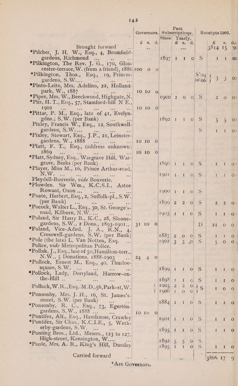 Brought forward cher, J. H. W., Esq., 4, B101 gardens, Richmond. o / / gardens, S.W.... ito-Leite, Mrs. Ac park, W., 1887 1902 . tar, P. M., Esq., late o gdns., S.W. (per Bank) j ' /-1' ? ?--- gardens, S.W. *Pixley, Stewart, Esq., J.P., 21, Leinster gardens, W., 1888 . •Platt, F. T., Esq., (address unknown 1869 . / J J 7 X i -o- grave, Berks (per Bank) N.W. Pleydell-Bouverie, vide Bouverie. Rowant, Oxon ... ate, Herbert,Esq,, (per Bank) road, Kilburn, N.W. ... •Poland, Sir Harry B., K.C., 28, Sloane- gardens, S.W., 2 Dons., 1893-1901... •Poland, Vice-Adml. J. A., R.N., 4, Cresswell-gardens, S.W. (per Bank) •Pole (the late) L. Van Notten, Esq. Police, vide Metropolitan Police. •Poliak, J., Esq., late of 50, Hamilton-terr., N.W., 5 Donations. 1888-1903 square, S.W. •Pollock, Lady, Derryland, Harrow-on- the-Hill .. Pollock,W.R.,Esq..M.D.,56,Park-st,W •Ponsonby, Mrs. J. H,, 16, St. James’s- street, S.W. (per Bank) .... •Ponsonby, R. C., Esq., 73, Egertbn- gardens, S.W., 1888. ' — ’ 7 • ^ J J} vv v erlty-gardens, S.W. •Ponting Bros., Ltd., Messrs., 123 to 127, High-street, Kensington, W. •Poole, Mrs. A; R., King’s Hill, Dursley Carried forward Past 1 Governors. Subscriptions. Rec Since 1 Yearly. £ s. d. £ s. d. • • • 1 1 1897 I I 0 ! s 5 TOO O O I - I* S’04 to'06 O ►—1 c 0 • [9CO 2 0 0 S 0 0 0 1892 1 1 0 s s 10 10 0 10 10 0 1896 1 1 0 s [901 1 i 0 s 1900 1 1 0 s 1899 220 s 1903 1 1 0 s 3110 0 D 1887 200 s [902 3 3,0 s 24 4 0 1899 1 1 0 s 1898 1 1 0 s 1 1905 220 \ s \ 1906 i 0 0 1 5 -e- CQ OO 1 1 0 s 10 10 0 1901 1 1 0 s 1895 1 1 0 s 1892 550 s ^95 1 1 0 s ... Receipts 1906. £ s. d., 38x4 15 9< 1 1 o o o 5 1 5 o) I O) I O I r o i o 21 I o o o I 5 f o o o 1 I o I I o TOO o I I [ I o o I o 3866 17 9