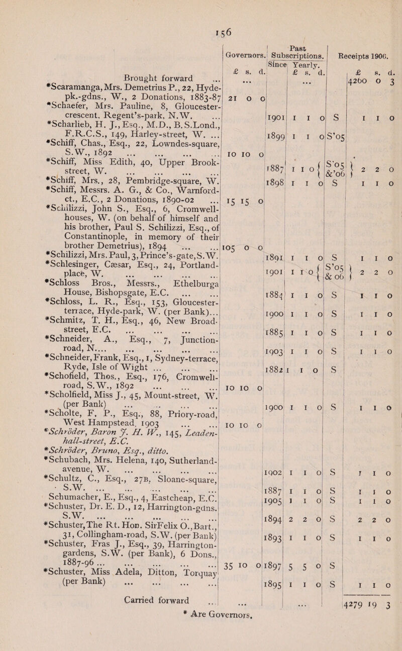 Brought forward •Scaramanga,Mrs. Demetrius P., 22, Hyde- pk.-gdns., W., 2 Donations, 1883-87 •Schaefer, Mrs. Pauline, 8, Gloucester- crescent. Regent’s-park, N.W. •Scharlieb, H. J.,Esq., M.D., B.S.Lond,, F.R.C.S., 149, Harley-street, W. ... •Schiff, Chas., Esq., 22, Lowndes-square, S.W. 1892 .. •Schiff, Miss Edith, 40, Upper Brook- street, W. •Schiff, Mrs., 28, Pembridge-square, W. •Schiff, Messrs. A. G., & Co., Wamford- ct., E.C., 2 Donations, 1890-02 •Schilizzi, John S., Esq., 6, Cromwell - houses, W. (on behalf of himself and his brother, Paul S. Schilizzi, Esq., of Constantinople, in memory of then- brother Demetrius), 1894 •Schilizzi, Mrs. Paul, 3, Prince’s-gate,S.W. •Schlesinger, Caesar, Esq., 24, Portland- place, W. •Schloss Bros., Messrs., Ethelburga House, Bishopsgate, E.C. •Schloss, L. R., Esq., 153, Gloucester- terrace, Hyde-park, W. (per Bank)... •Schmitz, T. H., Esq., 46, New Broad- street, E.C. •Schneider, A., Esq., 7, Junction- road, N. •Schneider,Frank, Esq., 1, Sydney-terrace, Ryde, Isle of Wight.. •Schofield, Thos., Esq., 176, Cromwell- road, S.W., 1892 . ♦Scholfield, Miss J., 45, Mount-street, W. (per Bank) ... . •Scholte, F, P., Esq., 88, Priory-road, West Hampstead. 1903 • Schroder, Baron J. II. IV., 145, Leaden- hall-street, E.C. * Schroder, Bruno, Esq., ditto. •Schubach, Mrs. Helena, 140, Sutherland- avenue, W.. •Schultz, C., Esq., 27B. Sloane-square, • S W vv • ••• ••• ... ... Schumacher, E., Esq., 4, Eastcheap, E.C. •Schuster, Dr. E. D., 12, Harrington-gdns. S.W. •Schuster,The Rt.Hon. SirFelix 6.,Bart., 31, Collingham-road, S.W. (per Bank) •Schuster, Fras J., Esq., 39, Harrington- gardens, S.W. (per Bank), 6 Dons., 1887-96. .: •Schuster, Miss Adela, Ditton, Torquay (per Bank) .[ j Past Governors.; Subscriptions. [Since 1 Yearly. £ s. d. • • • I £ s. d. 210 0 1901 I I 0 i899 I I 0 IO IO O CO 00 I I 0 | i898! I I 0 15 15 O 105 1891 1901 I I o I Hoi 1884 1 1900 1 11885 1 1903! 1 1882I1 I o I o I o I o I o 10 10 o 1900 I I o 10 10 o IQ02 1887 1905 1894 1893 I I 1 2 I I O I o 1 o 2 O I O 35 10 1897 1895 5 5 1 1 0 o Carried forward • • • 1 • • • • Are Governors. Receipts 1900. £ s. d. 4260 o 3 S S’o s o s'°5^ 2 &’o6; j S 1 2 o I o S S’05 & 06 S s s s i i o 220 i 1 o I I o I I o r 1 o 1 o S S s s s s r 1 o 1 1 o 1 1 o 2 2 0 I I O I I o 4279 19 3