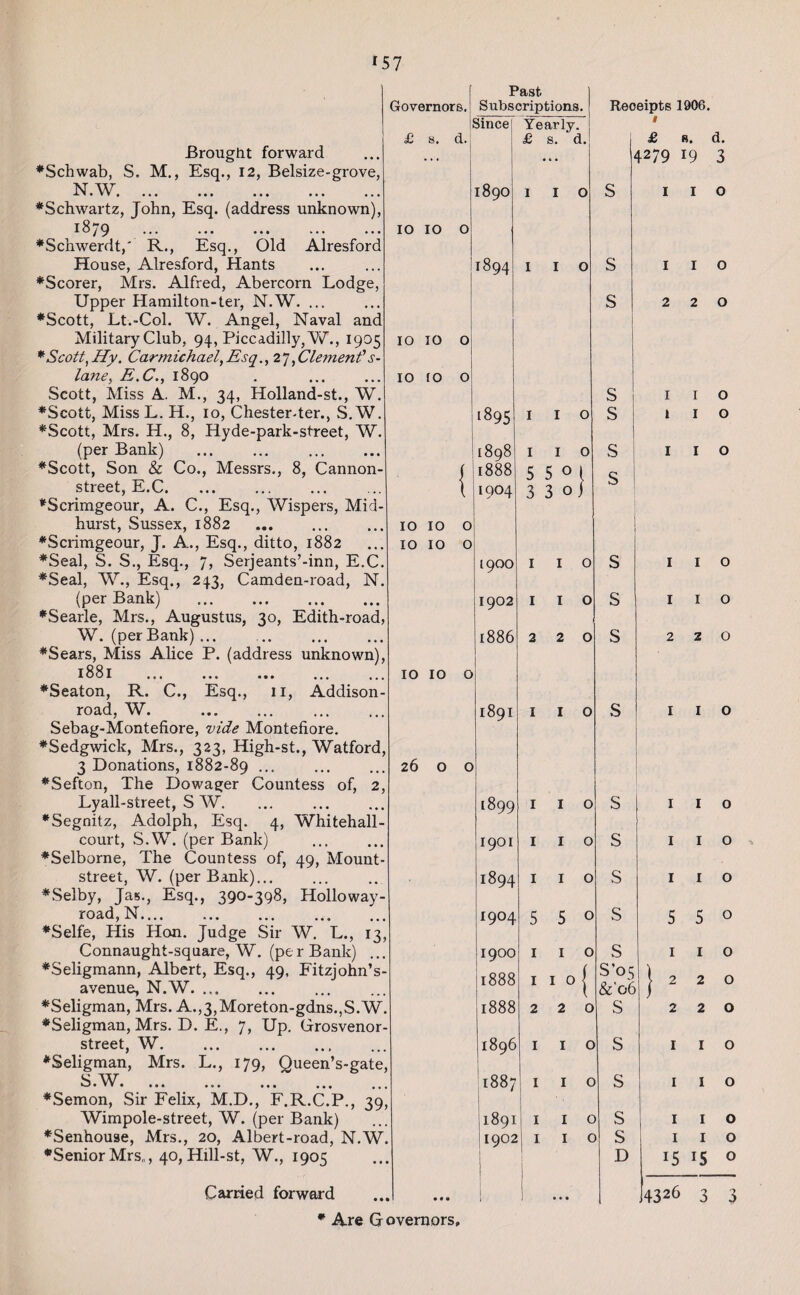 Brought forward ♦Schwab, S, M., Esq., 12, Belsize-grove, N.W. ♦Schwartz, John, Esq. (address unknown), 1879 ••• ••• ♦Schwerdt,' R., Esq., Old Alresford House, Alresford, Hants ♦Scorer, Mrs. Alfred, Abercorn Lodge, Upper Hamilton-ter, N.W. ... ♦Scott, Lt.-Col. W. Angel, Naval and Military Club, 94, Piccadilly, W., 1905 *Scott,Hy. Carmichael,Esq., 27,Clement's- lane, E.C., 1890 Scott, Miss A. M., 34, Holland-st., W. ♦Scott, Miss L. H., 10, Chester-ter., S. W. ♦Scott, Mrs. H., 8, Hyde-park-street, W. (per Bank) . ♦Scott, Son & Co., Messrs., 8, Cannon- street, E.C. ♦Scrimgeour, A. C., Esq., Wispers, Mid¬ hurst, Sussex, 1882 ♦Scrimgeour, J. A., Esq., ditto, 1882 ♦Seal, S. S., Esq., 7, Serjeants’-inn, E.C. ♦Seal, W., Esq., 243, Camden-road, N. (per Bank) . ♦Searle, Mrs., Augustus, 30, Edith-road, W. (per Bank) ... ♦Sears, Miss Alice P. (address unknown), 1881 . ♦Seaton, R. C., Esq., 11, Addison- road, W. . Sebag-Montefiore, vide Montefiore. ♦Sedgwick, Mrs., 323, High-st., Watford, 3 Donations, 1882-89 ••• . ♦Sefton, The Dowager Countess of, 2, Lyall-street, S W. ♦Segnitz, Adolph, Esq. 4, Whitehall- court, S.W. (per Bank) ♦Selborne, The Countess of, 49, Mount- street, W. (per Bank)... ♦Selby, Jas., Esq., 390-398, Holloway - road,N. ♦Selfe, His Hon. Judge Sir W. L., 13, Connaught-sqnare, W. (per Bank) ... ♦Seligmann, Albert, Esq., 49, Fitzjohn’s- avenue, N.W. ♦Seligman, Mrs. A.,3,Moreton-gdns.,S.W. ♦Seligman, Mrs. D. E., 7, Up. Grosvenor- street, W. ♦Seligman, Mrs. L., 179, Queen’s-gate, S.W. ♦Semon, Sir Felix, M.D., F.R.C.P., 39, Wimpole-street, W. (per Bank) ♦Senhouse, Mrs., 20, Albert-road, N.W. ♦Senior Mrs,,, 40, Hill-st, W., 1905 Carried forward Governors. £ s. d. Past Subscriptions. Since; Yearly. £ s. d. 1890 IO IO o 10 10 IO 10 1894 IO IO o IO IO o 10 10 o 26 o o 1895 1898 1888 1904 1900 1902 1886 1891 I I I I 5 5 0 3 3 1 1 2 o 0} Reoeipts 1906. 1 £ h. d. 4279 19 3 S S 1 1 2 1899 1901 1894 1904 1900 1888 1888 1896 1887 1891 1902 1 1 1 5 5 1 1 1 1 2 2 1 1 1 1 1 1 1 1 °{ S s s s s s s o o o o o s s s s s S’05 &'o6 S s s s s D 1 2 1 2 1 2 2 o o 5 5 o o o o 1 2 2 I I I I 15 'S o o o o o o o o o o o o 4326 3 3